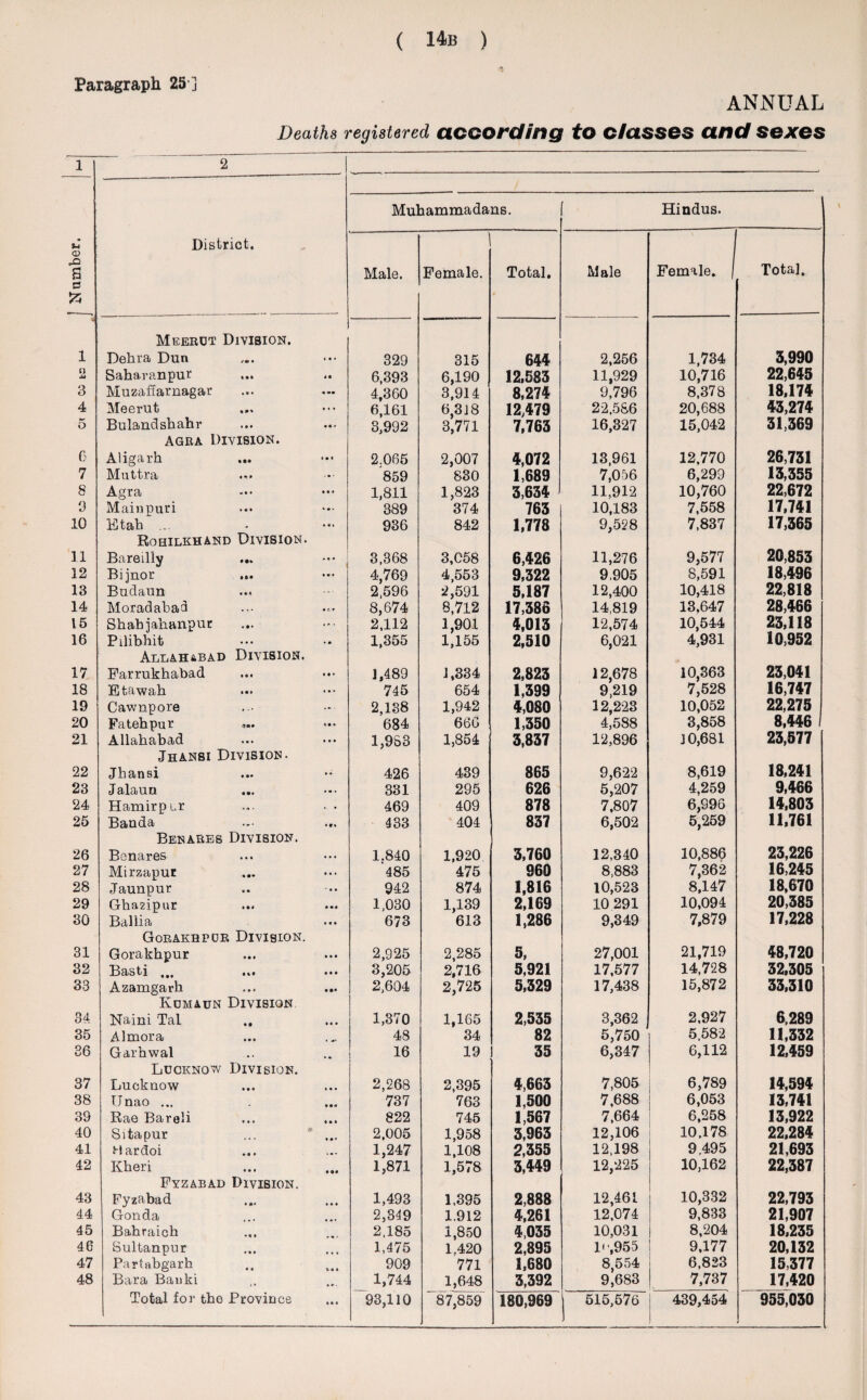 Paragraph 25 ] ANNUAL Deaths registered according to classes and sexes Muhammadans. Hindus. 1 Number. District. Male. 1 Female. Total. *• Male Female. | Total, u 1 Meerut Division. Dehra Dun 329 315 644 2,256 1,734 3,990 n jj Saharanpur 6,393 6,190 12,583 11,929 10,716 22,645 3 Muzaffarnagar 4,360 3,914 8,274 9,796 8,378 18.174 4 Meerut 6,161 6,318 12,479 22.586 20,688 43,274 o Bulandshahr 3,992 3,771 7,763 16,327 15,042 31,369 6 Agra Division. Aligarh 2.065 2,007 4,072 13,961 12,770 26,731 7 Muttra 859 830 1,689 7,056 6,299 13,355 8 Agra 1,811 1,823 3,634 11,912 10,760 22,672 9 Mainpuri 889 374 763 10,183 7,558 17,741 10 Etah ... 936 842 1,778 9,528 7,837 17,365 11 Rohilkhand Division. Bareilly ... 3,368 3,C58 6,426 11,276 9,577 20,853 12 Bijnor ... 4,769 4,553 9,322 9,905 8,591 18,496 13 Budaun 2,596 2,591 5,187 12,400 10,418 22,818 14 Moradabad 8,674 8,712 17,386 14,819 13,647 28,466 15 Shahjahanpur 2,112 1,901 4,013 12,574 10,544 23,118 16 Pilibhit 1,355 1,155 2,510 6,021 4,931 10,952 17 Allahabad Division. Farrukhabad 1,489 1,334 2,823 12,678 10,363 23,041 18 Etawah 745 654 1,399 9,219 7,528 16,747 19 Cawnpore 2,138 1,942 4,080 12,223 10,052 22,275 20 Fateh pur ... 684 666 1,350 4,588 3,858 8,446 21 Allahabad 1,983 1,854 3,837 12,896 J 0,681 23,577 22 Jhansi Division. Jhansi 426 439 865 9,622 8,619 18,241 23 Jalaun 331 295 626 5,207 4,259 9,466 24 Hamirpur 469 409 878 7,807 6,996 14,803 25 Bauda 433 404 837 6,502 5,259 11,761 26 Benares Division. Benares 1.840 1,920 3,760 12,340 10,886 23,226 27 Mirzapur 485 475 960 8,883 7,362 16,245 28 Jaunpur 942 874 1,816 10,523 8,147 18,670 29 Ghazipur 1,030 1,139 2,169 10 291 10,094 20,385 30 B&lllB* ••• 673 613 1,286 9,349 7,879 17,228 31 Gorakhpur Division. Gorakhpur 2,925 2,285 5, 27,001 21,719 48,720 32 Basti ... ... 3,205 2,716 5,921 17,577 14,728 32,305 33 Azamgarh 2,604 2,725 5,329 17,438 15,872 33.310 34 Kumaun Division Naim 'Tal 1,370 1,165 2,535 3,362 2,927 6,289 35 Almora 48 34 82 5,750 5.582 11,332 36 Garhwal 16 19 35 6,347 6,112 12,459 37 Lucknow Division. Lucknow 2,268 2,395 4,663 7,805 6,789 14,594 38 Unao ... 737 763 1,500 7,688 6,053 13,741 39 Rae Bareli 822 745 1,567 7,664 6,258 13,922 40 Sitapur 2,005 1,958 3,963 12,106 12,198 10,178 22,284 41 Hardoi 1,247 1,108 2,355 9.495 21,693 42 Kheri 1,871 1,578 3,449 12,225 10,162 22,387 43 Fyzabad Division. Fyzabad 1,493 1.395 2,888 12,461 10,332 22,793 44 Gonda 2,349 1.912 4,261 12,074 9,833 21,907 45 Bahraich 2.185 1,850 4,035 10,031 8,204 18,235 46 Sultanpur 1,475 1.420 2,895 P',955 9,177 20,132 47 Partabgarh 909 771 1,680 8,554 6,823 15,377 48 Bara Bauki 1,744 1,648 3,392 9,683 7,737 17,420 93,110 87,859 180,969