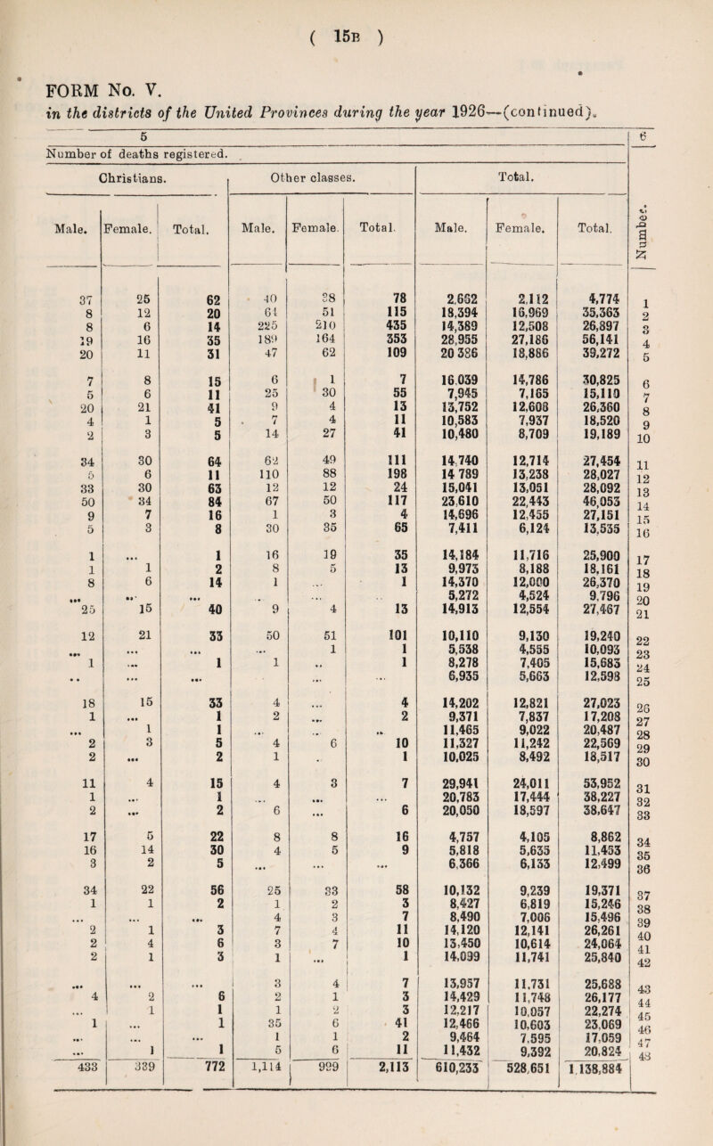FORM No. V. in the districts of the United Provinces during the year 1926—(continued),. Number of deaths registered. Christians. Other classes. Total. Male. Female. | 1 Total. Male. Female. 37 25 62 40 38 8 12 20 64 51 8 6 14 225 210 19 16 35 189 164 20 11 31 47 62 7 8 15 6 1 5 6 11 25 30 20 21 41 9 4 4 1 1 5 7 4 2 3 5 14 27 34 30 64 62 49 5 6 11 no 88 33 30 63 12 12 50 34 84 67 50 9 7 16 1 3 5 3 8 30 35 1 1 16 19 1 1 2 8 5 8 6 14 1 ... fe) * • • ... 25 15 40 9 4 12 21 33 50 51 • • • • • • ... 1 1 • • • •» • * • 1 • •• 1 • • *»« 18 15 33 4 ... 1 • •• 1 2 • *• • • • 1 1 «• • • • • 2 3 5 4 6 2 2 1 11 4 15 4 3 1 • • * 1 ... • •• 2 • •• 2 6 • • • 17 5 22 8 8 16 14 30 4 5 3 2 5 • • # ... 34 22 56 25 33 1 1 2 1 2 • • • • • • «t» 4 3 2 1 3 7 4 2 4 6 3 7 2 1 3 1 ... IM * • • 3 4 4 2 6 9 i ... 1 1 i 9 1 1 35 6 •• • • * « 1 1 1 1 5 6 433 339 772 1,114 929 Total. Male. 4V Female. Total. 78 2.662 2,112 4,774 115 18,394 16,969 35,363 435 14,389 12,508 26,897 353 28,955 27,186 56,141 109 20 386 18,886 39,272 7 16.039 14,786 30,825 55 7,945 7,165 15,119 13 13,752 12,608 26,380 11 10,583 7,937 18,520 41 10,480 8,709 19,189 111 14,740 12,714 27,454 198 14 789 13,238 28,027 24 15,041 13,051 28,092 117 23,610 22,443 46,053 4 14,696 12,455 27,151 65 7,411 6,124 13,535 35 14,184 11,716 25,900 13 9,973 8,188 18.161 1 14,370 12,000 26,370 5,272 4,524 9,796 13 14,913 12,554 27,467 101 10,110 9,130 19,240 1 5,538 4,555 10,093 1 8,278 7,405 15,683 ... 6,935 5,663 12,598 4 14,202 12,821 27,023 2 9,371 7,837 17,208 11,465 9,022 20,487 10 11.327 11,242 22,569 1 10,025 8,492 18,517 7 29,941 24,011 53,952 . •. 20,783 17,444 38,227 6 20,050 13,597 38,647 16 4,757 4,105 8,862 9 5,818 5,635 11,453 »* • 6,366 6,133 12,499 58 10,132 9,239 19,371 3 8,427 6,819 15,246 7 8,490 7,008 15,496 11 14,120 12,141 26,261 10 13,450 10,614 24,064 1 14,099 11,741 25,840 7 13,957 11,731 25,688 3 14,429 11,748 26,177 3 12,217 30,057 22,274 . 41 12,466 10,603 23,069 1 2 9,464 7,595 17,059 11 11,432 9,392 20,824 2,113 610,233' 528,651 ! 1 138,884 6 <D -a a 55 1 2 3 4 5 6 7 8 9 10 11 12 13 14 15 16 17 18 19 20 21 22 23 24 25 28 27 28 29 30 31 32 33 34 35 36 37 38 39 40 41 42 43 44 45 46 47 48