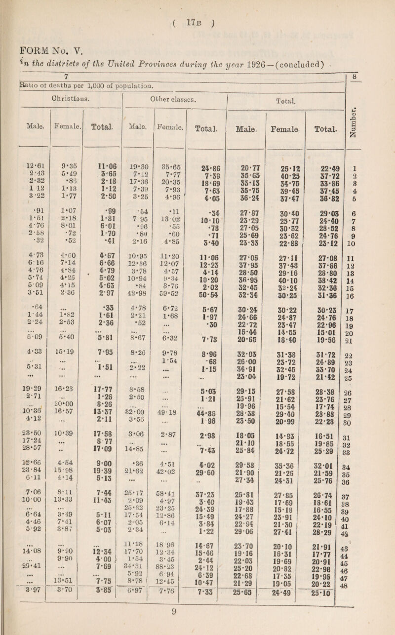 FORM No. Y. the districts of the United Provinces during the year 1926 — (concluded) 7 8 Ratio of death3 per 1,000 of population. Christians. Other classes. 1 Total. Male. Female . Total. Male. Female Total. Male. Female- Total. 1 Number, 12-61 9*35 11*08 19*30 35*65 24*86 20*77 25*12 22*49 1 2'43 6*49 5*65 7*^2 7*77 7*59 35*65 40*25 37*72 2 2-32 •85 2*18 17*36 20*35 18*69 33*13 34*75 , 33*86 3 1 42 1*13 1*12 7*39 7*93 7*65 35*75 39*45 37*45 4 3 *22 1*77 2*50 3*25 4*96 4*05 36 * 24 37*47 30*82 5 *91 1*07 *99 •54 •11 *34 27*87 30*40 29*03 6 1-61 2*18 1*81 7 95 13 02 10-10 23*29 25*77 24*40 7 4-76 8*01 8*01 *96 1 -55 *78 27*05 30*32 28*52 8 2 * 58 •72 1 ’10 *80 *60 *71 25*69 23*62 24*76 9 *32 *52 *41 2*16 4*85 3*40 23*33 22*88 , 23*12 10 4-73 4*60 4*67 10*95 11*20 11*06 27-05 27*11 27*08 11 6- 16 7*14 6*66 12*36 12*07 12*23 37*95 37*48 37*86 12 4-76 4*84 4*79 3*78 4*57 4*14 28*50 29*16 28*80 13 5*74 4*25 5*02 10*94 9*34 10*29 36*95 40*10 38*42 14 6'09 4*15 4*63 •84 3*76 2*02 32*45 32*24 32*30 15 3-51 2-36 2*97 42*98 59*52 50*54 32*34 30*25 31*36 16 • 64 • *33 4*78 6*72 5*67 30*24 30*22 30*23 17 1 • 44 1*82 1*61 2*21 1*68 1'97 24*86 24*87 24*76 18 2 ■ 24 2-53 2*36 •52 Ml *30 22*72 23*47 22*96 19 ... ... 0 • • • • k Ml 15*44 14*55 15*01 20 6-09 5*40 5*81 8*67 6*32 7*78 20*65 18*40 19*56 21 4-33 15*19 7*95 8*26 9*78 8*96 32*03 31*38 31-72 22 % O * • *i 1 '54 •68 26*00 23*72 24*89 23 6-31 • »«■ 1*51 2*22 • •• 1*15 34*81 32*45 33*70 24 ♦ e * Ml ... Ml ... 23*04 19*72 j 21*42 25 19-29 16*23 17*77 8*58 .... • 5*05 29*15 27*58 28*38 26 2-71 ... 1*26 2*50 Ml 1 21 25*91 21*62 23*76 27 « r 20*00 8*26 ■ - • » • • 19*% 15*54 17*74 28 10-36 16*57 13-37 32-00 49-18 44*88 28*38 29*40 J 28*88 29 4-12 ... 2*11 3*56 ... 1-96 23*50 20*99 1 22*28 30 23-50 10*39 17*58 3*06 2-87 2*98 18*05 14*93 16*51 31 ] 7*24 • *• 8'77 ... • • • 21*10 18*55 19*85 32 28*57 • • 17*09 14*85 • • • 7*43 25*84 24*72 25*29 33 12*66 4-54 9*00 •36 4*51 4*02 29*58 35*36 32*01 34. 23-84 15-98 19*39 21*62 42*02 29*60 21*90 21*26 21*59 35 6-11 4-14 ) 5*13 »M • • • 27*34 24*31 25*76 36 7-06 8-11 7*44 25*17 58*41 37*23 25*81 27*85 26*74 37 10-00 13*33 11*43 2*09 4-97 3 * 40 19*43 17*09 18*61 O 4 38 • • • 5*11 25*32 23*25 24-39 17*88 15*18 16*55 QQ 6*64 3*49 17-54 12*86 15*49 24*27 23-91 24*10 Oi7 ±c\ 4-46 7*41 6*07 2“05 6*14 3*84 22*94 21*30 I 22*19 47 5 92 3*87 5*03 2-34 ... 1*22 29*06 27*41 28*29 tt JL 42 14*08 9-90 12*34 11*28 17*70 1896 12-34 14-67 15*46 23*70 19*16 20*10 15*51 21*91 17*77 ■i 43 4.4 29*41 9-90 ... 4-00 7*69 1*54 34*31 3-45 88*23 2*44 24*12 22*03 25*20 19*69 20*82 20*91 22*98 45 46 • •• • • * 13*51 • • • 7*75 5*92 8-7S 6 94 12*45 6‘39 10*47 22*68 21*29 17*35 19*05 19*95 20*22 47 48 3-97 3-70 3*85 6*97 7*76 7*33 25*65 24*49 25*10 9