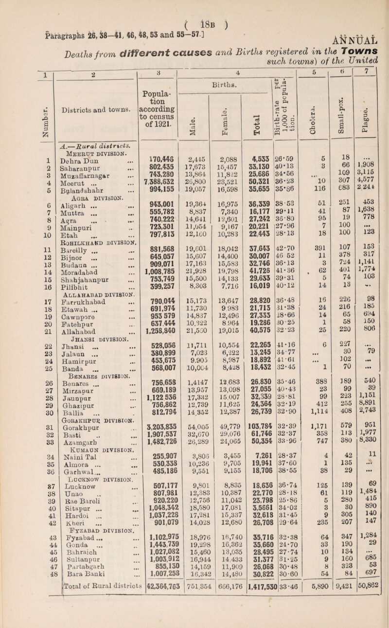 Paragraphs 26,38—41, 46,48,53 and 55—57 ] • NUAT Deaths from different causes and Births registered in the Towns 1 2 3 4 5 6 7 8 9 10 11 12 13 14 15 16 27 18 19 20 21 22 23 24 25 26 27 28 29 31 2 1 3 4 5 « I Births. |! H • Districts and towns, j popula¬ tion iccording CD - EH l-M O CD CM 2 o r| 1-1 43 A.—Rural districts. Meerut division. 170,443 4,535 26*59 18 Dehra Dun 2,445 2,088 5 Saharanpur 802,435 17,673 15,457 33,130 40-13 3 66 Muzaffarnagar 743,280 13,864 11,822 25,686 34*56 • u t 109 Meerut ... 7,388,632 26,800 23,521 50,321 36-23 10 307 Bplandshahr 994,155 19,057 16,598 35,655 35*86 116 683 Agra, division. Aligarh ... 943,001 19,364 16,975 36,339 38 53 51 251 Muttra ... 555,782 8,837 7,340 16,177 29-U 41 87 740,222 14,641 12,601 27,242 36-80 95 19 Mainpuri 723,301 11,054 9,167 20,221 27-96 7 100 Etah ••• 797,813 12,160 10,283 22,443 ‘28-13 18 100 Rohilkhand division. 107 Bareilly ... 881,568 19,601 18,042 37,643 42-70 391 Biinor 645,057 15,607 14,400 30,007 46 52 11 378 ** Budaua ... 909,071 17,163 15,583 32.746 36-13 3 724 Moradabad 1,008,785 21,928 19,798 41,726 41-36 . 62 401 Shahjahanpur 753,749 15,500 14,133 29,633 39-31 5 74 Pilibhit 399,257 8,303 7,716 16,019 40-12 14 13 Allahabad division. 36-48 16 226 Farrukhabad 790,044 15,173 13,647 28,820 Etawah ... 691,974 11,730 9 983 21,713 31-38 24 216 Cawnpore 953 579 14,837 12,496 27,333 28-66 14 65 Fatehpur 637.444 10,322 8,964 19,286 30 25 1 58 Allahabad 1,258,840 21,560 19,015 40,575 32-23 25 220 Jhansi division. 22,265 227 528,056 11,711 10,554 41-16 6 Jalaun ••• 380,899 7,023 6,222 8,987 13,245 34 77 • • • 30 Hamirpur 453,675 9.905 18,892 4L61 • • * 102 Banda 568,007 10,004 8,428 18,432 32-45 1 70 Benares division. 26.830 388 189 Benares ... 756,658 1,4147 12,683 35-46 Mirzaour 669,189 13,957 13,098 27,055 40-43 23 99 Jaunpur 1,122 536 17,332 15,007 32,339 28-81 99 223 Ghazipur 756,862 12,739 ] 1,625 24,364 32-19 412 255 Ballia ... 812,794 14,352 12,387 26,739 32-90 1,114 408 Gorakhpue division. Gorakhpur 3,203,835 54,005 49,779 103,784 32-39 1,171 579 Basti 1 1,907,537 32,670 29,076 61,746 32-37 358 H3 Azamgarb 1,482,726 26,289 24,065 50,354 33-96 747 380 Kumaun division. 28-37 42 Naim Tal 255,907 3,806 3,455 7,261 4 Almora ... 530,338 10,236 9,705 19,941 37-60 1 135 Garhwal... 1 485,186 9,551 9,155 18,708 38-55 38 29 Lucknow division. 36-74 1 Lucknow 507,177 9,801 8,835 18,636 125 139 5 Unao 807,981 12,383 10,387 22,770 28-18 61 119 1 Rae Bareli 920,220 12,756 11,042 23,798 25-86 5 280 0 Sitapur ... 1,048,342 18,580 17,081 3,5861 34-02 3 30 1 Hardoi ... 1,037,228 17,281 15,337 32,618 31-45 9 305 2 Kheri 901,079 14,028 12,680 26,708 29'64 235 207 Fyzabad division. 1,102,975 3 Fyzabad... 18,976 16,740 35,716 32-38 64 347 4 Gonda 1,443,739 19,298 16,362 35,660 24-70 33 190 5 Bahraich 1,027,082 15,460 13,035 28,495 27-74 10 134 6 Sultanpur 1,003,912 16,944 14,433 31,377 31-25 9 160 .7 Partabgarh 855,130 14,159 11,909 26,068 30-48 8 323 8 Bara Banki 1,007,258 16,342 14,480 30,822 30-00 54 84 [Total of Rural districts 42,364,7G3 751,354 666,176 1,417,53( )33-46 5,890 9,421 • © PL 1,908 3,115 4,577 2 244 453 1,638 778 • •• 123 153 317 1,141 1,774 103 98 185 694 150 806 79 540 39 1,151 8,891 2,743 951 1,977 11 69 1,484 415 890 140 147 1,284 29 • • • 685 53 697^ 50,862