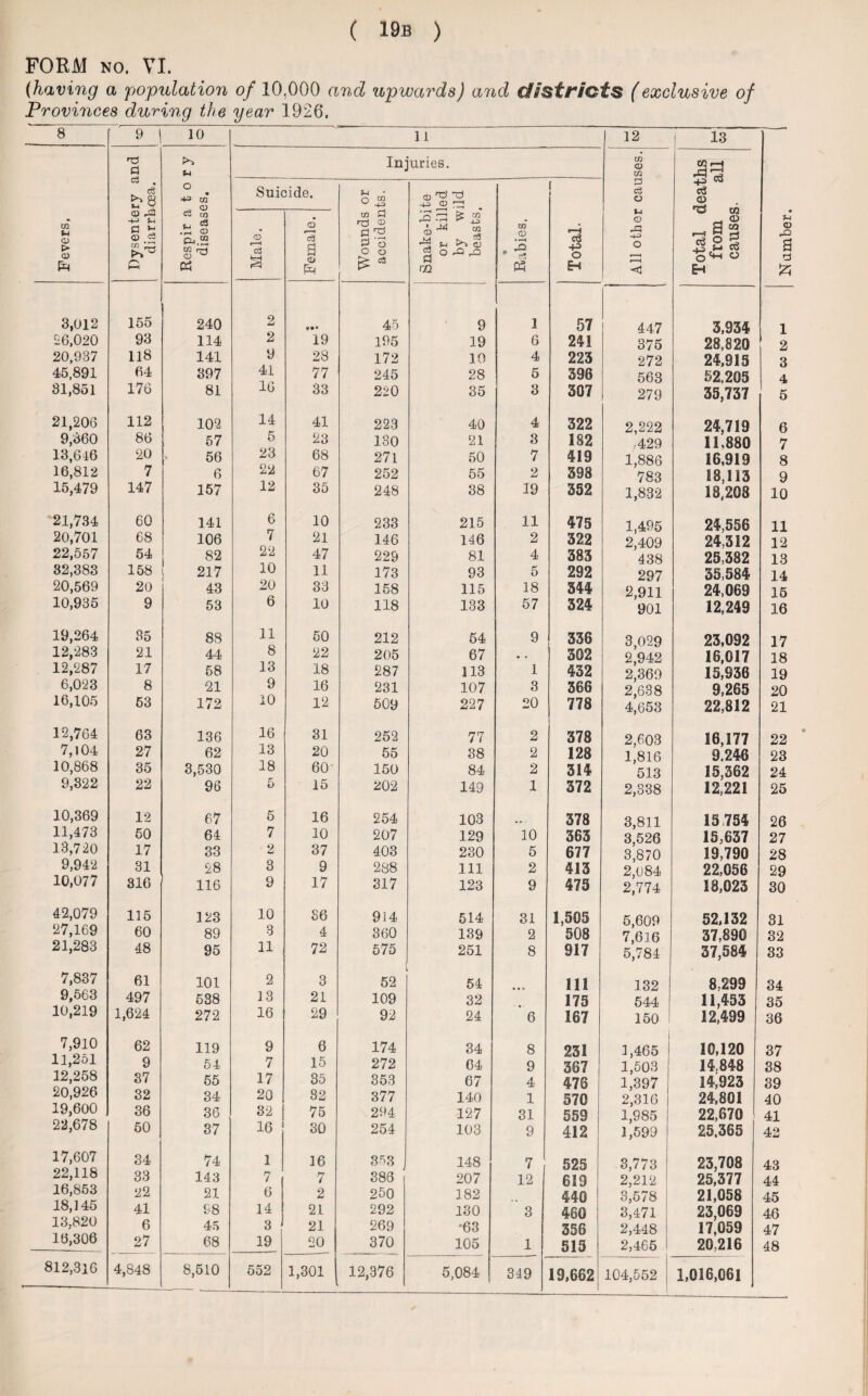 FORM no. VI. (having a population of 10,000 and upwards) and districts (exclusive of Provinces during the year 1926, 8 [' 9 ' 10 11 12 i 13 Number. Fevers. Dysentery and diarrhoea. Respir a t o r y diseases. Suicide. Wounds or accidents. i—i E E (Snake-bite 2- or killed p by wild beasts. * Rabies. Total. All other causes. Total deaths from all causes. Male. Female. 3,012 155 240 2 45 9 1 57 447 3,934 1 £6,020 93 114 2 19 195 19 6 241 375 28,820 2 20,937 118 141 y 28 172 10 4 223 272 24,913 3 45,891 64 397 41 77 245 28 5 396 563 52,205 4 81,851 176 81 16 33 220 35 3 307 279 35,737 5 21,20(3 112 102 14 41 223 40 4 322 2,222 24,719 6 9,360 86 57 5 23 130 21 3 182 ,429 11,880 7 13,646 20 56 23 68 271 50 7 419 1,886 16,919 8 16,812 7 6 22 67 252 55 2 398 783 18,113 9 15,479 147 157 12 35 248 38 19 352 1,832 18.208 10 21,734 60 141 6 10 233 215 11 475 1,495 24,556 11 20,701 68 106 7 21 146 146 2 322 2,409 24,312 12 22,557 54 82 22 47 229 81 4 383 438 25,382 13 32,383 158 217 10 11 173 93 5 292 297 35,584 14 20,569 20 43 20 33 158 115 18 344 2,911 24,069 15 10,935 9 53 6 10 118 133 57 324 901 12,249 16 19,264 85 88 11 60 212 54 9 336 3,029 23,092 17 12,283 21 44 8 22 205 67 • . 302 2,942 16,017 18 12,287 17 68 13 18 287 113 1 432 2'369 15,936 19 6,023 8 21 9 16 231 107 3 366 2,638 9,265 20 16,105 63 172 10 12 509 227 20 778 4,653 22,812 21 12,764 63 136 16 31 252 77 2 378 2,603 16,177 22 7,104 27 62 13 20 55 38 2 128 1,816 9,246 23 10,868 35 3,530 18 60 150 84 2 314 513 15,362 24 9,322 22 96 5 15 202 149 1 372 2,338 12,221 25 10,369 12 67 5 16 254 103 ... 378 3,811 15 754 26 11,473 60 64 7 10 207 129 10 363 3,526 15,637 27 13,720 17 33 2 37 403 280 5 677 3,870 19,790 28 9,942 31 28 3 9 288 111 2 413 2,<984 22,056 29 10,077 816 116 9 17 317 123 9 475 2,774 18,023 30 42,079 115 123 10 36 914 514 31 1,505 5,609 52,132 31 27,169 60 89 3 4 360 139 2 508 7,616 37,890 32 21,283 48 95 11 72 575 251 8 917 5',78 4 37,584 33 7,837 61 101 2 3 52 54 * * * 111 132 8,299 34 9,563 497 638 13 21 109 32 175 544 11,453 35 10,219 1,624 272 16 29 92 24 6 167 150 12,499 36 7,910 62 119 9 6 174 34 8 231 i 1,465 10,120 37 11,251 9 54 7 15 272 64 9 367 1,503 14.848 38 12,258 37 55 17 35 353 67 4 476 1,397 14i923 39 20,926 32 34 20 82 377 140 1 570 2,316 24,801 40 19,600 36 36 82 J 75 294 127 31 559 1,985 22,670 ! 41 22,678 50 37 16 30 254 103 9 412 1,599 25.365 42 17,607 34 74 1 16 353 J 148 7 525 3,773 23,708 43 22,118 33 143 7 7 386 f 207 12 619 2,212 25,377 44 16,853 22 21 6 2 250 182 440 3,578 21,058 45 18,145 41 98 14 21 292 130 3 460 3,471 23,069 46 13,820 6 45 3 21 269 '63 356 2,448 17,059 47 16,306 27 68 19 20 370 105 1 515 2,465 1 20,216 48 812,316 4,848 8,510 552 1,301 12,376 5,084 349 19,662 104,552 1,016,061