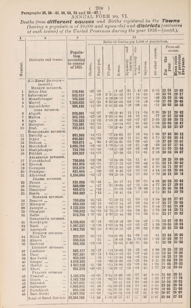 Paragraphs 26, 38—41, 46, 48, 53 and 55—57.] ANNUAL FORM no. VI. Deaths from different causes and Births registered in the Towns (having a population of 10,000 and upwards) and districts (exclusive of such towns) of the United Provinces during the year 1926--(contd.). 1 2 3 14 - Ratio of deaths per 1,000 of population. Popula- and i CO O m CS From all causes. Number. Districts and towns. tion according to census of 1921. Cholera. Small-pox. Plague. Fevers. Dysentery diarrhoea. <_ o •u eS ■ 12 tn & S ® i2 | Injuries. eC o *-l CD +3 o r—H <3 For the year- Mean ratio of previous five years. ' 1 A.—Rural Districts— (concld.) Meerut division. Dehi*a Dun 170,446 •03 •10 .. « • 17-67 •91 1 41 •33 2-62 23 08 20-89 2 Sahara,©pur 802,435 • • • •08 2-38 32-43 •11 14 •30 •46 35'31 29 27 3 Muzaffarnagar 745,280 ♦ * • •15 4-19 28-17 •16 •19 •30 •36 66 52 21*90 4 Meerut ... 7,388,632 •07 •22 3-29 331)5 •04 •28 28 • 33 37 ■ 59 29*48 5 Bulandshahr 994,155 •12 •69 2-26 321)4 •18 •08 •31 •28 35-95 54 ’ 53 6 Agra division. Aligarh 943,061 •05 •27 •48 22-48 •12 •11 •34 2-36 26*21 28 82 7 Muttra 555,782 •07 •16 2-95 16-84 •15 •10 •33 •77 2137 22*03 8 740,222 •13 •02 1*05 18'43 •03 •07 •57 2-55 22'86 26-72 9 Mainpuri 723,301 •01 •13 « • • 23*24 •01 •01 • 55 1-08 25 *04 23 47 10 Etah 797,813 •02 •12 •15 19-40 •18 •19 •44 2-30 22-82 25*87 11 Rohilkhand division. Bareilly ... 881,568 • 44 •12 •17 24- 65 07 •16 •54 1-69 27-85 3412 12 Bijnor Budaun ... 645,657 •02 •59 •49 32*09 •11 •16 •50 3 73 37-69 35-14 13 909,071 •80 1-26 24-81 •06 •09 •42 •48 27-93 33.01 14 Moradabad 1,068,785 •06 •40 1-76 32 * 10 •16 •21 •29 •29 35-2? 37-44 15 Shahjahanpur 753,749 •01 •10 •14 27-29 '03 •06 •46 3-86 3i' 33 35‘43 16 Pilibhit ... 399,257 •04 •03 ... 27*39 •02 •13 •81 2 • 26 30-68 34 67 17 Allahabad division. Farrukhabad 780,044 •02 •29 •12 24-38 •04 •11 •42 3-83 29 23 59 09 18 E taw ah 691,974 •03 *3l •27 17*75 •03 •03 •44 4-25 23 15 29* 48 19 Gawnpore 953,579 01 •07 •73 12 89 •02 •06 •45 2 48 16 71 26 07 20 Fateh pur 637,444 »« » •09 •23 9-45 *01 •03 •67 4 • 14 14-53 23 64 21 Allahabad 1,258,840 •02 •17 •64 12-79 •04 •13 •62 3-70 18-12 24 • 78 22 Jhansi division. Jhansi 528,056 •01 •43 e •« 24-17 •12 •26 •71 4 93 30-63 33-44 23 Jalaun 380,899 *07 •21 18*65 •07 • 16 •34 4-77 24-27 29 01 24 Hamirpur 453,675 *22 23-95 •08 7-78 •69 1-13 33-88 38 32 25 • Banda 568,007 • • • •12 »• < 16 41 •04 •17 •65 4 • 12 21 51 29*79 26 Benares division. Benares ... 758,658 •61 •25 •71 13-70 •01 ■09 •50 5-04 20-82 27*97 27 Mirzapur 669,189 •03 *15 •06 17-14 .07 •09 •64 5-27 23 37 28*93 28 Jaunpur ... 1,122,538 •08 •19 1 ”02 12-22 •02 *03 •63 3 -44 17-83 24 09 29 Ghazipur 756,802 •54 •34 11-75 13-13 •04 •04 '54 2-75 29-14 28-72 30 Ballia ... ... 812,794 1 87 •50 3-87 12-40 •39 •14 •58 3 • 4! 22-17 26'32 31 Gorakhpur division. Gorakhpur 3,203,835 •37 •18 •30 13-13 •03 •04 •47 1-75 13 27 18 61 32 1,907,537 •19 •06 1*03 14-24 •03 *05 •27 3 99 19*88 25-85 33 Azamgarh 1,482,726 •50 •26 5'62 14-35 •03 •06 •62 3-90 25'35 33 88 34 Kumaun division. Naini Tal 255,907 •02 •16 *04 30 62 •24 •39 •43 •51 32-43 34-46 35 Almora ... 539,338 •25 * » « 18-03 •94 1-01 •33 1-02 21*59 30 71 36 Garhwal 485,186 •08 •06 • » • 21-06 3-35 *56 •34 •31 25*76 31*36 37 Lucknow division. Luckoow 507,177 •25 •27 •14 15-60 •12 •23 •45 2 89 19 95 22-92 38 Unao 807,981 •07 •15 1-84 13-92 •01 •07 *45 1-86 18 - 58 26-08 39 Rae Bareli 920,220 ... .30 •46 13-32 •04 ■ 06 •52 1 52 16-22 21 -34 40 Sitapur ... 1.048.342 •03 *85 19-96 •03 •03 •54 2-21 23-66 28 ° 23 41 Hardoi ... 1 037,228 •01 •29 •13,18-90 •03 •03 •54 1-91 21 86 26-82 42 Kberi 901,079 •26 •23 | -16 25-17 •05 •04 •45 1-77 28-15 25*81 43 Fyzabad division. Fyzabad ... 1,102,975 m •06 •31 1 °l6 15-96 •03 •07 •47 3-42 21-49 26 31 44 Gonda ... ... 1,445,739 •02 •13 •02 15-32 •02 •10 •43 1-53 17-57 17-78 45 Bahraich 1,027,082 *01 '13 16-41 •02 •02 •43 3-48 20-50 26*52 46 Sultanpur 1,003,912 •01 16 •68 18-07 •04 •10 •46 3 • 46 22 98 28 76 47 Partabgarh 855,130 •01 *38 •0616-16 •01 •05 •42 2 *86 19 95 23 80 48 Bara Banki 1,007,258 •05 •08 •69,16 *19 •03 •07 51 2-45 20-07 28 05 Total of Rural districts 42,364,763 •22 j l*20jl9*15 21 1 1 27 52