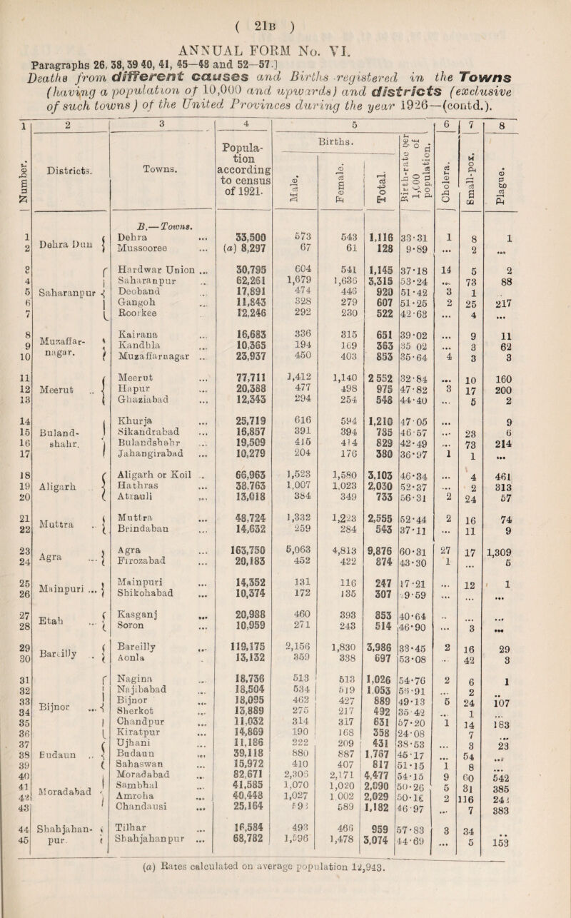 ANNUAL FORM No. VI. Paragraphs 26, 38,39 40, 41, 45—48 and 52—57 ] Deaths from different causes and Births registered in the Towns (having a population of 10,000 and uproar da) and districts (exclusive of such towns) of the United Provinces during the year i926—(contd.). .1 2 1 3 4 5 6 7 8 Popula- Births. 5h CD *4-1 d • Q Districts. Towns. tion according <13 r--1 1 < £ .2 c£ ■+=> n <3 c3 vt o Ca • CD a 3 to census of 1921. Male. a CD pq Total ^ 2 s <2 Q, s-j o o £ ^ <D r—i o A O c—H cS a 0Q S3 &£> 03 £ B.— Totvns. | 1 Dahra Dun 6 Dehra • «« 33,500 673 543 1,116 33-31 1 8 l 2 1 Mussooree 4 0* (a) 8,297 67 61 128 9-89 • • • 2 «** 8 r i Hardwar Union • ** 30,795 604 541 1,145 37-18 14 5 2 4 Saharanpur •t » 62,261 1,679 1,636 3,315 53*24 • ©>. 73 88 5 Saharanpur 1 Deoband 17,891 474 446 920 51-42 3 1 6 i Gangoh •* i • 11,843 328 279 607 51-25 2 25 217 7 i Rootkee 12,246 292 230 522 42-63 • • « 4 • • • 8 Muzaffar- Kairana 16,683 336 315 651 39-02 9 11 9 A Kandhla f ** 10,385 194 109 383 35 02 3 62 10 nagar. t Muza filar nagar ... 23,937 450 403 S53 35*64 4 3 3 11 Meerut 77,711 1,412 1,140 2 552 32-84 • e • 10 160 12 Meerut Ha pur * * • 20,388 477 498 975 47-82 3 17 200 13 1 Ghaziabad • 41 12,343 294 254 548 44-40 * K , 5 2 14 ( Khurja • • » 25,719 616 594 1,210 47-05 • • • 9 15 Buland- 1 Sikandrabad * . , 16,857 391 394 785 46-57 * « * 23 6 16 shalir. 1 Bulandshabr 19,509 4J5 414 829 42-49 r • « 73 214 17 1 Jahangirabad 10,279 204 176 380 36-97 1 1 J8 c Aligarh or Koil ' *» 66,963 1,523 1,580 3,103 46-34 4 461 19 Aligarh Hathras •* . • 38.763 1,007 1,023 2,030 52-37 . » • 2 313 20 ( Atrauli 99 » 13,018 384 349 733 56-31 2 24 57 21 Muttra } Muttra • • • 48,724 1,332 1,223 2,555 52*44 2 16 74 22 Brindaban ... 14,632 259 284 543 37-1] ... 11 9 23 Agra ) Agra 163,750 6,063 4,813 9,876 60-31 27 17 1,309 24 ( Firozabad • * 4 20,183 452 422 874 43-30 1 5 25 Mainpuri ... Mainpuri 14,352 131 116 247 17-21 * ©» 12 / 1 26 i Shikohabad * • • 10,374 172 i 35 307 v9 • 59 <14* • •• 27 28 Etah f (. Kasganj Soron »«» • • • 20,988 10,959 460 271 393 243 853 514 40-64 46-90 3 29 Bareilly ( Bareilly • #* 119,175 2,156 1,830 3,986 33-45 2 16 29 30 \ Aonla - 13,132 859 338 697 53-08 ... 42 3 31 r i Nagina 18,736 513 513 1,026 54-76 2 6 1 32 Na jibabad 18,504 534 5 J9 1,053 56-91 2 33 Bijnor ! «! Bijnor 18,095 462 427 889 49*13 5 24 107 34 Sherkot ff 13,889 275 217 492 35 42 1 35 1 Chandpur • »r 11,032 314 317 631 57-20 1 14 183 36 l ( Kiratpur • • ♦ 14,869 190 168 358 24-08 7 37 Ujhani 11,186 222 209 f 431 38-53 3 23 38 Budaun s Budaun 39,118 880 887 1,787 45-17 54 39 ( Sahaswan • • 4 15,972 410 407 1 817 51-15 1 8 40 1 Moradabad • • r 82,671 2,305 2,171 4,477 54-15 9 60 542 41 42 Moradabad 1 <- / Sambhal Amroha 41,585 40,448 1,070 1,027 1,020 1.002 , 2,090 2,029 50-26 50-16 5 2 3] 116 385 24 i 43 Chandausi »«» 25,164 191 589 1,182 4697 7 383 44 Shahjahan- \ Tilhar 4 * * 16,584 ( 493 460 S59 57-83 3 34 45 pur. Sbahjahanpur • • • 68,782 ) 1,596 1,478 3,074 14 - 69 • • • 5 153