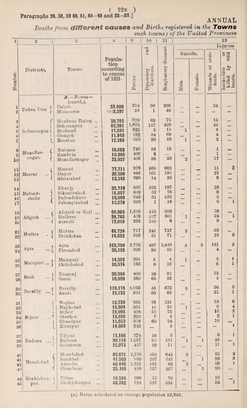 Paragraphs 26, 38, 39 40, 41, 45—48 and 52—57. J ANNUAL rn CD in c3 CD Injuries Popula¬ tion ic cording to census P P Suicide. Wounds or acci¬ Snake-bite or killed by wild Districts. Towns. c T3 v O fen *3 Female. ^ 1 Debra Dun | jB. — Towns — (contd.). Debra 33,500 214 36 266 <i •• 24 Mf 2 Mussooree («)8,297 24 1 40 • It « •• •• • • I* 3 f 1 Hardwar Union ... 30,795 670 69 75 • • • 16 • at 4 Saharanpur 62,261 1,875 127 423 • 4« 46 • •• 5 Saharanpur Deoband 17,891 635 3 15 1 3 * a • 6 Gangob 11,843 193 34 68 • • • 4 a • a 7 1 Roorkee 12,246 320 30 48 1 • • • 2 ... 8 Muzaffar- ( Kairana t,„ 16,683 746 19 19 • »» 1 IM 9 Kandhla 10,365 400 2 ... • • • 1 a a a 10 nagar. ^ Muzaflarnagar 23,937 466 36 33 2 ... 17 a • a 11 ( Meerut 77,711 978 160 662 .♦» • •• 11 3 12 Meerut ... j Hapur 20,388 443 101 196 tut • • • 22 IM 13 Ghaziabad 12,343 398 14 25 Ml 6 » •• 14 Khurja 25,719 856 102 197 • •• • 23 a a a 15 Bulan d- } Sikandrabad 16,857 669 52 76 • •• 6 ... 16 shahr. i Bulandshabr 19,509 342 31 255 O '* • 5 a## 17 l Jahangirabad 10,279 236 1 18 ... ' • 1 6 1 18 Aligarh .. ■ \ Aligarh or Koil ... 66,963 ] ,320 315 609 • • • 59 a 19 Hatbras 38,763 459 227 301 1 • • * 24 1 20 Atrauli 13,018 235 180 8 ... • »• 8 a a a 21 Muttra. | Muttra 48,724 717 241 737 3 52 »a • 22 Brindaban 14,632 593 51 71 ... • • • 10 3 23 . s Agra 163,750 2,730 497 2,449 3 3 181 2 24 Agra ... s Firozabad 20,183 306 82 59 • • • ... 4 25 Mainpuri 14,352 201 5 4 1 *•» 2 1 26 Mampuri ... { Shikohabad 10,374 133 6 12 • •• - 6 1 27 Etah ... | Kasganj 20,988 400 39 31 15 • • a 28 Soron 10,959 268 66 32 • •• • • « 2 a a a 29 Bareilly 119,175 1,033 45 672 3 r • - 36 3 30 Baieilly ... ‘ Aoola 13,132 221 50 65 «• * • a • 21 1 31 r i Nagina 18,736 335 76 131 • • « * • • 15 6 3t Najibabad 18,504 501 12 21 1 • • • 6 4 3 Cc .. j t Bijnor .. > | Hijnor 18,095 408 55 76 • • • • • • 16 2 3^ Sherkot 13,889 232 7 5 • » w • *<* 2 1 31 Ghandpur 11,032 328 60 24 • o • % % % 10 3( Kiratpur 14,869 242 *•» 3 • • • « • • a • * 1 3' J Ujbani 11,186 274 16 5 • • • 3 1 3! 3 Budaun ... < Budaun 39,118 1,037 62 181 1 1 26 Ml 31 1 t Sabaswan 15,972 427 29 11 ... 11 1 4( 3 ( Moradabad 82,671 2,156 356 645 2 65 2 4 Moradabad 2 Sambhal 41,585 980 207 342 1 29 3 4 Amroha 40,448 1,251 151 89 3 • • • 26 1 4 3 ( Okandausi 25,164 418 127 267 1 20 • a • 4 4 Shabjahan- ( Tilbar 16,584 396 13 70 • • • 19 c »* 4 5 pur, ) Shahjahanpur 68,782 794 197 634 ... • • • 50 1