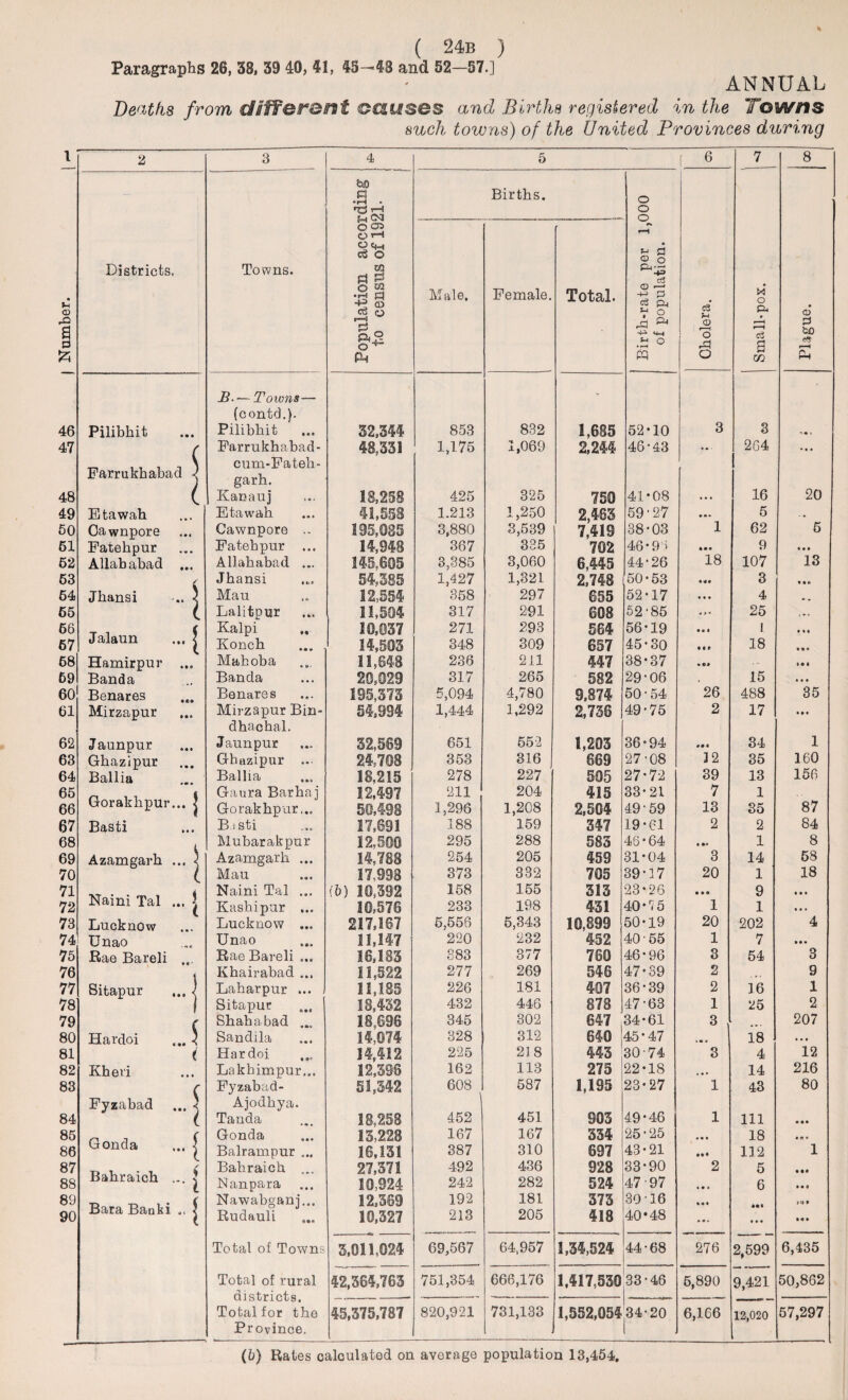 Paragraphs 26, 38, 39 40, 41, 45—*48 and 52—57.] ANNUAL Deaths from different causes and Births registered in the Towns such towns) of the United Provinces during 1 2 3 4 5 r 6 7 8 fcXD Pi Births. o bp t-h o o cn> O r—1 o r-H ctf O CD o Districts, Towns. ri CLr— • u <D © « •rf 53 -*“? CD Cu O Male. Female. Total. <D —. -M p <3 ft ? ° M o ft rO b—3 p,o o+ Ji ^ -v-* <4-4 .a ° rS O • c3 a CJ &D « Ph CO o CO C8 B. — Towns— - (contd.). 46 Pilibhit Pilibhit 32,344 853 832 1,685 52-10 3 3 47 /• Farrukhabad- 48,331 1,175 1,069 2,244 46-43 264 • • • Farrukhabad cum-Fateh- garh. 20 48 Kanauj 18,258 425 325 750 41-08 ... 16 49 Etawah Etawah 41,558 1.213 1,250 2,463 59 • 27 * • » 5 50 Oawnpore Oawnpore .. 195,085 3,880 3,539 7,419 38-03 1 62 5 61 Fatehpur Fatehpur ... 14,948 367 335 702 46-9 i • •• 9 it* 62 Allahabad ... Allahabad ... 145,605 3,385 3,060 6,445 44-26 18 107 13 63 r Jhansi 54,385 1,427 1,321 2,748 50-53 3 it* 64 Jhansi ... 1 Mau 12,554 358 297 655 52-17 • • • 4 - - 65 l Lalitpur 11,504 317 291 608 52-85 «>< 25 56 Jalaun ... j| Kalpi 10,037 271 293 564 56-19 tel l tti 67 Konch 14,503 348 309 657 45-30 III 18 68 Hamirpur ... Mahoba 11,648 236 211 447 38-37 % e* ... i • » 69 Banda Banda 20,029 317 265 582 29-06 15 • • • 60 Benares Benares 195,373 5,094 4,780 9,874 50-54 26 488 35 61 Mirzapur Mirzapur Bin- 54,994 1,444 1,292 2,736 49-75 2 17 • • t dhachal. 62 Jaunpur Jaunpur 32,569 651 552 1,203 36-94 40* 34 1 63 Gbazipur Ghazipur ... 24,708 353 316 669 27-08 32 35 160 64 Ballia Ballia 18,215 278 227 595 27-72 39 13 156 65 Gorakhpur... j Gaura Barhaj 1.2,497 211 204 415 33-21 7 1 66 Gorakhpur... 50,498 1,296 1,208 2,504 49-59 13 35 87 67 Basti Bisti 17,691 188 159 347 19-61 2 2 84 68 Mubarakpur 12,500 295 288 583 46 * 64 • •* 1 8 69 Azamgarb ... 5 Azamgarb ... 14,788 254 205 459 31-04 3 14 58 70 Mau 11998 373 332 705 39-37 20 1 18 71 Naini Tal ... | Naini Tal ... (5) 10,302 158 155 313 23-26 • • • 9 tti 72 Kashipur ... 10,576 233 198 431 40*75 1 1 • • • 73 Lucknow Lucknow ... 217,167 5,556 5,343 10,899 50-19 20 202 4 74 Unao Unao 11,147 220 232 452 40 55 1 7 • • • 75 Rae Bareli ... Rae Bareli ... 16,183 883 377 760 46- 96 3 54 3 76 4 Khairabad ... 11,522 277 269 546 47-39 2 »« 9 77 Sitapur ... i Laharpur ... 11,185 226 181 407 36-39 2 16 1 781 Sitapur 18,432 432 446 878 47-63 1 25 2 79 r Shah a bad ... 18,696 345 302 647 , 34-61 3 207 80 Hardoi ... ' Sandila 14,074 328 312 640 45-47 . • * 18 t • • 81 ( Hardoi 14,412 225 2] 8 443 30-74 3 4 12 82 Kheri Lakbimpur,., 12,398 162 113 275 22-18 . • * 14 216 83 ( Fyzabad- 51,342 608 587 1,195 23-27 1 43 80 Fyzabad ... 1 Ajodhya. 49-46 84 ( Tanda 18,258 452 451 903 1 111 000 85 Gonda ... £ Gonda 13,228 167 167 334 25 • 25 * • • 18 • s • 86 Balrampur ... 16,131 387 310 697 43-21 • •• 132 1 87 /■ Babraicb ... ^ Bahraich ... 27,371 492 436 928 33-90 2 5 88 Nanpara 10,924 242 282 524 47 97 t • • 6 • • 4 89 90 Bara Baaki ^ Nawabganj... Rudauli 12,309 10,327 192 213 181 205 373 418 30 16 40*48 • « » • • • P 00 0 Total of Towns 3,011,024 69,567 64,957 1,34,524 44-68 276 2,599 6,435 Total of rural 42,364,763 751,354 666,176 1,417,530 33-46 5,890 9,421 50,862 districts. Total for the 45,375,787 820,921 731,133 1,552,054 34-20 6,166 12,020 57,297 Province.
