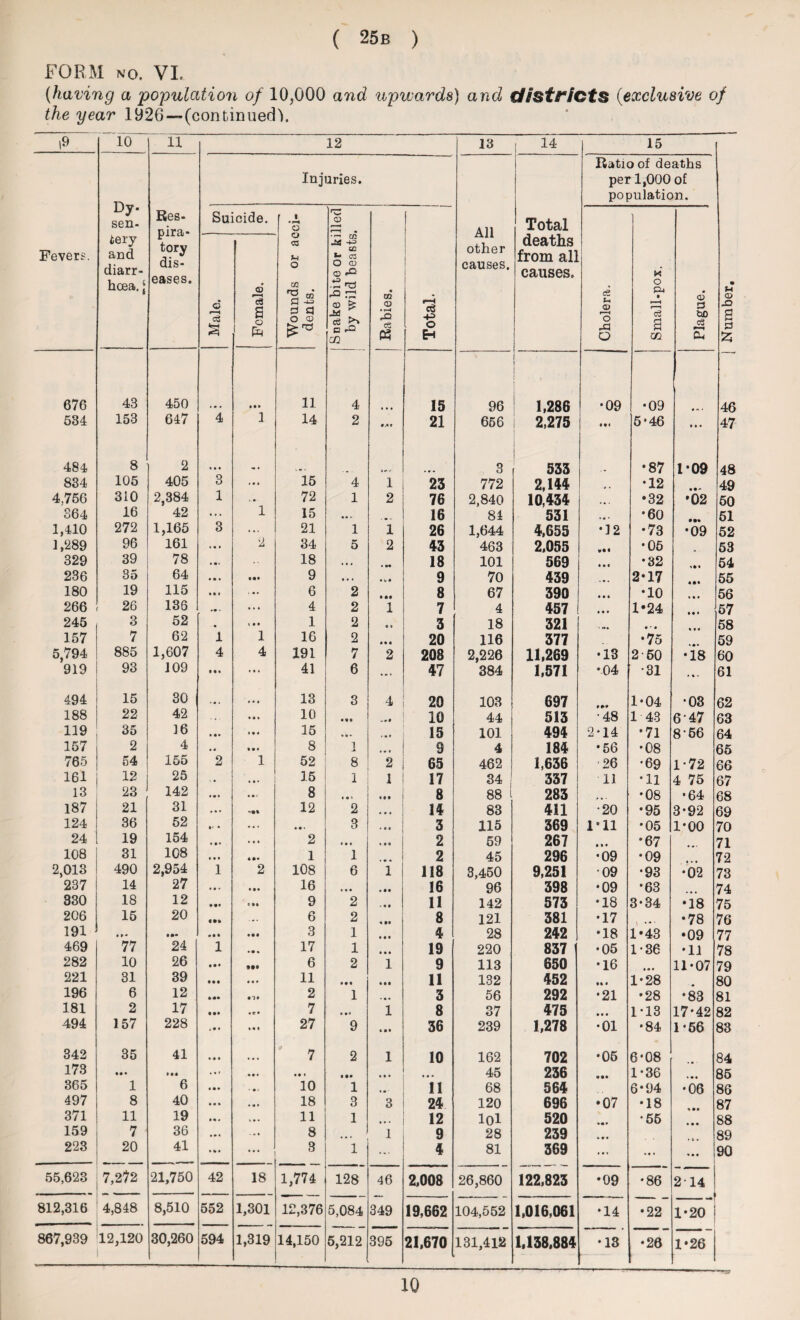FORM no. VI. (having a population of 10,000 and upwards) and districts (exclusive of the year 1926—(continued!. |9 10 11 12 13 14 15 Fevers. Dy¬ sen¬ tery and diarr¬ hoea. \ Res- pira- tory dis¬ eases. Injuries. All other causes. Total deaths from all causes. Ratio of deaths per 1,000 of population. Suicide. 1 i I Snake bite or killed 1 by wild beasts. Rabies. Total. Cholera. Small-pox. Plague. Male. _. Female. Wounds or ac dents. 676 43 450 • •» 11 4 !•* 15 96 | 1,286 •09 •09 • * » 534 153 647 4 1 14 2 • A f 21 656 2,275 • • * 5-46 in 484 8 2 • • • .. 3 533 •87 1*09 834 105 405 3 ... 15 4 1 23 772 2,144 .. •12 4,756 310 2,384 1 .. 72 1 2 76 2,840 10,434 •32 '02 364 16 42 ... 1 15 . 16 81 531 •60 • •• 1,410 272 1,165 3 ... 21 1 1 26 1,644 4,655 •12 •73 •09 1,289 96 161 Ml 2 34 o 2 43 463 2,055 *•« •05 329 39 78 » • - 18 «* * . •* 18 101 569 • • < •32 4*1 236 35 64 • • • 9 1 * » • v ♦ 9 70 439 ... 2*17 • •• 180 19 115 Ml V. 6 2 • •• 8 67 390 Ml •10 ... 266 26 136 . • • ... 4 2 1 7 4 457 Ml 1*24 245 3 52 . « 1 • • 1 2 •• 3 18 321 • - • ... 157 7 62 1 1 16 2 « • « 20 116 377 •75 ... 5,794 885 1,607 4 4 191 7 2 208 2,226 11.269 •13 260 •18 919 93 109 Ml «•« 41 6 ... 47 384 1.571 •04 •31 ... 494 15 30 * • 4 Ml 13 3 4 20 103 697 1-04 •03 188 22 42 Mt 10 • •• 10 44 513 •48 1 43 6-47 ( 119 35 ]6 M» M* 15 * • • 15 101 494 2-14 '71 8-56 ( 157 2 4 • • • • • 8 2 ... 9 4 184 •56 •08 ( 765 54 155 2 1 52 8 2 65 462 1,636 26 •69 1-72 ( 161 12 25 t • • • • 15 1 1 17 34 337 11 •11 4 75 ( 13 23 142 4 • 8 t •« ... 8 88 i 283 •08 •64 ( 187 21 31 12 2 • • • 14 83 411 •20 •95 3-92 t 124 36 52 ♦' * 4 . • «t • 3 » • * 3 115 369 1-11 •05 i-oo : 24 19 154 • • • ... 2 Ml 2 59 267 • • • •67 ... : 108 31 108 • • • 1 1 . • • 2 45 296 •09 •09 ... 1 2,013 490 2,954 1 2 108 6 1 118 3,450 9,251 09 •93 •02 : 237 14 27 ... M« 16 «• • • • • 16 96 398 •09 •63 ... i 330 18 12 • •• • It 9 2 • • 9 11 142 573 •18 3-34 •is : 206 15 20 ... 6 2 4 II 8 121 381 •17 •78 1 191 *»« • •• • M Ml 3 1 • • • 4 28 242 •18 1*43 *09 469 77 24 1 • • • 17 1 Ml 19 220 837 •05 1-36 •11 282 10 26 • •• 6 2 1 9 113 650 •16 11-07 ^ 221 31 39 • •• • • • 11 Ml III 11 132 452 t* • 1-28 . f 196 6 12 *«• 2 1 • • • 3 56 292 •21 •28 •83 t 181 2 17 • •• it* 7 • • • 1 8 37 475 • • • 1*13 17*42 f 494 1 57 228 , • • • « I 27 9 • •• 36 239 1,278 •01 •84 1-56 t 342 35 41 • • • • • • 7 2 1 10 162 702 •05 6*08 .. t 173 • • • • •• ... • • i t •• • • • • • * 45 236 in 1-36 ... £ 365 1 6 • •• • mi 10 1 «• 11 68 564 6-94 •06 t 497 8 40 Ml 18 3 3 24 120 696 •07 •18 371 11 19 M« V.. 11 1 ... 12 loi 520 •55 ... 1 159 7 36 • * • ... 8 ... 1 9 28 239 • • • ... 1 223 20 41 * % • ... 3 1 ... 4 81 369 Mt • • • ... 1 55,623 7,272 21,750 42 18 1,774 128 46 2,008 26,860 122,823 •09 •86 214 1 812,316 4,848 8,510 552 1,301 12,376 5,084 349 19,662 104,552 1,016,061 •14 •22 1*20 | 867,939 12,120 30,260 594 1,319 14,150 5,212 395 21.670 131,412 1,138.884 •18 •26 1*26 U o -O s S3 £ 46 47 48 49 50 51 52