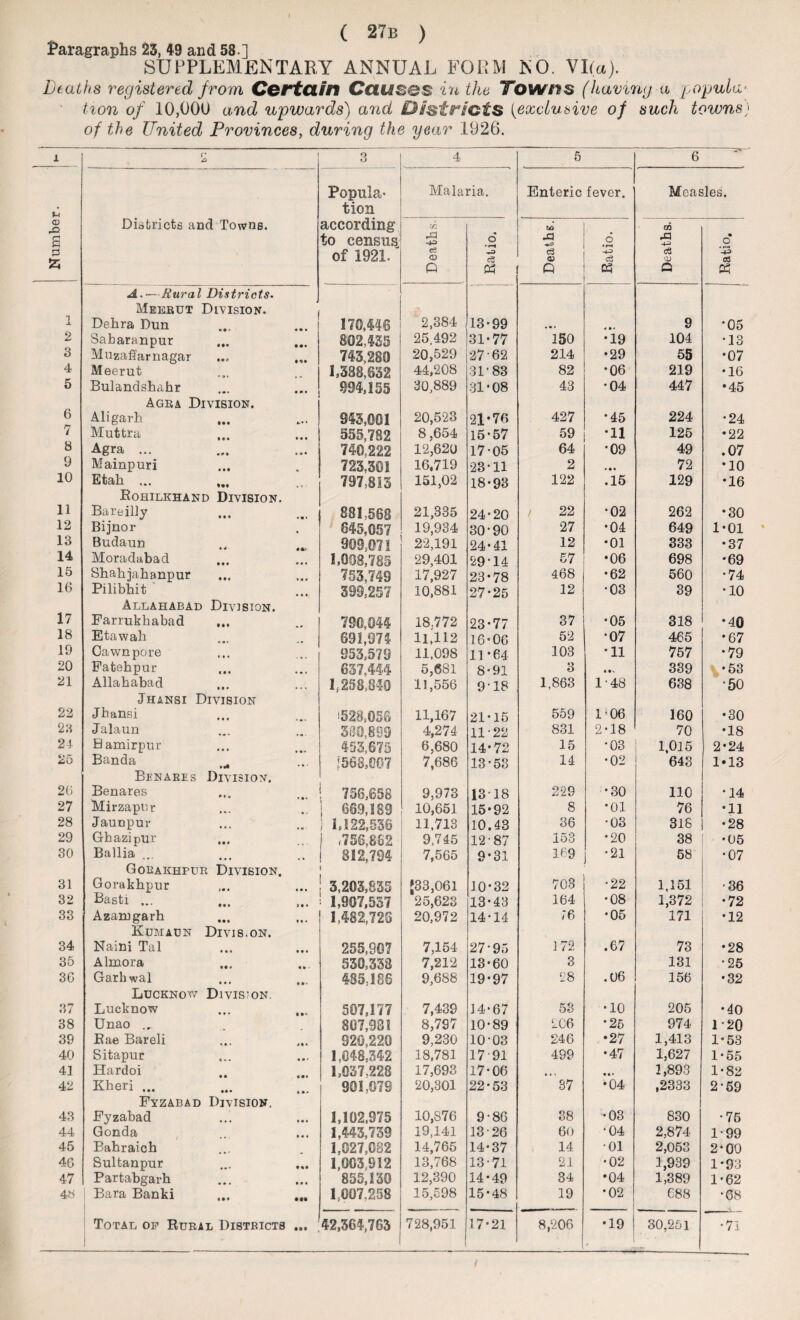 Paragraphs 23, 49 and 58 ] SUPPLEMENTARY ANNUAL FORM NO. \l(a). Deaths registered from Certain Causes in the Towns (having a popula¬ tion of 10,000 and upwards) and Districts [exclusive of such towns') of the United Provinces, during the year 1926. i 2 3 4 5 6 7 8 9 10 11 12 13 14 15 16 17 18 19 20 21 22 23 24 26 27 28 29 30 31 32 33 34 35 36 37 38 39 40 41 42 43 44 45 46 47 48 A.— Rural Districts. Meerut Division. Debra Dun Saharanpur Muzaffarnagar Meerut Bulandshahr Agra Division. Aligarh Muttra Agra ... Mainpuri Etab ... Rohilkhand Division. Bareilly Bijnor Budaun Moradabad Shahjahanpur Pilibhit Allahabad Division. Farrukliabad ... Etawah Cawnpore Fatehpur Allahabad Jhansi Division Jhansi Jalaun Bamirpur Banda Benares Division. Benares Mirzapur Jaunpur Ghazipur Ballia ... Gorakhpur Division. Gorakhpur Basti ... Azamgarh Kumaun Divis.on. Naini Tal Almora Garhwal Lucknow Divis-on. Lucknow Unao ... Rae Bareli Sitapnr Hardoi Kheri ... Fyzabad Division. Fyzabad Gouda Bahraich Sultanpur Partabgarh Bara Banki Total of Rural Districts ... 3 4 Popula- Malaria. tion of 1921. <D cS Q Oh 170,446 2,384 13-99 802,435 25.492 31-77 743,280 20,529 27-62 1,388,632 44,208 31-83 mi 55 30,889 31*08 945,001 20,523 21*76 555,782 8,654 15-57 740,222 12,620 17-05 723,361 16.719 23-11 797,815 151,02 18-93 881,568 21,335 24-20 845,057 19,934 30-90 909,071 22,191 24-41 1,008,785 29,401 29-14 753,749 17,927 28-78 399,257 10,881 27-25 790,044 18.772 23-77 691,974 11,112 16-06 953,579 11.098 11-64 637,444 5,681 8-91 1,258,840 11,556 9-18 '■528,058 11,167 21-15 380,899 4,274 11-22 453,675 6,680 14-72 1:568,007 7,686 13*53 | 758,658 9,973 1318 689,189 10,651 15-92 1 1,122,536 11,713 10.43 1 ,756,882 9,745 12-87 1 812,794 \ 7,565 9-31 ] 3,205,835 *33,061 10-32 •• 1,907,537 25,623 13-43 1,482,726 20,972 14-14 255,907 7,154 27-95 530,333 7,212 13-60 485,186 9,688 19-97 507,177 7,439 14-67 807,981 8,797 10-89 920,220 9,230 10-03 1,048.342 18,781 17-91 1,037,223 17,693 17-06 901,679 20,301 22-53 3,102,975 10,876 9-86 1,443,739 19,141 13 26 1,027,082 14,765 14-37 1,003,912 13,768 13-71 855,130 12,390 14-49 1,007,258 15,598 15-48 42,364,763 728,951 17-21 5 6 Enteric fever. Measles. ft 03 a 03 4 m • 9 •05 ISO •19 104 •13 214 •29 55 •07 82 •06 219 •16 43 •04 447 •45 427 •45 224 •24 59 *11 125 •22 64 •09 49 .07 2 • • • 72 •10 122 .15 129 •16 / 22 •02 262 •30 27 •04 649 1-01 12 •01 333 •37 57 •06 698 •69 468 •62 560 •74 12 •03 39 •10 37 •05 318 •40 52 *07 465 •67 103 *11 757 *79 3 • »v 339 •53 1,863 1-48 638 •50 559 1-06 160 •30 831 2-18 70 •18 15 *03 1,015 2-24 14 •02 643 1*13 229 •30 110 •14 8 *01 76 •11 36 •03 316 •28 153 •20 38 •05 169 •21 58 •07 703 •22 1,151 <36 164 •08 1,372 •72 ;6 •05 171 •12 172 .67 73 •28 3 131 •25 28 .06 156 •32 58 •10 205 •40 206 •25 974 1-20 246 •27 1,413 1-53 499 •47 1,627 1-55 •» » • • • 1,893 1-82 37 •04 ,2333 2-59 88 •03 830 •75 60 •04 2,874 1-99 14 •01 2,053 2-00 21 •02 1,939 1-93 34 •04 1,389 1-62 19 •02 688 •68 8,206 •19 1 30,251 •71