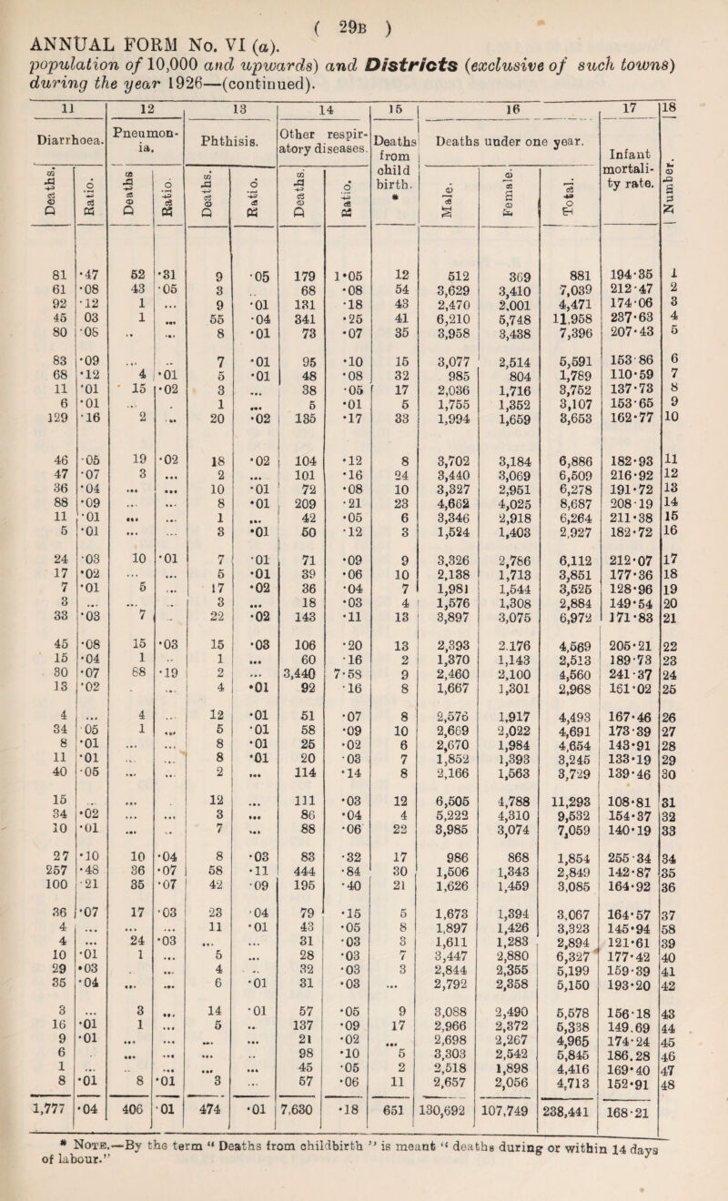 ANNUAL FORM No. VI (a). population of 10,000 and upwards) and Districts (exclusive of stick towns) during the year 1926—(continued). 11 12 13 14 15 16 17 18 Diarrhoea. Pneumon¬ ia. Phthisis. Other respir¬ atory diseases. 1 ' Deaths Deaths uuder one year, from | Infant mortali- a m • CO ohild O a> Si c3 <0 Q Ratio. Death Ratio. Deaths Rati o. 43 -4-3 c3 CD ft Ratio. birth, * Male. (5 s O) Total. fcy rate. S3 a 81 •47 52 •31 9 •05 179 1*05 12 512 369 881 194*35 j 2 61 •08 43 •05 3 68 •08 54 3,629 3,410 7,039 212-47 92 •12 1 » • • 9 •01 131 •18 43 2,470 2,001 4,471 174-06 45 03 1 55 •04 341 •25 41 6,210 5,748 11,958 237*63 4 80 •os » • ♦ • * 8 *01 73 •07 35 3,958 3,438 7,396 207-43 F 83 *09 ( 7 •01 95 •10 15 3,077 2,514 5,591 153 86 ( 68 •12 4 •01 5 •01 48 *08 32 985 804 1,789 110-59 11 ‘01 • 15 •02 3 *» • • 38 •05 17 2,036 1,716 3,752 137*73 t 6 *01 . • • 1 5 •01 5 1,755 1,352 3,107 153-65 c 1( 129 •16 2 ' ** 20 •02 135 •17 33 1,994 1,659 3,653 162-77 46 ■05 19 •02 18 •02 104 •12 8 3,702 3,184 6,886 182-93 1] 47 •07 3 • • • 2 • • • 101 •16 24 3,440 3,069 6,509 216-92 U 36 •04 • •• • • 9 10 •01 72 •08 10 3,327 2,951 6,278 191*72 IS 88 •09 8 •01 209 •21 23 4,662 4,025 8,687 208 19 14 11 •01 • « 9 1 • *« 42 •05 6 3,346 2,918 6,264 211*38 it 5 •01 • • » 3 •01 50 •12 3 1,524 1,403 2,927 182-72 it 24 •03 10 •01 7 •01 , 71 •09 9 3,326 2,786 6,112 212*07 15 17 •02 ... (.1 5 •01 39 •06 10 2,138 1,713 3,851 177*36 7 *01 5 17 •02 36 •04 7 1,981 1,544 3,525 128*96 IS 3 •«• 3 • •• 18 •03 4 ! 1,576 1,308 2,884 6,972 149*54 2C 33 *03 7 - 22 •02 143 •11 13 i 3,897 3,075 171-83 ■ 23 45 •08 15 CO o • 15 •03 106 •20 13 2,393 2.176 4,569 205*21 22 15 •04 1 •- 1 60 16 2 1,370 1,143 2,513 189-73 22 30 •07 88 •19 2 ... 3,440 7-5S 9 2,460 2,100 4,560 2,968 241-37 24 13 •02 - ... 4 •01 92 •16 8 1,667 1,301 161*02 25 4 • • * 4 • • • 12 •01 51 •07 8 2,576 1,917 4,493 167-46 26 34 05 1 i ** 5 •01 58 •09 10 2,669 2,022 4,691 173-39 27 8 •01 ... • • . 8 •01 25 •02 6 2,670 1,984 4,654 143*91 28 11 •01 • * . 8 •01 20 •03 7 1,852 1,393 3,245 133*19 29 40 •05 »«* • a * 2 ... 114 •14 8 2,166 1,563 3,729 139-46 30 15 « • « 12 • • a 111 •03 12 6,505 4,788 11,293 108-81 31 34 •02 • . • a a « 3 • •• 86 •04 4 5,222 4,310 9,532 154-37 32 10 •01 <• • 7 %♦ 9 88 •06 22 3,985 3,074 7,059 140-19 33 27 •10 10 •04 8 •03 83 •32 17 986 868 1,854 255 34 34 257 •48 36 •07 58 •11 444 •84 30 1,506 1,343 2,849 142-87 35 100 •21 35 •07 42 •09 195 •40 21 1,626 1,459 3,085 164*92 36 36 •07 17 ■03 23 •04 79 •15 5 1,673 1,394 3,067 164*57 37 4 • « • • • » . • a 11 •01 43 •05 8 1,897 1,426 3,323 145‘94 58 4 • • • 24 •03 • a * a . . 31 •03 3 1,611 3,447 1,283 2.894 121-61 39 10 •01 1 • • a 5 • at 28 •03 7 2,880 6,327 177*42 40 29 •03 . . • • . 4 32 •03 3 2,844 2,355 5,199 159-39 41 35 •04 • t» • O • 6 •01 31 •03 • • a 2,792 2,358 5,150 193-20 42 3 • • • 3 14 •01 57 •05 9 3,088 2,490 5,578 156-18 43 16 •01 1 • • • 5 • • 137 •09 17 2,966 2,372 5,338 149.69 44 9 •01 • • • a a • • • •• 21 •02 • •• 2,698 2,267 4,965 174-24 45 6 «•» % • a .. 98 •10 5 3,303 2,542 5,845 186.28 46 1 ... .. • • • • • * 45 •05 2 2,518 1,898 4,416 169*40 47 8 •01 8 •01 3 ... 57 •06 11 2,657 2,056 4,713 152-91 48 1,777 •04 406 01 474 •01 I 1 7,630 •18 651 130,692 107,749 238,441 168-21 * Note.—By the term “ Deaths from childbirth 5> is meant “ deaths during or within 14 days of labour.” ^