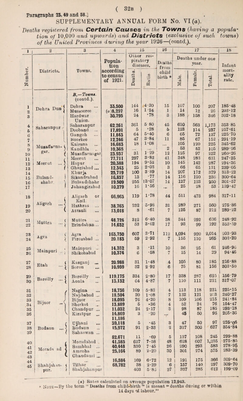 Paragraphs 23, 49 and 58.] SUPPLEMENTARY ANNUAL FORM No. VI (a). Deaths registered from Certain Causes in the Towns (having a popula¬ tion of 10,000 and upwards) and Districts (exclusive of such towns) of the United Provinces during the year 1926—-(contd.). 1 2 3 4 15 16 17 18 Popula¬ tion Other res¬ piratory diseases. Deaths from Deaths under one year. Infant Number Districts. Towns. according to census of 1921. Deaths. Ratio child birth * Male. Female. Total. mort¬ ality rate. 1 Dehra Dun j B.—Towns. (contd.). Dehra 33,500 144 4-30 15 107 100 ! 207 185*48 2 Mussooree . (c)8,297 16 124 1 14 12 26 203-12 3 r Hardwar 30,795 24 •78 3 188 158 346 302*18 4 I Saharanpur ^ Union. Saharanpur 62,261 361 5 80 45 610 563 1,173 353 85 5 Deoband 17,891 5 •28 5 123 114 237 257-61 6 Gangoh 11,843 64 5*40 6 65 72 137 225-70 7 Roorkee 12,246 47 3-84 11 85 67 152 291'19 8 Muzaffarna- \ Kairana 16,683 18 1*08 • • • 105 120 225 345*62 9 Kandhla 10,365 2 53 62 105 289•26 10 8ar- ( Muzaffarna gar 23,937 31 129 ; 12 125 97 222 260-26 11 Meerut 77,711 297 3*82 41 348 283 631 247-25 12 Meerut ... ; Hapur 20,388 194 9*52 | 10 145 142 287 294-36 13 Ghaziabad ... 12,343 25 2*03 1 3 66 65 131 239-05 14 Khurja 25,719 100 389 14 207 172 379 313-22 15 Buland- ! Sikandrabad 16,857 13 •77 14 116 120 236 300-64 16 shahr. “j Bulandshahr 19,509 255 13*07 14 127 123 250 301-57 17 Jahangirabad 10,279 16 1*56 • »• 25 28 53 139-47 18 i Aligarh or 68,963 119 1-78 44 511 473 984 317-11 19 \ Aligarh ... Koil. Hathras 38,763 232 5-98 31 289 271 560 275-86 20 ( Atrauli 13,018 8 •61 7 126 87 212 289-22 21 Muttra 48,724 312 6-40 38 344 292 636 248•92 22 Muttra ... ? Brindab an... 14,632 53 3-62 17 93 99 192 353-59 23 C Agra 163,750 607 3-71 112 1,094 920 2,014 203-93 24 Agia ^ Firozabad ... 20,183 59 2-92 7 155 110 265 303-20 25 ( Mainpuri ... 14,352 3 •21 10 36 25 61 246-96 26 Mainpuri - Shikohabad 10,374 6 •58 7 15 14 29 94-46 27 Etah ... ^ Kasganj ... 20,988 31 1*48 4 105 80 185 216-88 28 Soron 10,959 119,175 32 292 6 75 81 156 303-50 29 Bareilly ... | Bareilly 334 2*80 17 338 287 625 156-79 30 Aonla 13,132 64 4’87 7 110 111 221 317*07 31 / Nagina 18,736 109 5-82 4 113 118 231 225-15 32 f Najtbabad ... 18,504 20 1-08 7 132 | 121 •2£3 240-27 33 J Bijnor ... \ Bijnor 18,095 76 f 4*20 8 109 106 215 241-84 34 Sherkot 13,889 5 •36 4 52 24 76 154-47 35 • Chandpur ... 11,032 24 | 2-17 3 98 87 185 293*18 36 V Kiratpur ... 14,869 3 •20 45 50 95 265-36 37 r Ujbani 11,186 39,118 1 5 •45 3 47 50 97 225-06 38 Budaun ... < Budaun 15,972 91 2-33 2 327 300 627 354-84 39 40 Sahaswan ... Moradabad . 82,671 41,585 11 627 ' *69 j 7*58 5 48 137 628 108 607 245 1,235 299-88 275-85 41 Morada ad < Sambbal 40,448 310 7'45 26 290 293 583 278-95 42 Amroha 25,164 89 2-20 30 301 274 575 283-39 43 44 Ohandausi ... 16,584 169 6-72 12 | 191 175 366 309-64 45 Shahjah (, Tilhar 68,782 38 2-29 6 | 157 140 297 1 309-70 pur. ) Shahjahanpur 1 403 5-86 f i 27 [ 327 > 285 1 612 1 199-09 J (a) Rates calculated on average population 12,943. * Note*-'By the term “ Deaths from child-birth ’* is meant “ deaths during or within 14 days of, labour.*1