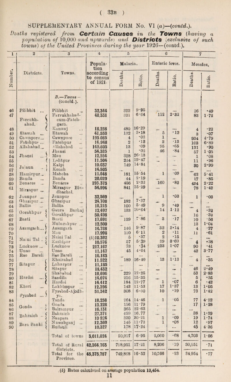 ( 33b ) SUPPLEMENTARY ANNUAL FORM No. VI (<a)—(contd.). Deaths registered from Certain Causes in the Towns {having a 'population of 10,000 and upwards) and, Disttiots (exclusive of such towns) of the United Provinces during the year 1926—(contd.). “ 1 2 3 4 5 6 7 — — Popula- Malaria. Enteric fever. Measles. • tlon © rQ a Districts. Towns. according to census of 1921- • & <43 cz 09 d • r*H -t-=> c3 m rEj © o cS CD .a c3 © o s-J £ Q Ph Q Ph P a By—Towns — (concld.). 46 Pilibhifc .. Pilibhit 32,344 322 9-95 , . , *« • 16 •49 47 Farrukhabad- 48,331 321 6-64 112 2-32 83 1-72 Farrukh- \ cum-Fateh- . abad. ) garh. 26*29 48 ( Kanauj 18,258 480 • • • • • • 4 •22 49 Etawah Etawah 41,558 132 3*18 5 •12 3 •07 50 Cawnpore... Cawnpore 195:685 4 *02 1 a • • 934 4*79 51 Fafcehpur ... Fatehpur 14,948 2 *13 2 •13 103 6*89 52 Allahabad.,, Allahabad 145,665 13 •09 95 •65 131 •90 53 t Jhansi 54,385 1 •02 46 •84 57 105 54 Jhansi ... | Mau 12,554 328 26-13 « • • 1 •08 55 Lalitpur 11,564 224 19*47 • •• • • 11 •96 56 Jalaun ... j Kalpi 10,637 149 14-84 ... 30 2-99 57 Konch 14,563 « •« ... • * • 58 Hamirpur... Mahoba 11,848 181 15 54 1 •09 ’ 63 5-41 59 Banda Banda 20,029 44 2-19 • a • ... 17 •85 60 Benares Benares 195,373 456 2-33 160 •82 434 2*22 61 Mirzapur Mirzapur Bin- dhachal. 54,994 841 15-29 • • • • • • 78 1 j42 62 Jaunpar ... Jaunpur 32,569 • a* 1 *03 1 •03 63 Ghazipur ... Ghazipur 24,708 182 7-37 ... • • • 64 Ballia Ballia 18,215 100 5-49 9 •49 0 • « 65 66 Gorakhpur | Gaura Barhaj Gorakhpur 12.497 50.498 133 « « B 10*64 14 112 • M 4 16 •32 •32 67 Basti Basti 17,691 139 7-86 3 •17 10 •56 68 ( Mubarakpur ... 12,500 » *. .. ••a# • • • 13 1*04 69 Azamgath... ? Azamgarh 34,788 146 9-87 32 2*14 4 •27 70 f Mau 17,998 110 6-11 2 •11 11 •61 71 72 Naini Tal .. | Naini Tal Kashipur (3)10,392 10,576 5 57 •37 5-39 2 39 *15 3-69 4 • •» •38 73 Lucknow ... Lucknow 217,167 73 •34 233 1*07 90 •41 74 Unao Unao 11,147 45 4*04 »a a < (** 42 3-77 75 Rae Bareli Rae Bareli 18,183 „ «Mr * a • 76 / Khairabad 11,522 189 16-40 13 1*13 4 •35 77 Sitapur . ) Laharpur 11,185 18,432 « • • • a • ... • • » • •• 78 ( Sitapur * * • , , , «•» 46 2*49 79 r Shahabad 18,696 229 12-25 .. • * • • 53 2-83 80 Hardoi ... ) Sandila 34,074 216 15-35 cm* • a • 5 *35 81 l Hardoi 14,412 184 12-77 1 •07 6 •42 82 Kheri Lakhimpur ... 12,396 143 11-53 17 1*37 13 1-05 83 ( Fyzabad-A jodh- 51,342 308 6-00 10 •19 73 1-42 tTyzabad ... ' ya. 05 84 Tanda 18,258 264 14-46 1 77 4-22 85 Gonda .. .j Gouda 13,228 156 11-79 a * • •• 17 1-28 86 Balrampur 16,131 365 22-63 i a • ,. 87 Bahraich .. ^ Bahraich 27,371 459 16.77 • 4 • • i < 38 1*39 88 Nanpara 10 924 330 30-21 1 •09 19 1*74 89 90 Bara Banki ^ Nawabganj Rudauli 12,369 10,327 145 178 11-72 17-24 1 •08 • • • 12 45 •97 4 36 Total of towns 3,011,024 20,917 6-95 2,060 •68 4,703 1-56 : _  ■ Total of Rural 42,364763 728,951 17-21 8,206 •19 30,251 •71 districts. Total for the 45,375,787 749,868 16-52 10,£66 •23 34,954 •77 Province. .(6) Rates calculated on average population 13,454 II