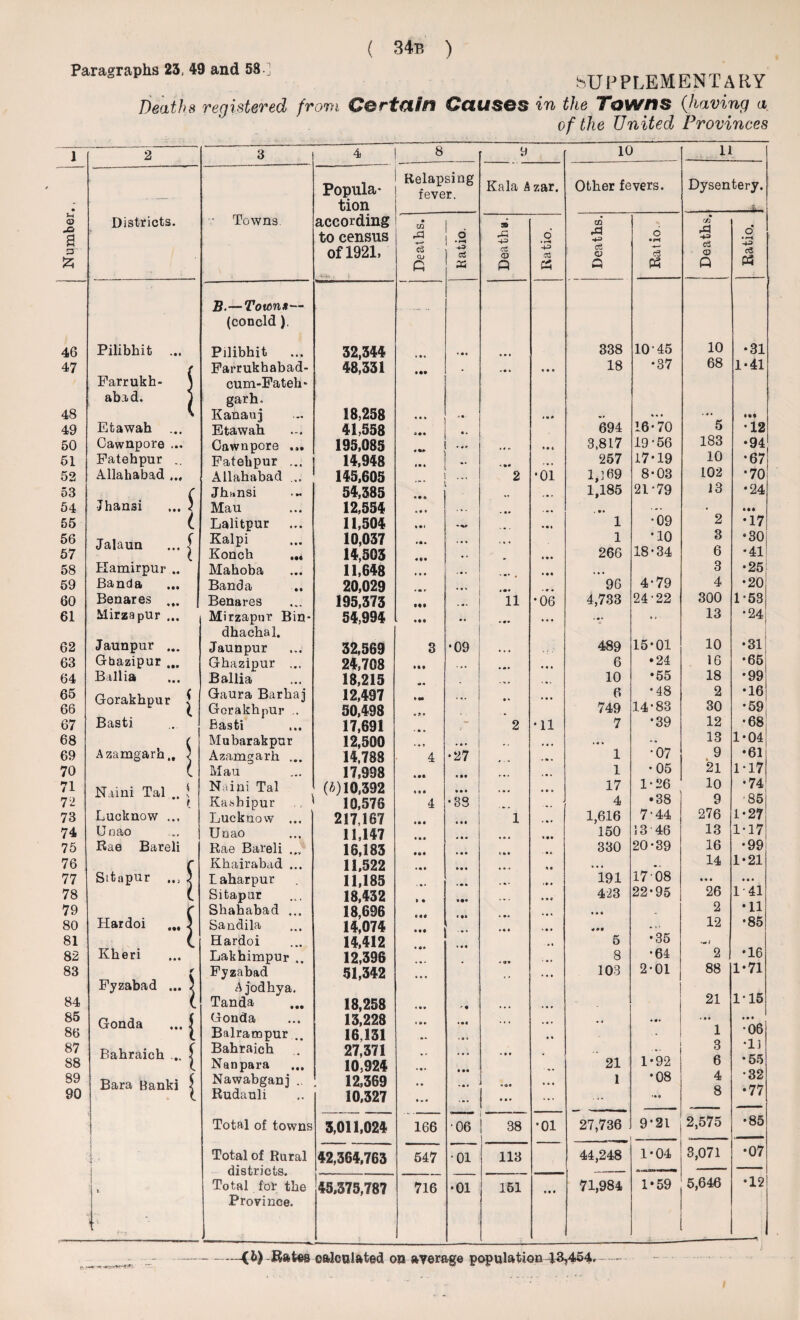 Paragraphs 23, 49 and 58 ] SUPPLEMENTARY Deaths registered from Certain Causes in the Towns (having a of the United Provinces 1 2 3 4 8 9 10 11 o i—> ? 1 Relapsing fever. Kala Azar. Other fevers. Dysentery. • tion <D Districts. Towns according • U1 m ci o' • r-M a to census A .2 ■43 _o A +=> 6 • p-< rH O' of 1921, c3 d d O *-43 d cS CD c3 03 H £ G 33 G 3? G P3 Q Cm B.—Toumx— (concld ). 46 Pilibhit ... Pilibhit ... 32,344 • • • 338 10 45 10 •31 47 ✓ i Farrukhabad- 48,331 • « • • 18 •37 68 1-41 Farrukh- } cum-Fateli- abad. 1 garh. 48 K Kanau| 18,258 Ml <«« • » 44 1 • 4 4 49 Etawah ... Etawah 41,558 • •• 694 16-70 5 •12 50 Cawnpore ... Cawnpore ... 195,085 4 4 * 3,817 19-56 183 •94 51 Fatehpur .. Fatehpur ... 14,948 * * « «. * l« 257 17*19 10 •67 52 Allahabad ... Allahabad ... 145,605 2 •01 1,169 8-03 102 •70 o3 ( Jhansi 54,385 .. 1,185 21-79 13 •24 54 •Jhansi ... } Mau 12,554 * • » . «4 . .4 • m 55 ( Lalitpur 11,504 1 •09 2 •17 56 .Ta.lann f Kalpi 10,037 . • % . 9 9 1 *10 3 •30! 57 Konch ... 14,503 9 9 9 266 18'34 6 •41 58 Hamirpur .. Mahoba 11,648 • • • , # , » • 4 4-79 3 •25 59 Banda Banda 20,029 96 4 •20 60 Benares ... Benares 195,373 • •e 11 *06 4,733 24-22 300 1-53 61 Mirzapur ... Mirzapur Bin- 54,994 Mt .. • •• • • • ... ... 13 •24 dhachal. 62 Jaunpur ... Jaunpur 32,569 3 •09 • • « 489 15-01 10 •31 I 63 Gbazipur ... Gbazipur ... 24,708 tu ... 4 • • 6 •24 16 •65 64 Ballia Ballia 18,215 » * • 10 •55 18 •99 65 66 Gorakhpur | Gaura Barkaj Gorakhpur .. 12.497 50.498 > ®e • 9 * .... • * ... 6 749 •48 14’83 2 30 •16 •59 67 Basti Basti ... 17,691 2 'll 7 •39 12 •68 68 Azamgarh., ) Mubarakpur 12,500 « • 9 ... * . 4 4 4 .4 * 13 1-04 69 Azamgarh ... 14,788 4 •27 . % , 1 •07 9 21 •61 70 ( Mau 17,998 «•» l • » 1 •05 1*17 71 N-iini Tal ! Naim Tal (*) 10,392 tu • • • > • 4 4*0 17 1-26 10 •74 72 ( Kasbipur ,, 10,576 4 •88 4 •38 9 ■ 85 73 Lucknow ... Lucknow ... 217,167 1 * • • 1,616 7-44 276 1-27 74 Unao Unao 11,147 9 9* 150 13-46 13 1*17 75 Rae Bareli Rae Bareli ... 16,183 • • • 9 t 330 20-39 16 •99 76 c Khairabad ... 11,522 • • • 99 9 9 9 • . • • ► 14 1*21 77 Sitapur ; laharpur 11,185 ... • * ♦ 191 17 08 9 9 9 • • • 78 l Sitapur 18,432 * • »•» * » . « 9 8 423 22-95 26 1'41 79 C Shahabad ... 18,696 • 9 * 9 9 9 _ 2 * H 80 Hardoi .„ \ Sandila 14,074 • • « • • 4 • >4 12 •85 81 l Hardoi 14,412 4 • 5 •35 •9* i •16 82 Kkeri Lakhimpur .. 12,396 < • 4 8 •64 2 83 , , ( Fyzabad 51,342 • • 0 • 4 • 103 2-01 88 1*71 Fyzabad ... ; A jodhya. 21 1-15 84 ( Tanda 18,258 « • * <■ • 4 4 4 • 99 85 Gonda $ Gonda 13,228 • • » « •« • 4 4 4 * 4 •« • •• • • • • • • 86 Balrampur 16,131 • * • 1 •06 87 Bahraich. < Bahraich 27,371 .. • • • .. 3 •li 88 Nanpara 10,924 •9* 21 1*92 6 •55 89 90 Bara Banki ^ Nawabganj .. Rudauli 12,369 10,327 • 9 !•« «*« 9 9 9 • • • 1 •08 4 8 •32 •77 Total of towns 3,011,024 166 06 38 •01 27,736 9*21 2,575 •85 i r' Total of Rural districts. Total for the 42,364,763 547 •01 113 , -.TV 44,248 1-04 3,071 •07 u 45,375,787 716 •01 151 • • • 71,984 1*59 5,646 •12 J ■ Province.