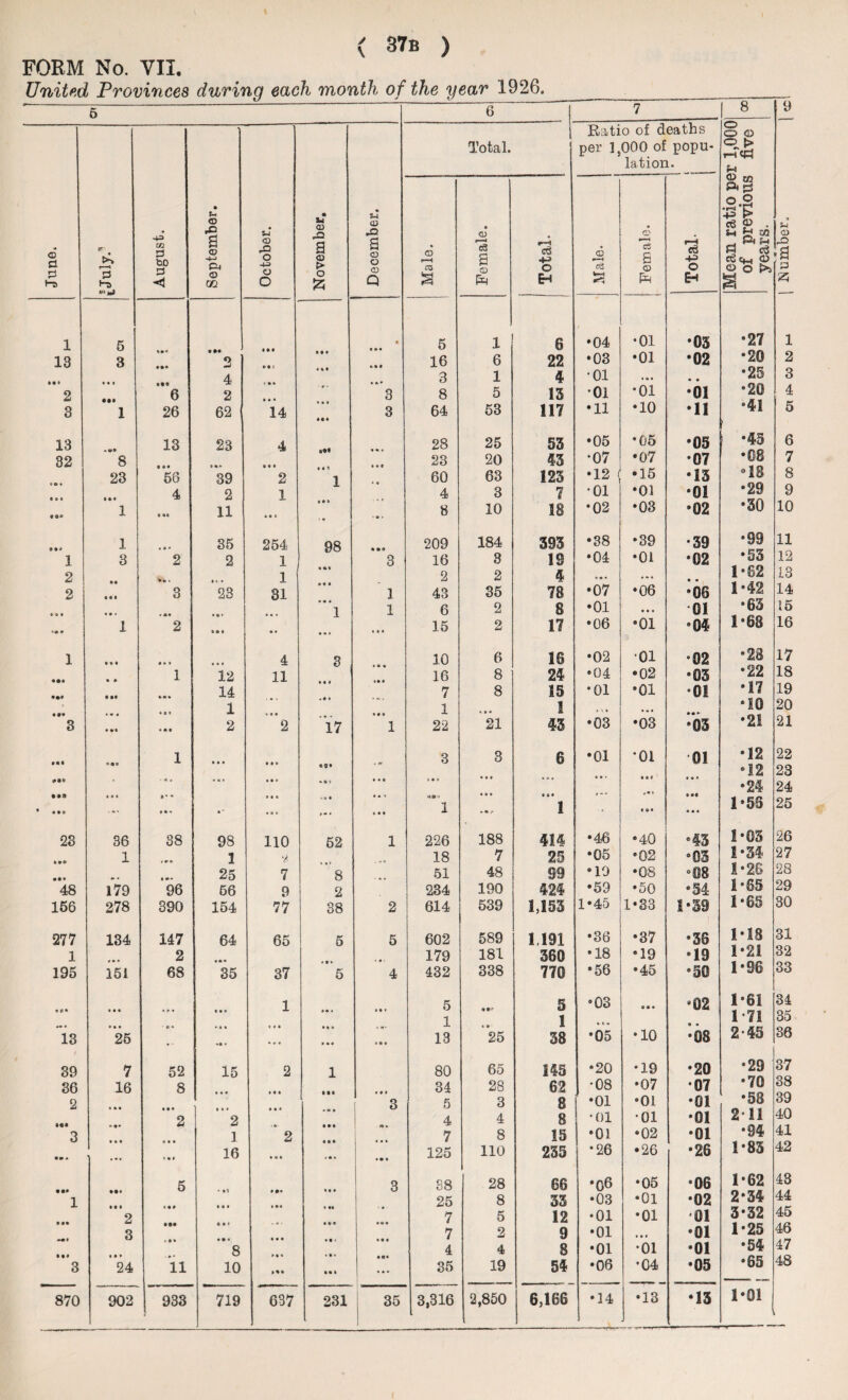 FORM No. VII. United Provinces during each month of the year 1926. V ! KS V V VVW. ~ -- 6 1/ 6 7 8 9 June. • 13 ►-a August. September. October. November. December. Total. Ratio of deaths per ]5000 of popu¬ lation. Mea.il ratio per 1,000 of previous five years. 5-1 QJ •a p 25 Male. Female. Total. Male. 1 Female. 1 Total 1 13 5 3 t4< ... 2 »• • • • a • « • • 5 16 1 6 6 22 *04 •03 •01 •01 •03 •02 •27 •20 1 2 • •» 2 3 • • » • •• 1 6 26 4 2 62 < 4 4 4 4- 14 . «•. a a a II* ** 3 3 3 8 64 1 5 53 4 IS 117 •01 •01 •11 •oi •10 •01 •11 •25 •20 •41 3 4 5 13 13 23 4 28 25 53 •05 •05 •05 •45 6 32 8 23 20 43 •07 •07 •07 •08 7 * • * • 0 4 «•* 23 1 *56 4 0 so 39 2 11 2 1 4 4 0 1 0 4 * 60 4 8 63 3 10 123 7 18 •12 •01 •02 •15 •01 •03 •13 •01 *02 •18 •29 •30 8 9 10 1 4 • * 35 254 98 209 184 393 •38 *39 •39 •99 11 1 3 2 2 1 3 16 3 IS •04 •01 •02 •53 12 2 1 * ft* 2 2 4 ft.* 1*62 13 2 3 23 81 1 43 35 78 •07 •06 *06 1*42 14 1 1 6 2 8 •01 4 4 a •01 *63 15 «» * 1 2 .. • ft a 15 2 17 •06 •01 *04 1*68 16 1 • 9 4 4 * » 4 3 10 6 18 •02 •01 •02 *28 17 1 12 11 16 8 24 •04 •02 *03 •22 18 • •• 3 • II *•« 4 41 4 4 » f • • • 14 1 2 4 4 4 2 .♦ a 17 4 4 4 1 7 1 22 8 « 4 * 21 15 1 43 •01 •03 •01 •03 •01 •03 •17 *10 •21 19 20 21 *»•» 1 4 4 • 4 4 1 *a* , M 3 3 6 •01 •01 •01 •12 *12 22 23 #•* * • * * • a * a 4 • • ft V a a « B ft 0 ... •24 24 • 4 • 4 »*• 4ft- 4 ' • 4 a a 4 a Oft 4 aft* va»r> 1 a a ft 1 4*4 4 #• 4 ft 4 1 *55 25 23 36 38 98 110 52 1 226 188 414 *46 •40 1*03 26 1 1 V( 18 7 25 •05 •02 *03 1 *34 27 25 7 8 51 48 99 •10 •08 °08 1*26 28 48 179 96 56 9 2 234 190 424 •59 •50 •54 1*65 29 156 278 390 154 77 38 2 614 539 1,153 1*45 1*33 1*39 1*65 30 277 134 147 64 65 5 5 602 589 1.191 •36 •37 *36 MS 31 1 2 179 181 360 •18 •19 *19 1*21 32 195 151 68 35 37 5 4 432 338 770 •56 •45 *50 1*96 33 • e* • 4 4 * P 4 • 4 • 1 4ft * » 4 f 5 1 5 I •03 e « • a02 1*61 1-71 34 35 13 • 4 • 25 4. * • a • »■ » • • a a 4 6 4 4 4 a • a 13 25 38 •05 •10 •08 2-45 36 39 7 52 15 2 1 80 65 145 •20 •19 •20 •29 37 36 16 8 34 28 62 •08 •07 •07 •70 38 2 3 5 3 8 •01 •01 •01 •58 39 ••• 3 • •ft 4 4 4 ’ 2 a 4 4 t 4 » 2 1 16 * 2 4 4 4 • ft* 4 ft * (ft 6 a • a 4 7 125 4 8 110 8 15 235 •01 •01 •26 •01 •02 •26 •01 •01 •26 2 11 •94 1-83 40 41 42 • •• 1 • •• 5 <• *i • •• • 4 4 3 38 25 28 8 66 33 •06 •03 •05 •01 *06 •02 1*62 2*34 43 44 2 7 5 12 •01 •01 01 3-32 45 3 ••• • 40 4 ft 4 7 2 9 •01 •01 1-25 46 * 4 * 8 4 4 8 •01 •01 •01 •54 47 3 4 4 4 24 il 10 *ft » • «» 35 19 54 •06 •04 •05 •65 48 [ 3,316 1*01