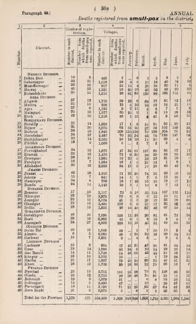 Paragraph 40.] ANNUAL. Deaths registered from smuii-pox in the districts 1 • u ffl 3 3 & 2 3 Circles of regis¬ tration. 4 5 District. Villages. 3 a | i April. ci June. Number in each district. Number fiom which deaths from small-pox were reported. Number in each district. Number from which deaths from small-pox were reported. February. March. Meerut Division. ' 1 Delira Dun 14 6 466 7 6 3 2 8 2 4 2 Saharanpur 30 21 1,618 28 4 6 11 18 40 34 32 3 Muzaffarnagar 26 16 917 22 10 4 20 38 30 11 5 4 Meerut .. ... ! 45 22 1,331 25 91 29 45 50 49 29 32 5 Bulandshahr 85 16 1,514 28 61 86 122 98 165 161 48 Agra Division. 6 Aligarh 37 13 1,722 39 22 6 63 77 81 12 13 7 Muttra ... ... 31 13 838 13 6 10 24 22 16 21 15 8 Agra 37 6 1,195 9 7 11 2 5 7 1 2 9 Mainpuri ... 22 10 1,377 30 22 3 1 6 18 28 19 10 jAtah ... ... 29 16 1,518 26 1 13 6 41 9 20 10 Rohilehand Division. 11 Bareilly ... 31 14 1,953 17 1 5 16 21 50 , 20 22 12 Bijnor ... 31 20 2,075 63 53 20 27 32 102 149 35 13 Budaun 28 23 1,845 206 no 128 781 138 204 76 32 14 Moradabad 34 27 2,487 70 32 24 45 76 183 147 58 15 Shahjahanpur 23 14 2,050 28 18 19 11 20 26 4 3 16 Pilibhit ... 16 5 1,058 5 4 e * 1 7 2 2 - • • • • . Allahabad Division. 17 Parrukbabad 24 15 1,672 47 34 81 137 89 85 57 17 18 Etawah ... 25 16 1,476 72 9 30 24 29 35 70 23 19 Cawnpore 28 11 1,982 19 20 £4 U 16 23 31 18 6 20 Patehpur 16 7 1,384 16 1 l 21 13 1 8 . 1 21 Allahabad 36 19 8,525 84 13 5 13 25 48 43 81 Shansi Division. 22 JbanBi ... 40 28 1,323 71 28 30 74 35 33 26 10 23 Jalaun ... 15 7 841 14 1 2 7 5 12 16 4 24 Hamirpur 24 8 798 28 3 16 25 10 18 17 10 25 Banda 24 14 1,143 22 2 1 10 8 3 12 11 Benares Division. 26 Benares .. 17 10 2,117 72 5 16 53 113 137 131 no 27 Mirzapur 23 12 2,972 70 8 8 6 12 10 11 18 28 Jaunpur 22 16 3,134 41 2 3 28 19 33 28 68 29 Ghazipur 22 15 2,424 112 5 9 21 27 32 26 48 30 Ballia ... ... 18 15 1.925 46 44 40 67 48 67 50 44 Gorakhpur Division. 31 Gorakhpur 46 32 7,595 106 11 35 99 81 61 73 76 32 Basti 25 16 6,962 45 8 1 8 16 4 4 9 33 Azamgarh 34 27 4,809 203 16 13 43 51 48 65 35 IKumaun Division. 34 Naim Tal 20 12 1,549 29 • m 2 7 10 13 9 4 35 Almora ... 6 5 5,082 48 1 25 32 16 20 24 11 36 Garhwal 15 7 3,251 9 « e » 4 5 9 6 5 Lucknow Division 37 Lucknow 15 9 934 27 49 21 47 26 81 54 24 38 Unao 19 14 1,688 32 24 3 10 14 28 28 14 39 Rae Bareli 14 11 1,748 64 48 60 43 44 61 56 15 40 bitapur ... 23 10 2,332 10 • • • • • • M* 7 18 24 11 41 Hardoi ... 25 17 1,897 79 40 24 63 70 45 31 31 42 Kheri 16 12 1,730 29 28 33 22 79 26 16 e Fyzabad Division 43 Pyzabad 23 19 2,711 116 25 28 79 71 138 95 26 44 Gonda 25 15 2,762 28 36 48 7u 81 22 16 18 45 Bahraicb 19 9 1,979 31 6 8 33 26 12 46 Sultanpur 14 5 2,490 47 • '» * 19 ♦ * • 29 37 41 47 Partabgarh 16 11 2,190 71 21 23 65 67 64 42 20 48 Bara Banki ... 21 5 2,070 5 ... 6 2 2 26 30 8 104,459 2,309 918 944 1,603 1,745 2,2511 1,864 1,142