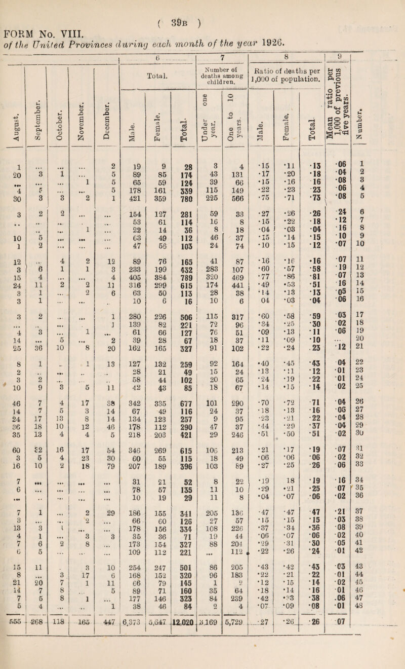 FORM No. VIII. of the United Provinces during each month of the year 1926. I 6 ... — 7 8 9 __ Total. Number ol Ratio of deaths per 0 22 deaths among children. ] ,000 of population. a 0 •p O CD Due 0 r-H •H (h - p, w ^ tH © S-4 U *-< ei_. cS +=># CO 3 &J0 .O a © P. a f-i © o -4-3 a o > X 3 © © © r—* ©’ * 8 *■“•5 c3 43 . © Sm r© cS O -iX> in 5-4 CD g • <D r-H ©* r-H c3 a r-H c3 +3 O ri .. u Q X a p © 05 o O o & o Q cz § © fa 0 EH © © P* a s, 0 ^ c3 <-4 © fa O EH 55 i • a • 2 19 9 28 3 4 •15 •11 •13 •06 1 20 3 1 • •« 5 89 85 174 43 131 •17 •20 •18 • 04 2 • •• 4 • • • 5 « a • 1 • a • 5 5 65 178 59 161 124 339 39 115 66 149 •15 •22 •16 •23 16 23 •08 •06 3 4 30 3 3 2 1 421 359 789 225 566 •75 •71 •73 •08 \ 5 3 2 2 ♦ a * l 154 127 281 59 33 •27 •26 •26 24 6 # a • a a .• 53 61 114 16 8 •15 •22 •18 •12 7 •» a • •« 1 ... 22 14 36 8 18 •04 •03 •04 • 16 8 10 5 at* It* ... 63 49 112 46 37 •15 •14 15 •10 9 1 2 • • • « » * ... 47 56 103 24 74 •10 *15 12 *07 10 12 4 2 12 89 76 165 41 87 •16 •16 •16 *07 11 3 6 1 1 3 233 199 432 283 107 •60 •57 •58 19 12 15 4 * a « a a a 4 405 384 789 320 469 •77 •86 •81 07 13 24 11 2 2 11 316 299 615 174 441 •49 •53 •51 • 16 14 3 1 • a « 2 6 63 50 113 28 38 •14 •13 *13 05 15 3 1 *• ’ *•* -• 10 6 16 10 6 04 •03 *04 • 06 16 3 2 Mi 1 280 226 506 115 317 *60 •58 •59 63 17 tt « 3 139 82 22 i 72 96 •34 • 25 •30 02 18 4 3 • a • 1 a « » 61 66 127 76 51 •09 •13 11 •06 19 14 • •• 5 • at 2 39 28 67 18 37 •11 •09 •10 ... 20 25 36 10 8 20 162 165 327 91 102 •22 •24 23 •12 21 8 1 1 13 127 132 259 92 164 •40 •45 •43 04 22 2 • ti 28 21 49 15 24 •18 • 11 12 •01 23 3 2 58 44 102 20 65 •24 •19 •22 01 24 10 9 3 5 11 42 43 85 18 67 •14 *15 •14 ■02 25 46 7 4 17 38 342 335 677 101 290 •70 •72 71 04 26 14 7 5 3 14 67 49 116 24 37 • 18 •13 16 06 27 24 17 13 8 14 134 123 257 9 95 •23 •21 22 *04 28 36 18 10 12 46 178 112 290 47 37 •44 •29 •37 *04 29 35 13 4 4 5 218 203 421 29 246 •51 # 50 <9 •51 02 30 60 £2 16 17 54 346 269 615 106 213 •21 •17 19 •07 31 3 5 4 23 30 60 55 115 18 49 •06 •06 06 02 32 16 10 2 18 79 207 189 396 103 89 •27 •25 26 06 33 7 • •« at* • a • 31 21 52 8 22 •19 18 •19 •16 34 6 Ml t • a *•» 78 57 135 11 10 •29 •21 •25 07 35 • M •« ... ... • »« 10 19 29 11 8 •04 •07 •06 •02 36 7 1 • • i 2 29 186 155 341 205 136 •47 •47 47 •21 37 3 a a » 2 • • • 66 60 126 27 57 • 15 •15 15 03 38 13 3 l t • • ... 178 156 334 108 226 •37 •34 •36 •08 39 4 1 3 3 35 36 71 19 44 *06 •07 06 02 40 7 6 2 8 173 154 327 88 204 •29 •31 *30 05 41 6 5 ... ... ... 109 112 221 *•« 112 , •22 •26 *24 0! 42 15 11 3 10 254 247 501 86 205 •43 *42 •43 •03 43 8 • k« 3 17 6 168 152 320 96 183 *22 •21 •22 01 44 21 20 7 1 11 66 79 145 1 <2 •12 * 15 14 02 45 14 7 8 5 89 71 160 35 64 •18 •14 16 01 46 7 5 8 1 ... 177 146 323 84 239 •42 03 •38 .06 47 5 4 1 38 46 84 O Xi 4 | 1 •07 •09 *08 •01 48
