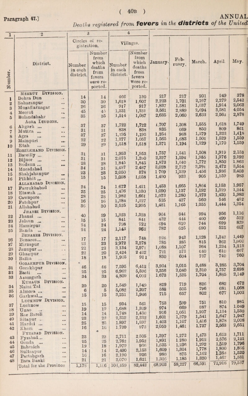 Paragraph 47,] ANNUAL Deaths registered from fewer® in the districts of the United 1 & District, w © a 53 Meebut Division. I Debra Dun 2 Saharanpur 3 Muzaffarnagar 4 Meerut 5 Bulandahahr Agra Division, 6 Aligarh. 7 Muttra ... 8 Agra ... 9 Mainpuri ... 10 Etah Rohilkhand Division. 11 Bareilly ... 12 Bijnor ... 13 Budciun •«» 14 Moradabad 15 Shahjahanpur 16 Pilibh.it ... ••• Allahabad Division. 17 Farrukhabad 18 Etawah ... 19 Gawnpore 20 Fatebpur 21 Allahabad Jhansi Division, 22 Jhansi ... 23 JSjISjUII B eo *»• 24 Hamirpur 25 Banda ... Benares Division. 26 Benares... 27 Mirzapur 28 Jaunpur ... 29 Gbazipur 30 Baiba Gorakhpur Division. 31 Gorakhpur 32 Basti •*« v«v 33 Azamgarh Kumaun Division. 34 Naim Tal 35 Almora ... 36 Garhwal... Lucknow Division. 37 Lucknow 38 XT n3)0 -«»•«. 39 Rcte *»* 40 Sitapur ... 41 Hardoi ... 42 Khen Fyzabad Division. 43 Fyzabad... 44 Gonda 45 Babraich 46 Sultanpur 47 Partabgarh 48 Bara Banki Total for the Province 3 4 Circles of re¬ gistration. Villages. Number in each district. Number from which deaths from fevers were re¬ ported. Number in each district. Number from which deaths from fevers were re¬ ported. 14 14 466 130 30 30 1,618 1,607 / 26 26 917 917 45 45 1,331 1,331 35 35 3,514 1,087 37 37 1,722 1,722 31 31 838 838 37 37 1,195 1,195 22 22 1,377 1,057 29 29 1,518 1,518 31 31 1,953 1,953 31 31 2,075 l,2b0 28 28 1,845 1,845 34 34 2,487 2,487 23 23 2,050 378 15 15 1,058 1,058 24 24 1,672 1,421 25 25 1,476 1,230 28 28 1,982 1,661 16 16 1,384 1,227 36 30 3,525 2,995 40 89 1,323 1,823 ' 15 15 841 841 24 24 798 722 24 24 1,143 962 17 17 2,117 748 23 23 2,972 2,278 22 22 3.134 2,971 22 20 2,424 2 422 18 18 1,925 911 <!: 46 46 7,595 6.412 25 25 6,962 5,596 34 33 4,809 4,002 20 20 1,549 3,549 6 5 5,082 2,207 15 15 3,251 1,946 15 15 934 561 19 19 1,688 1,329 14 14 1,748 1,430 23 23 2,332 2,332 25 25 1,897 1,897 36 16 1.730 973 23 23 2,711 2,505 25 25 2,762 1,952 19 18 1,979 936 14 .14 2,490 2,153 16 16 2,190 926 21 21 2,070 1,621 1,178 1,166 101,459 82,442 i January. Feb¬ ruary. March. April. I 1 May, 217 217 201 249 378 2,223 1,701 2,167 2,279 2,542 1,837 1,581 1,637 1,914 2,062 3,561 2,889 2,694 3,581 4,054 2,635 2,060 2,633 2,562 2,878 1,707 1,308 1,555 1,618 1,749 835 669 850 809 861 1,254 968 1,279 1,323 1,418 1,565 1,683 1,501 1,529 1,559 1,371 1,194 1,229 1,170 1,559 3,757 1,541 1,508 1,919 2,153 2,327 1,594 1,955 1,976 2,292 1,873 1,640 1,772 1,850 1,863 3,028 2,722 3,391 3,472 3,554 1 769 1,339 1,456 1,936 2,403 1,490 933 905 1,159 983 1,453 1,665 1,864 2,153 1,957 1,090 1,137 1,192 1,329 1,244 1,073 1,280 1,273 1,420 1,983 525 427 560 546 482 1,481 1,365 1,355 1,444 1,354 964 844 994 956 1,116 432 444 400 499 512 694 610 744 699 879 782 625 690 525 607 926 943 1,228 1,242 1,449 785 385 815 962 1,002 1,088 1,107 964 1,234 1,213 721 573 640 610 667 830 604 737 740 760 3,934 3,015 3,488 3,285 3,704 2,356 2,040 2,310 2,757 2,698 1,673 1,525 1,704 1,885 2,149 829 719 826 682 672 588 505 796 681 1,068 715 657 802 677 1,002 753 599 751 810 981 974 669 887 874 1,049 916 1,051 1.207 1,134 1,530 1,601 1,379 1,541 1,647 1,947 1.403 1,107 1,416 1,878 2,008 2,050 1,461 1.737 2,563 2,651 1,397 1,272 1,473 1,613 1,711 1,891 1.280 1,912 2,576 2,121 1,635 1,236 1,292 1,519 1,796 1,609 980 1,304 875 1,778 1,162 1,800 1,363 1,866 1,520 1,306 1,185 1,320 1,467 1,531 68,903 58,227 66,591 72,916 79,537