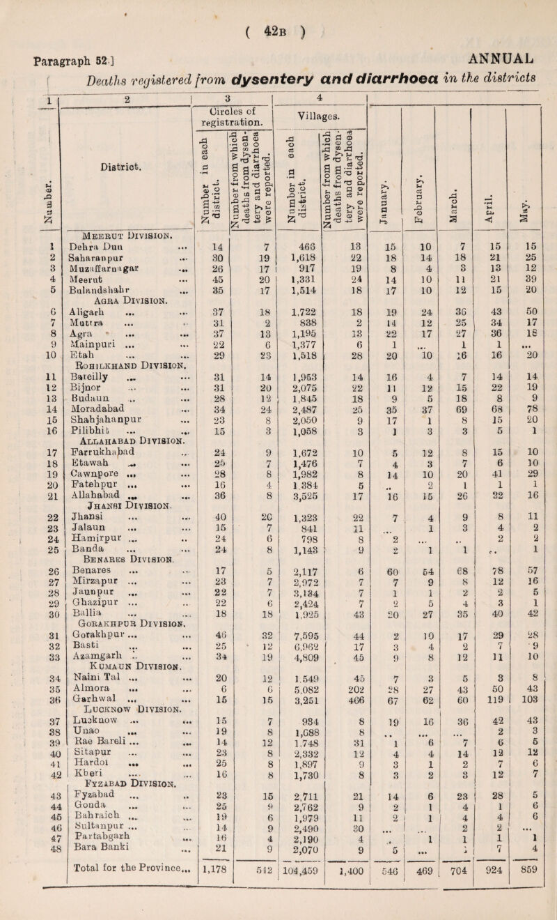 Paragraph 52 ] ANNUAL Deaths registered from dysentery and diarrhoea in the districts <u 3 1 2 3 4 5 G 7 8 9 10 11 12 13 14 15 16 17 18 19 2 1 3 4 Distriot. Gircles of registration. Villages. January. February. - • A a w 03 3 • rH M C-Ll <1 May. Number in each • o * rH u 4-3 cn £ a o rH a £ a o f-l 4-1 <D rQ a a deaths from dysen- tery and diarrhoea were reported. Number in each district. Number from which deaths from dysen- tery and diarrhoea were reported. Meerut Division. Debra Duu • • • 14 7 468 13 15 10 7 15 15 Saharan pur 30 19 1,618 22 18 14 18 21 25 Muzaffarnagar ••• 26 17 i 917 19 8 4 3 13 12 Meerut • • • 45 20 1,331 24 14 10 11 21 39 Bulandshahr 35 17 1,514 18 17 10 12 15 20 Agra Division. Aligarh » »• 37 18 1,722 18 19 24 36 43 50 Muttra .. 31 2 838 2 14 12 25 34 17 Agra • •• 37 13 1,195 13 22 17 27 36 18 Mainpuri ... >»i 22 6 1,377 6 1 »• • 1 1 IM Etah • • • 29 23 1,518 28 20 10 16 16 20 Rohilkhand Division. Bareilly • • • 31 14 1,953 14 16 4 7 14 14 Bijnor • • * 31 20 2,075 22 11 12 15 22 19 Budaun * • 4 28 12 1,845 18 9 5 18 8 9 Moradabad »*• 34 24 2,487 25 35 37 69 68 78 Shahjahanpur • • • 23 8 2,050 9 17 1 8 15 20 Pilibhiti 15 3 1,058 3 1 3 3 5 1 Allahabad Division. Farrukhabad , A. 24 9 1,672 10 5 12 8 15 10 Etawah ... 25 7 1,476 7 4 3 7 6 10 Cawnpore ... ... 28 8 1,982 8 14 10 20 41 29 Fatehpur ... • • • 16 4 1.384 5 -• 2 l 1 1 Allahabad ... « •« 36 8 3,525 17 16 15 26 22 16 Jhanri Division. 5 Jliansi • »« 40 2C 1,323 22 7 4 9 8 11 5 Jalaun ... 15 7 841 11 1 3 4 2 L Hamirpur ... M 24 6 798 8 2 • • 2 2 Banda • • * 24 8 1,143 9 1 1 c • 1 Benares Division. Benares . . 17 5 2,117 6 60 54 68 78 57 1 Mirzapur ... • • • 23 7 2,972 7 7 9 8 12 16 Jaunpur 22 7 3,134 7 1 1 2 2 5 ) Ghazipur ... • * ■ 22 6 2,424 n i 2 5 4 3 1 ) Ballia . , , 18 18 1,925 43 £0 27 35 40 42 Gorakhpur Division. L Gorakhpur ... . • • 46 32 7,595 44 2 10 17 29 28 2 Basti 25 12 6,962 17 3 4 2 7 9 3 Azamgarh M t 34 19 4,809 45 9 8 12 11 10 Kumaun Division. ‘ 4 Naim Tai ... 20 12 1 549 45 7 3 5 3 8 5 Almora ... * • * 6 6 5,082 202 28 27 43 50 43 6 Garbwal ... Ml 15 15 3,251 4 66 67 62 60 119 103 Lucknow Division. | 7 Luuknow «•* 15 7 934 8 19 16 36 42 43 3 Unao M< 19 8 1,688 8 2 3 I Rae Bareli ... 4t* 14 12 1.748 31 1 6 7 6 5 0 Sitapur • «« 23 8 2,332 12 4 4 14 12 12 1 Hardoi ... 25 8 1 1,897 9 3 1 2 7 6 2 Kberi , , . 16 8 1,730 8 3 2 3 12 7 Fyzabad Division. ) 3 Fyzabad • * 23 15 2,711 21 14 6 23 j 28 5 4 Gonda Ik. 25 9 2,762 9 2 1 4 1 6 5 Babraicb k % * 19 6 1,979 11 2 1 4 4 6 G Sultanpur ... • . • 14 9 2,490 30 2 2 • • • 7 Partabgarh I* » 16 4 2,190 4 1 1 1 1 8 Bara Banki •• • 21 9 2,070 9 . 5 7 4 104,459 i ,400 546 469 704