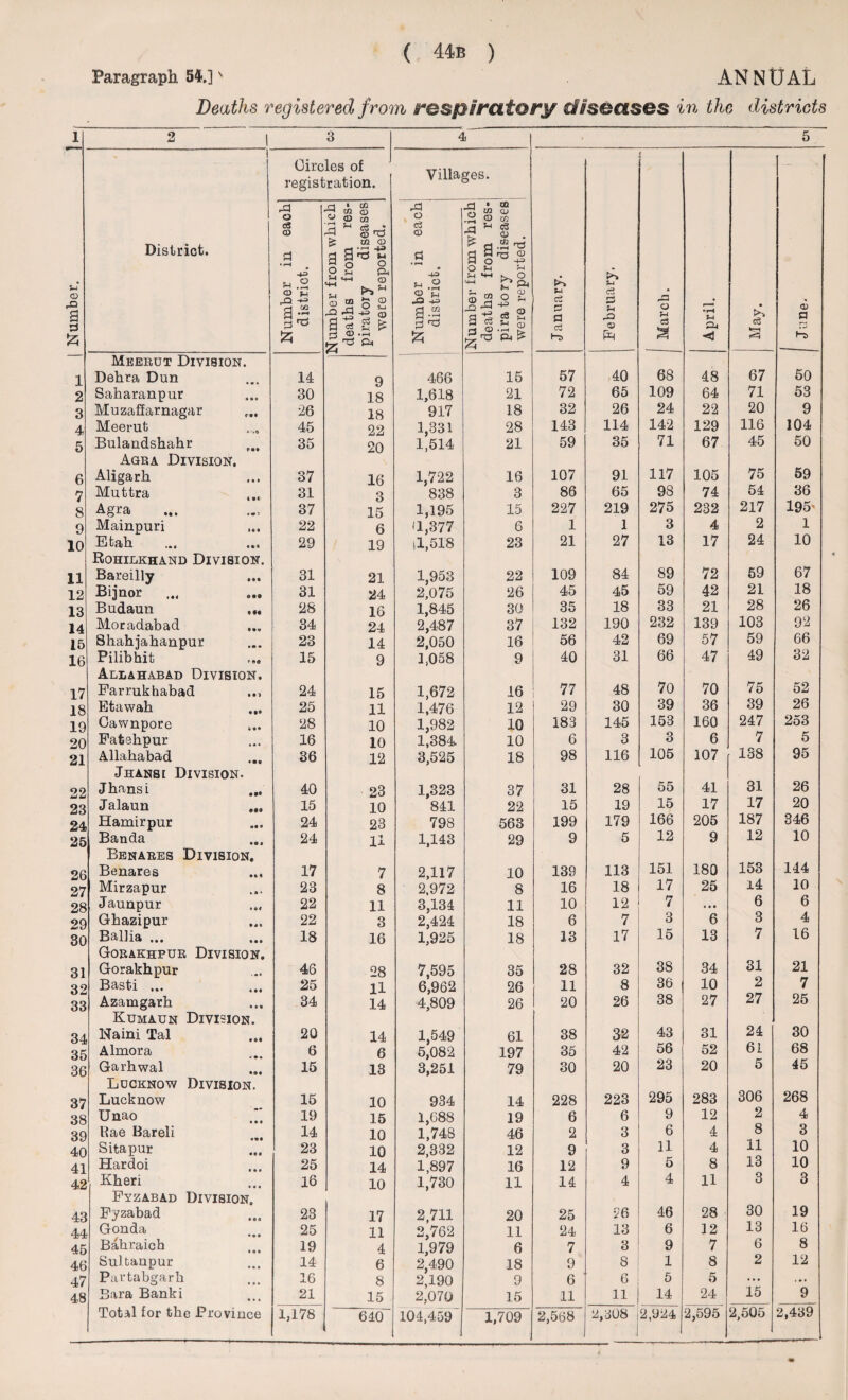 Paragraph 54-.]v ANNUAL Deaths registered from respiratory diseases in the districts 1 2 3 4 5 Number. District. Circles of registration. Villages. January. February. 1 ! March. April. May. CD P P Ha Number in each! district. Number from which deaths from res¬ piratory diseases were reported. Number in each district. Number from which deaths from res¬ piratory diseases were reported. Meerut Division. 1 Dehra Dun 14 9 466 15 57 40 68 48 67 50 2 Saharanpur • a * 30 18 1,618 21 72 65 109 64 71 53 3 Muzaffarnagar rtl 26 18 917 18 32 26 24 22 20 9 4 Meerut 45 22 1,331 28 143 114 142 129 116 104 5 Bulandshahr 35 20 1,514 21 59 35 71 67 45 50 Agra Division. 6 Aligarh Ml 37 16 1,722 16 107 91 117 105 75 59 7 Muttra 31 3 838 3 86 65 98 74 54 36 8 Agra y • 1 37 15 1,195 15 227 219 275 232 217 195' 9 Mainpuri 22 6 fl,377 6 1 1 3 4 2 1 10 Etah 29 19 il,518 23 21 27 13 17 24 10 Rohilkhand Division. 11 Bareilly Ml 31 21 1,953 22 109 84 89 72 59 67 12 Bijnor 31 24 2,075 26 45 45 59 42 21 18 13 Budaun IM 28 16 1,845 30 35 18 33 21 28 26 14 Moradabad t 34 24 2,487 37 132 190 232 139 103 92 15 Shahjahanpur • •• 23 14 2,050 16 56 42 69 57 59 66 16 Pilibhit !■«« 15 9 1,058 9 40 31 66 47 49 Allahabad Division. 17 Farrukhabad Ill 24 15 1,672 16 77 48 70 70 75 52 18 Etawah • t* 25 11 1,476 12 29 30 39 36 39 26 19 Cawnpore 28 10 1,982 10 183 145 153 160 247j 253 20 Fatehpur 16 10 1,384 10 6 3 3 6 7 5 21 Allahabad 36 12 3,525 18 98 116 105 107 188 95 Jhansi Division. 22 Jhansi 40 23 1,323 37 31 28 55 41 31 26 23 Jalaun 15 10 841 22 15 19 15 17 17 20 24 Hamirpur 24 23 798 563 199 179 166 205 187 346 25 Banda • • * 24 H 1,143 29 9 5 12 9 12 10 Benares Division. 26 Benares • M 17 7 2,117 10 139 113 151 180 153 144 27 Mirzapur t • * 23 8 2,972 8 16 18 17 25 14 10 28 Jaunpur • 94 22 11 3,134 11 10 12 7 • 99 6 6 29 Ghazipur 9 4 0 22 3 2,424 18 6 7 3 6 3 4 30 Ballia ... • • 9 18 16 1,925 18 13 17 15 13 7 16 Gorakhpur Division. 31 Gorakhpur . • « 46 28 7,595 35 28 32 38 34 31 21 32 Basti ... *99 25 11 6,962 26 11 8 36 10 2 7 33 Azamgarh • • 9 34 14 4,809 26 20 26 38 27 27 25 Kumaun Division. 34 Naini Tal 9 99 20 14 1,549 61 38 32 43 31 24 30 35 Almora 6 6 5,082 197 35 42 56 52 61 68 36 Garhwal •9# 15 13 3,251 79 30 20 23 20 5 45 Lucknow Division. 37 Lucknow 15 10 934 14 228 223 295 283 306 268 38 Unao • 9 9 19 15 1,688 19 6 6 9 12 2 4 39 Rae Bareli 14 10 1,748 46 2 3 6 4 8 3 40 Sitapur 9 9 9 23 10 2,332 12 9 3 11 4 11 10 41 Hardoi 9 99 25 14 1,897 16 12 9 5 8 13 10 42 Kheri 16 10 1,730 11 14 4 4 11 3 3 Fyzabad Division. 43 Fyzabad 9 99 23 17 2,711 20 25 26 46 28 30 19 44 Gonda • 9 9 25 11 2,762 11 24 13 6 12 13 16 45 Bahraich • 99 19 4 1,979 6 7 3 9 7 6 8 46 Sul taupur • 9 9 14 6 2,490 18 9 8 1 8 2 12 47 Partabgarh • • • 16 8 2,190 9 6 6 5 5 ... ... 48 Bara Banki • • • 21 15 2,070 15 11 11 14 24 15 9 640 104,459 1,709 2,568 1