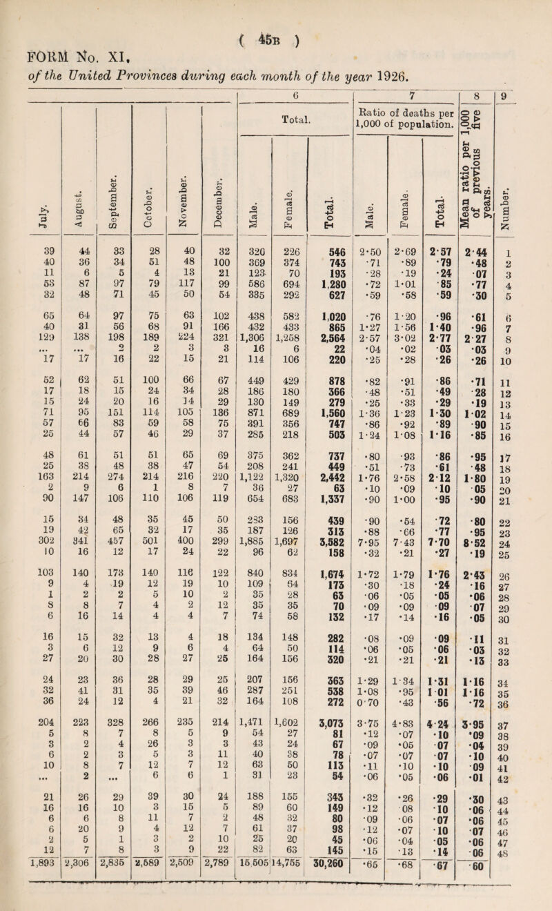FORM No. XI, of the United Provinces during each month of the year 1926. 6 7 8 9 July, August. September. ... ... i October. November. December. Total. Ratio of deaths per 1,000 of population. Mean ratio per 3,000 of previous five years. Number. I Male. Female, Total. Male. Female. Total- 39 44 33 28 40 32 320 226 546 2-50 2-69 2*57 2*44 1 40 36 34 51 48 100 369 374 743 *71 •89 •79 •48 2 11 6 5 4 13 21 123 70 193 •28 •19 •24 •07 3 53 87 97 79 117 99 586 694 1,280 •72 1-01 •85 •77 4 32 48 71 45 50 54 335 292 627 •59 •58 •59 •30 5 65 64 97 75 63 102 438 582 1,020 •76 1-20 •96 •61 6 40 31 56 68 91 166 432 433 865 1-27 1-56 1*40 •96 7 129 138 198 189 224 321 1,306 1,258 2,564 2-57 3*02 2-77 2 27 8 # • • 2 2 3 3 16 6 22 •04 •02 •03 •03 9 17 17 16 22 15 21 114 106 220 •25 •28 •26 •26 10 52 62 51 100 66 67 449 429 878 •82 •91 •88 •71 11 17 18 15 24 34 28 186 180 366 •48 •51 •49 28 12 15 24 20 16 34 29 130 149 279 •25 •33 •29 •19 13 71 95 151 114 105 136 871 689 1,560 1*36 1-23 1-30 102 14 57 66 83 59 58 75 391 356 747 •86 •92 •89 •90 15 25 44 57 46 29 37 285 218 503 1-24 1-08 116 •85 16 48 61 51 51 65 69 375 362 737 •80 •93 •86 •95 17 25 38 48 38 47 54 208 241 449 •51 •73 •61 •48 18 163 214 274 214 216 220 1,122 1,320 2,442 1*76 2-58 2 12 1-80 19 2 9 6 1 8 7 36 27 63 •10 •09 •10 05 20 90 147 106 110 106 119 654 683 1,337 •90 1-00 •95 •90 21 15 34 48 35 45 50 233 156 439 *90 •54 72 •80 22 19 42 65 32 17 35 187 126 313 •88 •66 •77 •95 23 302 341 457 501 400 299 1,885 1,697 3,582 7-95 7-43 7-70 852 24 10 16 12 17 24 22 96 62 158 •32 •21 •27 •19 25 103 140 173 140 116 122 840 834 1,674 1*72 1-79 1*76 2-43 26 9 4 19 12 19 10 109 64 173 •30 •18 •24 16 27 1 2 2 5 10 2 35 28 63 •06 •05 •05 •06 28 3 8 7 4 2 12 35 35 70 •09 •09 09 07 29 6 16 14 4 4 7 74 58 132 •17 *14 •16 •05 30 16 15 32 13 4 18 134 148 282 •08 •09 •09 11 31 3 6 12 9 6 4 64 50 114 •06 •05 06 03 32 27 20 30 28 27 25 164 156 320 •21 •21 •21 •13 33 24 23 36 28 29 25 207 156 363 1-29 1 • 34 1*31 116 34 32 41 31 35 39 46 287 251 538 1-08 •95 1 01 116 35 36 24 12 4 21 32 164 108 272 070 •43 •56 •72 36 204 223 328 266 235 214 1,471 1,602 3,073 3-75 4-83 424 3*95 37 5 8 7 8 5 9 54 27 81 •12 •07 •10 *09 38 3 2 4 26 3 3 43 24 67 •09 •05 07 •04 39 6 2 3 5 3 11 40 38 78 •07 •07 07 •10 40 10 8 7 12 7 12 63 50 113 •11 •10 •10 09 41 * • • 2 • •• 6 6 1 31 23 54 •06 •05 •06 •01 42 21 26 29 39 30 24 188 155 343 •32 •26 •29 ‘30 43 16 16 10 3 15 5 89 60 149 •12 08 10 •06 44 6 6 8 11 7 2 48 32 ! 80 •09 •06 07 •06 45 6 20 9 4 12 7 61 37 98 •12 •07 10 07 4.6 2 5 1 3 2 10 25 20 45 •06 •04 05 •06 47 12 7 8 3 9 22 82 63 145 •15 •13 14 06 48 1,893 2,306 2,835 2,589 2,509 2,789 15 505 . r 14,755 30,260 •65 o> 00 67 60 ►f ■ ■» ■