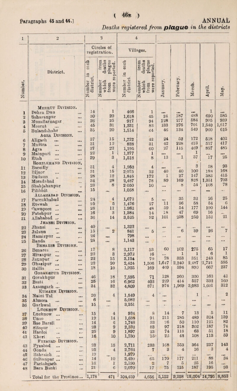 Paragraphs 43 and M.] ANNUAL Deaths registered from plaguo in the districts 1 2 3 4 Circles of registration. Villages. Number. District. Number in each district. Number from which deaths from plague were reported. Number in each district. Number from which deaths from plague were reported. January. February. March. April. ] j May. 1 Meerut Division. Dehra Dun 14 1 466 1 • •• 1 2 Saharanpur 30 20 1,618 45 24 187 488 690 585 3 Muzaffarnagar 26 25 917 94 128 277 584 995 939 4 Meerut 45 31 1,331 83 133 276 701 1.540 1,617 5 Bulandsliahr 35 20 1,514 64 46 134 549 960 615 6 Agra Division, Aligarh 37 15 1,722 42 24 52 172 518 402 7 Muttra 31 13 838 31 42 228 413 527 417 8 Agra 37 22 1,195 60 27 115 469 857 485 9 Mainpuri ... 22 1 1,377 1 M* • •« 1 • • • • •• 10 EJtah 29 3 1,518 8 13 1 37 17 25 11 Rohilkhand Division. Bareilly 31 4 1,953 4 • •• 3 58 93 12 Bijnor 31 15 2,075 32 40 40 100 188 168 13 Budaun 28 12 1,846 172 1 27 147 383 415 14 Moradabad 34 28 2,487 78 89 169 828 1,351 703 15 Shahjahanpur 23 8 2.050 10 • • • 8 54 108 78 16 Pilibhit 15 • • * 1,058 • • • • • • Ml Ml ... 17 Allahabad Division. Farrukhabad 24 4 1,672 5 35 32 26 25 18 Btawah 25 5 1,476 27 11 56 58 54 6 19 Oawnpore ... 28 11 1,982 48 59 54 177 190 144 20 Fatehpur ... 16 3 1,384 14 18 47 69 16 ... 21 Allahabad ... 36 14 3,525 92 101 238 250 152 21 22 Jhansi Division. Jhansi 40 • «* 1,323 in *•9 • • • • i* 23 ,«« *>*• 15 2 841 5 ... 6 39 26 7 24 Hamirpur ... 24 798 • • • ... • «t IM ... 25 Banda 24 • •• 1,143 T- -• ... • • • Ml 26 Benares Division. Benares 17 8 2,117 53 60 102 275 65 17 27 Mirzapur ... 23 3 2,972 16 • • • 1 1 6 1 28 Jaunpur 22 15 3J 34 70 78 353 351 243 85 29 Ghazipur ... 22 20 2,424 1,506 1,647 2,240 2,487 1,721 595 30 Ballia 18 10 1,925 169 409 594 890 667 237 31 Gorakhpur Division. Gorakhpur 46 18 7,595 71 128 260 300 163 42 32 Basti 25 16 6,962 403 229 414 557 332 160 33 Azamgarh ... 34 32 4,809 871 974 1,969 3,083 1,601 312 34 35 36 Kumaun Division. Naini Tal Almora ... ... Garhwal 20 6 15 4 in 1,549 5,082 3,251 4 1 t • a • • •• • 1 • • • • • • IM 2 • • • 37 Lucknow Division. Lucknow ... 15 4 934 8 14 7 13 5 11 38 Unao 19 14 1,688 91 211 285 489 324 139 39 Rae Bareli 14 6 1,748 33 26 50 110 121 82 40 Sitapur 23 9 2,332 83 97 218 802 187 74 41 Hardoi 25 9 1,897 23 74 118 63 51 18 42 Kheri 16 10 1,730 15 26 43 108 113 59 43 Fyzabad Division. Fyzabad 23 15 2,711 233 168 353 364 237 143 44 Gonda 25 4 2,762 7 8 4 16 3 4 45 Bahraich ... 19 • • r 1,979 #»• .*. . • . i«* • •• 46 Sultanpur ... ... 14 10 2,490 65 170 177 211 88 34 47 Partabgarh 16 1 2,190 2 7 5 25 16 • • • 48 Bara Banki 21 6 2,070 17 75 115 187 195 93