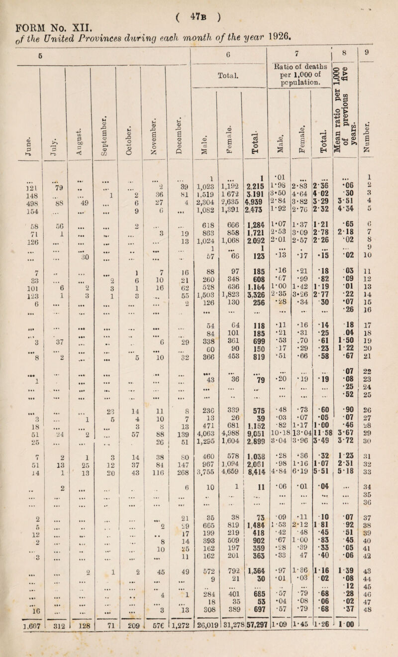 FORM No. XII. 0f the United Provinces during each month of the year 1926, 5 June. July. 4 co a GO r~i <1 September. October. November. ) i December. • »* * • * 4*4 121 79 • • 4 1* 4 4 • 2 39 148 V • • 1 2 36 81 498 88 49 * 4 4 6 27 4 154 • •• 4*4 • • 1 9 6 * • • 58 56 * • 4 * • I 2 . 4 • „ ,. 71 1 Ml »•* 4 4 * 3 19 126 »•« 4*4 * • » 4 ft 4 ... 13 * * • 4 • • 444* ft ft *•• ... « M • • 4 30 * 4 • .... # » • ... 7 .P 4 4 4 1 7 16 33 , « • • II 2 6 10 21 101 6 2 3 1 16 62 123 1 3 1 o O . „ m 55 6 • • 4 Ml 4 4 4 4 4 4 ... O dU 0 ft ft ... >»• 4 4 4 . . * 1 • • ... ft • « «•* • •• .... 4 t » . • M 4 4 4 • • « ... 3 CO ..4 44 4 - • 6 29 • •• 4*4 4 4< 4*4 * *• • 8 2 .ft • • •• 5 10 32 »«• 1 • •ft « •* . •• * * * a. * •• 4 4 * 4 ft. » * * > • • 4 • • • •• »«W • ft 4 ... « * * 4*4 Ml 4*4 ' * • • • i ft ft 4 Ml * ft * 4 « 4 23 14 11 8 3 1 5 4 10 7 18 4 4 4 4 4 4 ft 4 • 3 8 13 51 24 2 » 4 » 57 88 139 25 4 4 4 1 4 4 » # '4 i 26 51 n 2 1 n O 14 38 80 51 13 25 12 37 84 147 14 1 13 20 43 116 268 t • 2 * I 4 ,» , • 6 • 4 •* 4 4 • 4 4 4 ... ... * 4 * ... ... 4 4 4 4*4 4» 4 ft 4 4 ft 4 • o t 2 4 4 4 * 4 * « 4 • lit 21 5 4*4 * 4 . . • ft . 2 29 12 4 4. *4 * • ft . • • 17 2 4 • * 1 » *4 4 4: * 4 » 8 14 4 • » 4 4 > • 4 »*• • * • 10 25 3 4 4 4 4 4 4 4*4 <4*4 ft ft 4 11 • •4 4 4 4 2 1 2 1 45 49 4 • • 4 4* 4 4 4 M •• * ** ft ft* *• • *»» 4 4 4 4*4 4 4 4 • * 4 4 • 4 • ft • 1 • •* • •• 4 44 . 4*4 • ft * ft • - 16 44* 4 * . ft •• * ft 4 3 13 1,667 312 128 71 209 576 1,272 G 7 l 1 8 9 Total. Ratio ot deaths per 1,000 of population. Mean ratio per 1,000 of previous five years. j Number. Male. I J2 ci s a Ecu Total- Male. ! Female. Total. 1 4*4 1 •01 • • • ft 4 ft 1 1,023 1,192 2,215 1*98 2-83 2*36 •06 2 1,519 1 672 3,191 3*50 4-64 4 02 30 3 2,304 2,635 4,939 2*84 3-82 3-29 3*51 4 1,082 1,391 2,473 1-92 2*76 232 4-34 5 618 666 1,284 1*07 1-37 1-21 *65 6 863 858 1,721 2-53 3*09 278 218 7 1,024 1,068 2.092 2*01 2-57 2*26 •02 8 1 • •• 1 • • • • • •• ... 9 57 66 123 •13 •17 •15 02 10 88 97 135 •16 •21 18 03 11 260 348 608 •67 •99 •82 09 12 528 636 1,164 1-00 1-42 119 01 13 1.503 1,823 3,326 2-35 3*26 2*77 •22 14 126 130 256 •28 •34 30 *07 15 • •• ... • *• • • * 4 ft ' 4ft* •26 16 54 64 118 •11 •16 •14 18 17 84 101 185 •21 •31 •25 .04 18 338 361 699 •53 .70 •61 1-50 19 60 90 150 •17 •29 •23 1-22 20 366 453 819 •51 •66 •58 *67 21 M* ft 4* • »* ... 4 4* • • ■ 07 22 43 36 79 •20 • 19 19 •08 23 • •• 4 4 4 * *•■ • •« * 4 * •»* •25 24 4ft • 4 • ... 4*4 ft ft • ... •52 25 236 339 575 •48 •73 •60 •90 26 13 26 39 •03 •07 •05 07 27 471 681 1,152 •82 1*17 100 •46 28 4,063 4,988 9,051 10-18 13*04 11 58 3*67 29 1,295 1,604 2,899 3-04 3-96 3*49 372 30 460 578 1,038 •28 ‘36 •32 1 23 31 967 1,094 2,061 •98 1*16 107 231 32 3,755 4,659 8,414 4-84 6-19 551 5-18 33 10 1 11 *06 •01 •04 • • 4 34 * • »•. • * • ft ft 4 4*4 35 4ft* ... 4 4 4 4 ft f * ft > 4 4* M( 36 35 38 73 •09 •11 •10 07 37 665 819 1,484 1 53 2-12 1 81 92 38 199 219 418 •42 •48 •45 51 39 393 509 902 •67 1-00 •83 45 40 162 197 359 •28 •39 •33 05 41 162 201 363 •33 47 •40 •06 42 572 792 1,364 •97 1-36 116 1 39 43 9 21 30 •01 •03 02 •08 44 4 4* • • • .. • •• • • • 12 45 284 401 685 •57 •79 •68 •28 46 18 35 53 •04 •08 •06 •02 47 308 389 697 •57 •79 •68 •37 48 26,019 31,278 57,297 1*09 1-45 1-26 1 00