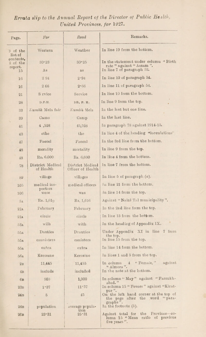 United Provinces, for 1927. Page. For Read Remarks. 3 of the list of contents. Western Weather In line 19 from the bottom. 2 of the report. 15 30*23 30*25 In the statement under column “ Birth rate ” against “ Assam ”. As as In line 7 of paragraph 52. 16 2 94 1 2*94 In line 10 of paragraph 54. 16 2 66 2*66 In line 11 of paragraph 54. 21 S rvice Service In line 10 from the bottom. 28 D.P.H. DR. P. H. In line 9 from the top. 33 Kumbh Mela fair Kumbh Mela In the last but one line. 39 Gamo Gamp In the last line. 41 4 ,528 45,528 In paragraph 78 against 1914-15. 43 cthe the In line 4 of the heading “inoculations’ . 47 Faecel Faecal In the 3rd line from the bottom. 48 morality mortality In line 9 from the top. 48 Rs. 6,000 Rs. 6,600 In line 4 from the bottom. 78 District Medical of Health District Medical Officer of Health In line 7 from the bottom. 89 village villages In line 5 of paragraph (a). 105 medical ins¬ pectors medical officers J'n line 21 from the bottom. 106 were was In line 14 from the top. 5a Rs. 1,619 Rs. 1,616 Against “Naini Tal municipality”. 22a February Februarv ** In the 2nd line from the top. 22a eircle circle In line 13 from the bottom. 53a wilh with In the heading of Appendix IX. 55 a Dauties Drauties Under Appendix XI in line 7 from the top. 55a cannisters canisters In line 15 from the top. 55a entra extra In line 14 from the bottom. 56a Kerosene Kerostne In lines 1 and 5 from the top. 2b 11,445 11,455 In column 4 “ Female, ” against “ Almora ”. 4b include included In the note at the bottom. 6b 900 1,900 In column “ May ” against “ Farrukh- abad.” 23b 1*37 11*37 In column 15 “ Fevers ” against “Kirat- pur ”. 24b 5 45 On the left hand corner at the top of the page after the word “para¬ graphs ”. 24b population average popula¬ tion In the footnote (6). 26b 23*31 1 25*31 1 Against total for the Province—co¬ lumn 15 “ Mean ratio of previous five years