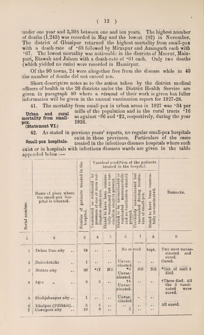 r under one year and 3,308 between one and ten years. The highest number of deaths (1,243) was recorded in May and the lowest (82) in November. The district of Ghazipur returned the highest mortality from small-pox with a death-rate of *68 followed by Mirzapur and Azamgarh each with *67. The lowest mortality was noticeable in the districts of Meerut, Main- puri, Etawah and Jalaun with a death-rate of *01 each. Only two deaths (which yielded no ratio) were recorded in Hamirpur. Of the 90 towns, 24 were altogether free from the disease while in 43 the number of deaths did not exceed ten. Short descriptive notes as to the action taken by the district medical officers of health in the 26 districts under the District Health Service are given in paragraph 80 where a r&sumb of their work is given but fuller information will be given in the annual vaccination report for 1927-28. 41. The mortality from small-pox in urban areas in 1927 was *34 per Urban and rural m^e population and in the rural tracts *16 mortality from small- as against -86 and •22, respectively, during the year pox. 1926. (Statement VI.) 42. As stated in previous years’ reports, no regular small-pox hospitals exist in these provinces. Particulars of the cases Small-pox hospitals, treated in the infectious diseases hospitals where such exist or in hospitals with infectious diseases wards are given in the table appended below :-— © rQ d a Te •■»—» CD m 6 Name cf place where the small-pox hos¬ pital is situated. 2 Dehra Dun city Bulan dshahr Muttra city Agra Shahjahanpur oity .. B'lsalpur (Pilibhib).. 7 Cawnpore city © XI np> CD +=> CD w ■4-3 r* <X> * r—i ■+3 Vaccinal condition of the patients treated in the hospital. j-t © ^3 a g ct 4-3 02 O 24 1 20 9 1 5 10 tS © o d © • r—i > © © c3 , © +3 cS a • r—1 O o :3 > CO o CO n d co © o • i—1 o i-j d o C3 © 11 T-l O © d o © © a <u co c3 © 3 51 .PI ft © I +3 d ! d ,o i ® _ i © © ?i © c3 5 © O > .2 M O -t-2 T3 © P-J 1-2 i-J 13 m *17 Nil 5 5 j 8 ! J1 X O —< T1 T3 d i3 © 13 _d '© © c3 CO Q CO .d © © © ° d d d CO +2 I d ■*§ £ d -g d a g d -d © © n3 © 32 © f> O T} © © © 'o i3 c3 q ce > -43 cn 13 a © CO © Si dd © CO d x © S3 O <3 3 Pi © c3 a 02 O o a3 > +=> No record Unvac- cinated. *8 Unvac¬ cinated, f 4 Unvac¬ cinated. Unvac¬ cinated, Nil 02 W CD CD O P 02 d ^ d * rH © © s> 2 c3 e? O 2 © 3d ■+= 3 4d cn Remarks. 8 kept. Nil Two were unvac¬ cinated and cured. Cured. *Out of each 2 died. fThree died. All the 5 vacci¬ nated were cured. All cured.