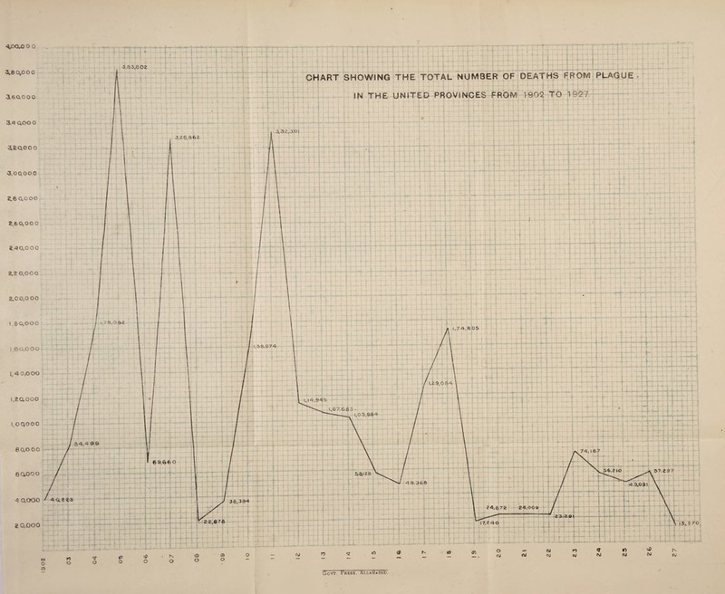 4,00,0 0 0 J _L :Trr 3,80,000 3,60,000 3.4 0,00 0 3£Q000 3.00,000 z,8 aooo 2.6 0,00 0 2.40,0 0 0 2,2 0,00 0 2,00,0 00 1.80,000 1.60,000 14 0,000 1,20,000 l.OQOOO eciooo 8 aooo 4 aooo ' 4asz3 2 0,000 3.33,802 CHART SHOWING THE TOTAL NUMBER OF DEATHS FROM PLAGUE IN THE UNITED PROVINCES FROM 1902 TO 1957 3,32,301 1.74.805 H--M-4 1 1 1 j 1 j_1 1 1 F £t 70 1--I— i 4 -4 -H r HTi 1 »’T “i t—r ■ J—r* •tttn If 1 1 • 1 ; ■ L I _1_4-_.i i 4- > 4 • -I - <• -l- j-4- -J ; i BE If •Hi -J- 4 1 Ttt r 11 rt ’ x 444 l-Ufl-i JXLIi I 4-U4 24,009 tfettt ini:: lrxi il,] r1 1 itiilintr:.:...! \ I5.SFO rt- 11 L.44JJ.J-J.. w rt o o <n T o tfi o & o Is o CO o tvI CVJ fU rt M <T (NJ m <\j \D ro IN to Govt. Press. Aixahabad.