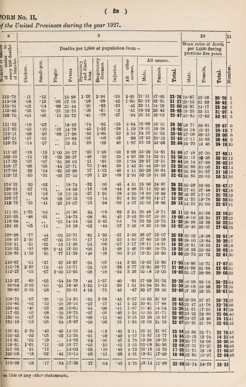 i’ORM No. II. \f the United Provinces during the year 1927* 8 9 10 LI • <D jQ a 3 2i Number or aeatno of males to every 100 deaths of females. n i *> Deaths per 1,000 of pupulation from- J Mean ratio of death per 1,000 during previous five years Cholera. Small-pox. Plague UQ <D > <D uysenrery and diarr¬ hoea. i Respiratory diseases. Injuries. i All other causes. All causes. Male. i Female, i 4 o EH Male. Female. 1 Total. . 115*79 *11 *15 L5-98 1-26 2-94 •39 2-91 21*11 27-80 23*76 18-87 23-66 20-76 1 113*58 •08 •15 •36 27 65 •28 *68 •40 1-66 30-22 32-56 31 27 29*12 31 99 30*42 2 115*24 •02 •04 •99 21-44 *20 •23 •23 •45 23-11 24*19 23 60 22-91 24*17 23 58 3 113*40 *35 •01 •21 22*73 •16 •63 *29 •51 24-52 25-42 24-93 •29-25 33-21 31 07 4 108*70 « *04 •06 •10 22-72 •45 •78 •37 •94 25 15 25*82 25*47 33*82 37*85 35*91 5 111*32 •19 •02 • • 19*25 •74 •95 •35 2-84 23*68 25-16 24 36 28-71 30-81 29*67 6 117-85 •25 •10 •07 14-78 •43 1-35 •38 1.59 18 61 19-38 18 96 23-24 25-21 24-15 7 113*11 *09 •03 •08 17*96 -50 2-66 ■69 354 24 57 26-55 25-46 27*09 39*13 28 00 8 137*51 *07 •01 • « 19*82 *01 •06 •49 *99 22-55 20-10 21*45 27*11 25*63 26 45 9 123*72 •14 •07 • • 19 51 *29 •29 •46 1*87 23*13 22-06 22.64 24-70 23 46 24 19 10 111*42 •18 •13 1*00 28-27 •20 1*06 •52 2-68 33-39 34-81 34 04 27 48 27*30 27 40 11 109*59 •15 •19 •29 26-37 •48 *50 •55 4-83 33*14 33 61 33-36 3115 30-36 30 91 12 117*39 *07 •07 *56 26 63 •21 •25 ■39 1*24 29-37 29-51 29 44 28 14 27*88 28*02 13 108-17 *06 •05 •44 27*71 •70 1-44 •38 1-45 31-44 33-19 32 26 30-86 32-06 51 42 14 117*04 •29 •14 •20 23-98 •27 1*12 *49 4 11 30*59 30 64 30 62 30 94 31-27 31 10 15 119*12 •50 •02 •03 27-20 •26 1 19 •88 2-34 33*19 31-53 32-42 30 85 29*60 30 31 16 124*32 •30 •02 \ • • 18-74 •32 •90 •45 4 51 25-56 24-87 25 25 35 08 35-95 35*47 17 128-61 *07 •01 • • 14-66 •18 *68 •44 4-88 21-12 20*40 20 93 27-41 27-44 27*42 18 120-19 *01 *03 •19 12-19 •27 1-92 •38 4*20 18 89 19-59 19 20 26 37 27*27 26*75 19 126*37 • • •04 09 10*13 •04 •14 •52 4-30 16-30 14*17 15-29 21-22 19-78 20 55 20 11973 *35 •41 •23 1307 *23 •94 •53 4*37 21-33 18 86 20 13 24*23 21-02 22 67 21 111-25 1*75 •04 • • 21-36 •34 •68 •62 5 32 30 48 ^9-72 30 11 32-84 31-38 32*14 22 123*35 •48 •01 • • 14-75 *08 •81 *45 3-03 20-57 18-53 19 60 28*20 26-20 27 25 23 118-84 • • • • *01 14-24 •06 5-45 •64 •78 22 59 19-75 21*20 36-98 33 39 35 22 24 122-49 *05 •12 • • 12 29 •02 •44 *57 3-42 18 20 15-58 16-92 29*40 25*37 27*43 25 108*98 •77 * 44 •02 15*91 •82 1-50 •57 5*53 26 07 25-07 25 58 30*39 28*58 29*51 26 108-49 3-36 •67 •05 16-81 •17 •19 •53 4-89 27-80 25-56 26 68 28-56 23-84 26 20 27 125-21 •51 •22 *15 11-48 •04 •06 •57 3-17 18-11 14-31 16 20 23-81 18-55 21*16 28 110-52 *93 •68 2*41 12-20 •06 •13 •48 2-46 19-90 18*79 19 35 26 55 25*30 26 02 29 119*85 1-52 *26 •77 11*29 •46 •16 •50 3-11 19*21 16-90 18 08 23*73 21*72 22 81 30 116*87 *61 •37 •37 13*97 •04 •07 •44 2-05 19-03 16-80 17*93 18*86 16-71 17*87 31 115*78 2-39 •18 •45 14*71 •05 •05 *28 3-77 22-96 20-77 21*89 22*99 21*88 22 45 32 112*27 •15 *67 2*00 12-95 *08 •18 •54 3.26 20 18 19-00 19*85 30.27 28*98 29*60 33 115*27 •69 •05 •54 24-79 *44 1*57 *40 *91 27-09 32-55 29*38 ^8-58 33-10 30*23 34 96*64 3*09 •09 •01 18*46 1-20 1*12 *39 1-01 24-94 25 82 25-38 26*08 25-29 25 72 35 98*89 3*38 *08 • • 20-61 4*16 *75 *42 •47 30 97 28 90 29-89 27 80 25-35 26*61 36 108*72 *07 •28 •16 14 32 •62 3-68 •45 6-07 •24-66 26 83 25 65 26-28 27 37 26*72 37 | 130*86 •02 •10 •28 16-16 •07 *17 *41 2 22 20*81 17-88 19 43 23 47 21*78 22*76 38 120*49 *46 •03 •28 12*62 •04 •06 •41 1-37 16-45 14-04 15*26 21-31 17 02 18 47 39 117-63 •03 •08 •30 18*75 •07 •09 •46 2-24 22-30 21-71 22 02 123-22 22-88 23 06 40 120*10 •07 •04 •39 16*74 •09 •11 * 40 2*25 20 28 19-87 20 OS 124*57 23 46 24 13 41 i 122*18 •25 •05 *34 18*87 •03 '06 •51 1-94 22-85 2119 22 01 23-21 21-78 22*62 42 1 116-31 3*70 •43 •48 14*92 •18 *29 •42 311 25-21 21*87 23-54 123 - 66 21-71 22 78 43 120*42 •32 *05 •02 12*24 •01 *09 •42 1-67 15-87 13-77 14-84 15-13 13-24 14 31 44 115-61 *02 *19 • • 14*82 •04 •06 •47 3 78 1998 18-76 19 3£ 120-77 19 03 20*06 »45 119-61 1*61 *12 •03 16-77 •05 *10 •45 3-55 25*08 20*36 22 66 127*31 23*27 25 46 146 121*85 •51 *12 • • 14*02 •02 •10 •43 2*72 20 18 15 79 17-92 123-71 19 28 21 66 147 120*08 •18 •02 •44 15*12 '08 •11 •38 2*31 19*61 17*69 18 64 122 82 20-97 22 04 [ 48 115*98 •62 •17 •34 17-33 *27 *64 •45 l 2-76 23-14 21*98 22 * 55 25-74 24*73 25*31 i in this or any other statements