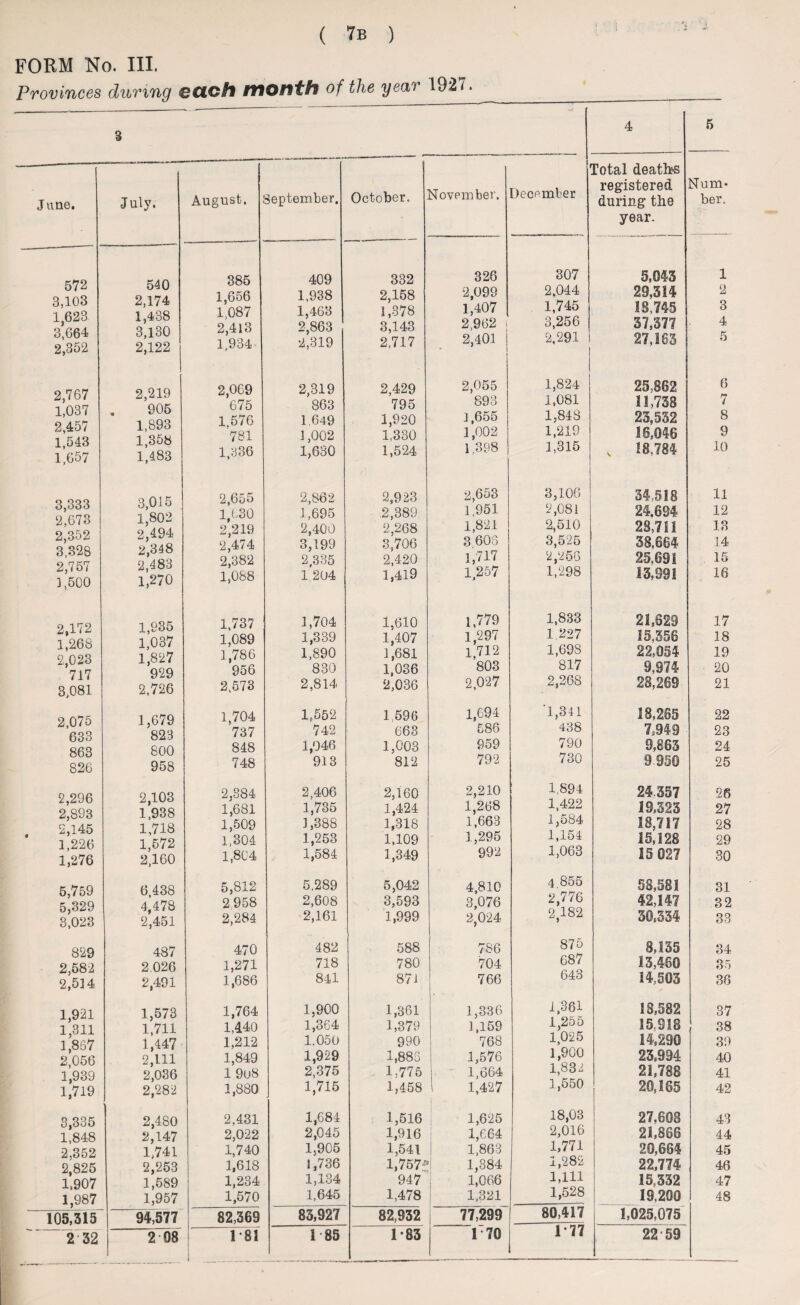 FORM No. III. Provinces during €dch IflOffth of the year 1927. 3 4 5 f rotal deaths J une. July. August. September. October. November. December registered during the Num¬ ber. year. 572 3,103 1}623 3,664 2,852 540 2,174 1,438 3,130 2,122 385 1,656 1,087 2,413 1,934 409 1,938 1,463 2,863 2,319 332 2,158 1,378 3,143 2,717 326 2,099 1,407 2,962 ; 2,401 j 1 307 2.044 1,745 3,256 2.291 5,043 29,314 18,745 37,377 27,183 1 2 3 4 5 2,767 1,037 O A 2,219 905 1 8Q3 2,069 675 1,576 2,319 863 1,649 2,429 795 1,920 2,055 893 1,655 1,824 1,081 1,848 25,862 11,738 23,532 6 7 8 2,4:0/ 1,543 1,657 l,OS70 1,358 1,483 781 1,336 ] ,002 1,630 1,330 1,524 1,002 1.398 1,219 1,315 16,046 , 18,784 9 10 Q QQQ 3 015 2,655 2,862 2,923 2,653 3,106 34,518 11 0,000 0,01 u 1 802 1,630 1.695 2,389 1.951 2,081 24.694 12 2,0 i o O OkO 9 404 2,219 2,400 2,268 1,821 2,510 2S,711 13 3,326 2,348 n 483 2,474 2,382 3,199 2,335 3,706 2,420 3 606 1,717 3,525 2,256 38,664 25.691 14 15 2, / 0 1 3,500 1,270 1,088 1.204 1,419 1,257 1,298 13,991 16 1 935 1,737 3,704 1,610 1,779 1,833 21,629 17 Li%± i ^ 1 Qfift 1 037 1,089 1,339 1,407 1,297 1.227 15,356 18 9 023 1 827 1,786 1,890 3,681 1,712 1,69S 22,054 19 ZijO 7 17 999 956 830 1,036 803 817 9,974 20 /11 3,081 2,726 2,573 2,814 2,036 2,027 2,268 28,269 21 9 075 1,679 1,704 1,552 3 596 1,694 '1,341 18,265 22 ^ ,U # 633 823 737 742 663 586 438 7,949 23 863 800 848 1,046 1,003 959 790 9,863 24 826 958 748 913 812 792 730 9.950 25 2 296 2 103 2,384 2,406 2,160 2,210 1.894 24.357 26 2 893 1938 1,681 1,735 1,424 1,268 1,422 19,323 27 2 145 1718 1,509 3,388 1,318 1,663 1,584 18,717 28 1 226 1 572 1,304 1,253 1,109 1,295 1,154 15,128 29 1,276 2*160 1,804 1,584 1,349 992 1,068 IS 027 30 5,759 6 438 5,812 5,289 5,042 4,810 4.855 58,581 31 5,329 4 478 2.958 2,608 3,593 3,076 2,776 42,147 32 3,023 2'451 2,284 2,161 1,999 2,024 2,182 30,334 33 829 487 470 482 588 786 875 8,135 34 2,582 2.026 1,271 718 780 704 687 13,460 35 2^514 2,491 1,686 841 871 766 643 14,503 36 1,921 1,573 1,764 1.900 1,361 1,336 1,361 18,582 37 1 311 1,711 1,440 1,364 1,379 1,159 1,255 15,818 38 1 867 1,447 1,212 1.050 990 768 1,025 14,290 39 2 056 2,111 1,849 1,929 1,888 1,576 1,900 23,994 40 1,939 2,036 1 9o8 2,375 1,775 1,664 1,832 21,788 41 1,719 2,282 1,880 1,715 1,458 1 1,427 j 1,550 20,165 42 3,335 2,480 2,431 1,684 1,516 1,625 18,03 27,608 43 1,848 2,147 2,022 2,045 1,916 1,664 2,016 21,866 44 2,352 1,741 1,740 1,905 1,541 1,863 1,771 20,664 45 2,825 2,253 1,618 1,736 1,757? 1 1,384 1,282 22,774 46 1,907 1,589 1,234 1,134 947 1,066 1,111 15,332 47 1,987 1,957 1,570 1,645 1,478 1,321 1,528 19.200 48 105,315 94,577 82,369 83,927 82,932 77,299 80,417 1,025,075 2 32 2 98 1 81 i 85 1-83 1 70 1 *77 22 59