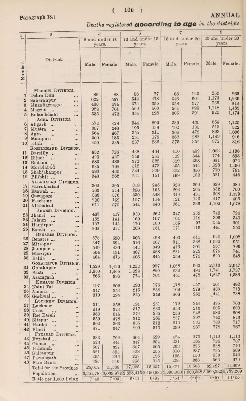 Paragraph 18.] ANNUAL Deaths registered according to age in the districts 1 2 l | _ 5 6 ( 7 8 i 5 and under 10 years. 10 and under 15 years. 15 and under 20 years. 20 and under 30 years. Number District. r Male. Female. • Male. Female. Male. Female. Male. Female. 1 2 3 4 5 6 7 8 9 10 11 12 13 14 15 16 17 18 19 20 21 22 23 24 25 26 27 28 29 30 31 32 33 3 4 St 36 31 36 36 46 41 46 46 ■ 44 4 £ 46 4: 46 Meerut Division. Dehra Dun Saharanpur Muzaffarnagar Meerut ... Bulandshahr Agra Division. Aligarh ... Muttra ... Agra ... ... Mainpuri Etah Rohilkhand Division. Bareilly ... Bijnor Budaun ... Moradabad Shahjahanpur Pilibhit ... Allahabad Division. Farrukhabad Etawah ... Gawnpore Fateh pur Allahabad Jhansi Division. Jhansi ... ... Jalaun ... Hamirpar Banda ... Benares Division. Benares Mirzapur Jaunpur ... Ghazipur Ballia Gorakhpur Division. Gorakhpur Basti Azamgarh Kumaun Division. > Naini Tal Almora ... Garhwal ... Lucknow Division. Lucknow $ Unao > Rae Bareli ) Sitapur ... . Hardoi 5 Kheri Fyzabad Division. I Fyzabad ... \ Gonda ... Bahraich 5 Sultanpur f Partabgarh 1 Bara Banki 86 622 460 922 535 572 307 564 300 450 832 490 683 935 583 343 362 263 388 200 611 465 162 157 262 575 C47 549 504 464 1,529 1,650 865 197 347 319 314 419 380 559 502 471 933 526 507 521 295 385 88 557 434 701 472 428 248 487 185 335 726 427 485 792 439 262 295 214 376 159 570 417 141 145 212 590 594 436 491 416 1,429 1,405 898 202 354 295 252 324 315 478 366 347 792 441 397 393 242 316 58 542 375 569 354 344 195 355 251 337 438 349 372 512 344 241 318 260 330 157 541 330 169 170 209 505 516 442 387 406 1,252 1,092 774 190 215 220 191 317 274 312 335 299 604 347 307 328 227 265 77 478 355 503 298 299 138 311 178 236 464 261 322 473 309 151 245 165 348 114 448 262 107 100 151 498 407 349 388 345 997 899 704 176 238 249 231 230 235 285 3.10 210 529 204 265 255 195 215 88 546 1 358 564 305 389 192 366 362 375 410 309 329 455 322 199 322 296 349 121 381 347 161 155 171 403 311 416 231 258 1,068 632 451 178 169 208 172 256 258 257 310 299 424 221 263 310 198 206 123 604 377 596 391. 430 185 472 282 356 459 344 398 544 356 182 360 265 431 126 336 259 118 97 116 511 332 301 225 276 963 494 478 157 279 232 344 213 242 297 331 287 373 185 226 237 150 263 260 1,173 766 1,118 920 864 512 893 1,143 872 1,063 774 881 1,098 770 521 899 832 908 417 1,102 749 396 345 441 920 1 032 967 674 655 2,713 1,741 1,247 501 433 441 495 605 583 742 783 778 1,116 728 638 795 633 560 263 1,269 814 1,482 1,174 1,125 522 1,096 9L6 816 1,198 893 972 1,496 784 448 985 700 1,039 406 1,078 724 340 301 350 1,002 951 796 741 648 2,647 1,727 1,386 482 718 738 763 600 608 826 717 767 1,110 707 716 809 542 676 Total for the Province 25,012 21,368 17,925 15,207 15.371 15,603 | 39,497 41,869 j Population • • • 3,351,783 3,039,972 2,898,415,2.196,894 2,038,900 1.609,368 3,999,332 3,789,269 11*05 | Ratio per 1,000 living 7-46 7-03: 6*11 6*92 7*54 9*q9 0*8/
