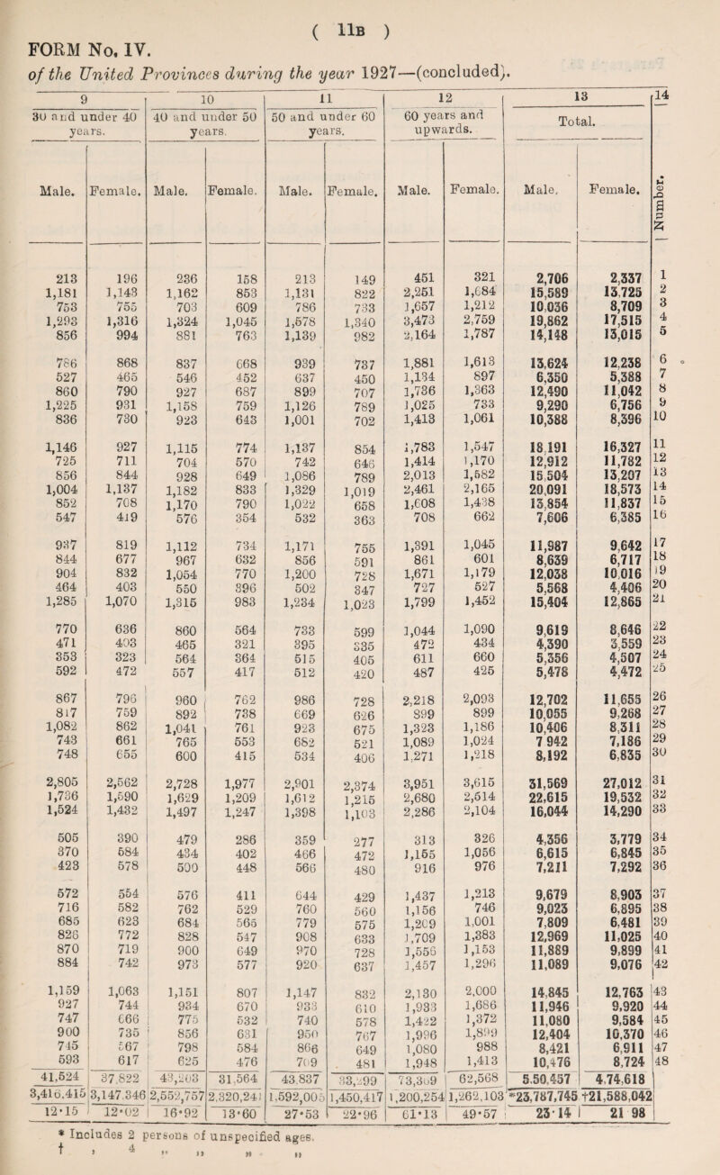 FORM No. IV. of the United Provinces during the year 1927*—(concluded). 9 10 11 12 13 rl4 3u and under 40 40 and under 50 50 and under 60 60 years and Tn 1,9,1. years. years. years. upwards. Male. Female. Male. Female. Male. Female. Male. Female. Male, Female. \ Number. 213 196 236 158 213 149 451 321 2,706 2,337 1 1,181 1,143 1,162 853 1,131 822 2,251 1,684 15,589 13,725 2 753 755 703 609 786 733 1,657 1,212 10,036 8,709 3 1,293 1,316 1,324 1,045 1,578 1,340 3,473 2,759 19,862 17,515 4 856 994 881 763 1,139 982 2,164 1,787 14,158 13,015 5 786 868 837 668 939 737 1,881 1,613 13,624 12.238 6 527 465 546 452 637 450 1,134 897 6,350 5,388 7 860 790 927 687 899 707 1,736 1,363 12,490 11,042 8 1,225 931 1,158 759 1,126 789 1,025 733 9,290 6,756 9 836 730 923 643 1,001 702 1,413 1,061 10,388 8,396 10 1,146 927 1,115 774 1,137 854 1,783 1,547 18.191 16,327 11 725 711 704 570 742 646 1,414 1,170 12.912 11,782 12 856 844 928 649 1,086 789 2,013 1,582 15,504 13,207 13 1,004 1,137 1,182 833 1,329 1,019 2,461 2,165 20,091 18,573 14 852 708 1,170 790 1,022 658 1,608 1,438 13,854 11 837 15 547 4i9 576 354 532 363 708 662 7,606 6,385 16 937 819 1,112 734 1,171 755 1,391 1,045 11,987 9,642 17 844 677 967 632 856 591 861 601 8,639 6,717 18 904 832 1,054 770 1,200 728 1,671 1,179 12,038 10016 »9 464 403 550 396 502 347 727 527 5,568 4,406 20 1,285 1,070 1,315 983 1,234 1,023 1,799 1,452 15,404 12,865 21 770 636 860 564 733 599 1,044 1,090 9619 8.646 22 471 403 465 321 395 335 472 434 4,390 3,559 23 353 323 564 364 515 405 611 660 5,356 4,507 24 592 472 557 417 512 420 487 425 5,478 4,472 25 867 796 960 762 986 728 2,218 2,093 12,702 11,655 26 8i7 759 892 738 669 626 S99 899 10.055 9,268 27 1,082 862 1,041 761 923 675 1,323 1,186 10,406 8.311 28 743 661 765 553 682 521 1,089 1,024 7 942 7,186 29 748 655 600 415 534 406 1,271 1,218 8,192 6,835 30 2,805 2,562 2,728 1,977 2,901 2,374 3,951 3,615 31,569 27,012 31 1,736 1,590 1,629 1,209 1,612 1,215 2,680 2,514 22,615 19,532 32 1,524 1,432 1,497 1,247 1,398 1,103 2,286 2,104 16,044 14,290 33 505 390 479 286 359 277 313 326 4,356 3,779 34 370 684 434 402 466 472 1,155 1,056 6,615 6,845 35 423 578 500 448 566 480 916 976 7,211 7,292 36 572 554 576 411 644 429 1,437 1,213 9,679 8,903 37 716 582 762 529 760 560 1,166 746 9,023 6,895 38 685 623 684 565 779 575 1,209 1,001 7,809 6,481 39 826 772 828 547 908 633 1,709 1,383 12,969 11,025 40 870 719 900 649 970 728 1,556 1,153 11,889 9,899 41 884 742 973 577 920 637 1,457 1,296 11,089 9,076 42 1,159 1,063 1,151 807 1,147 832 2,130 2.000 14,845 12,763 43 927 744 934 670 933 610 1,933 1,686 11,946 9,920 44 747 666 775 532 740 578 1,422 1,372 11,080 9,584 45 900 735 856 631 950 767 1,996 1,899 12,404 10,370 46 745 £67 798 584 866 649 1,080 988 8,421 6,911 47 593 617 625 476 709 481 1,948 1,413 10,476 8,724 48 41,524 37,822 43,203 31,564 43.837 33,299 73,3o9 62,568 5.59,457 4,74,618 3,416.415 3,147.346 2,552,757 2,320,241 1,592,005 1,450,417 1,200,254 1,262.103 *23,787,745 +21,588,042 12-15 12*02 16*92 13-60 27*53 22*96 61*13 1 49*57 23 14 1 21 98 * Includes 2 persons of unspecified ages. ^ »• M >J It