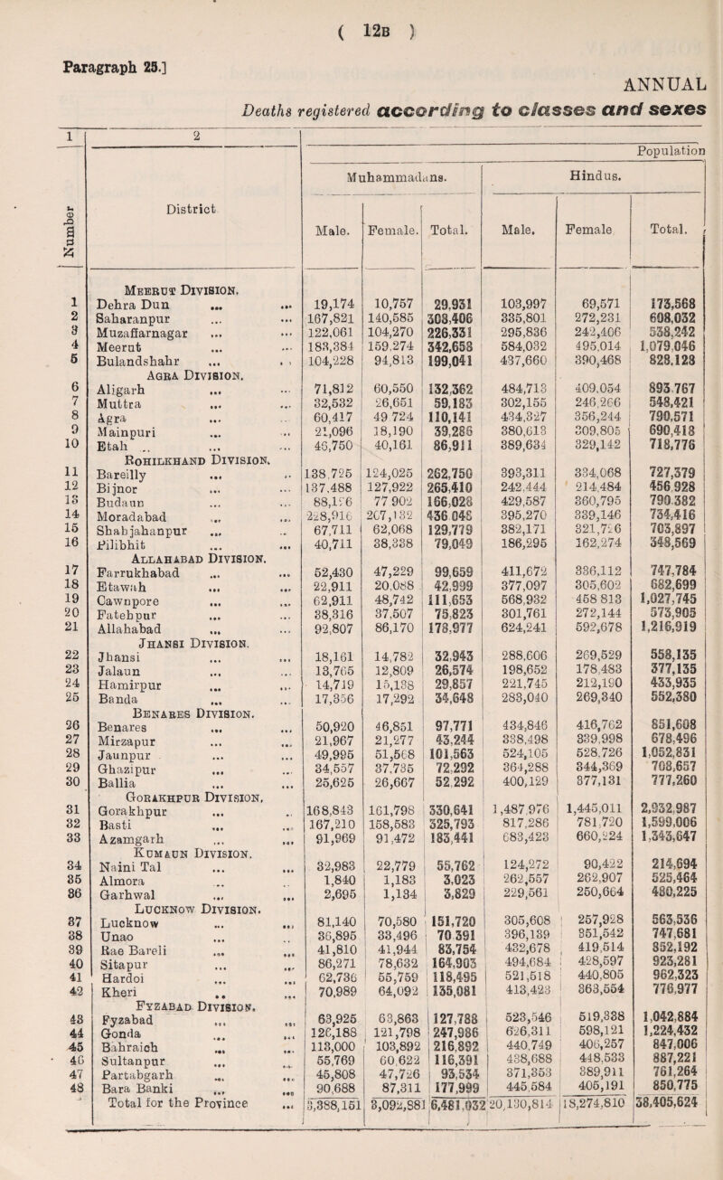 Paragraph 25.] ANNUAL Deaths registered according to classes and sexes 1 2 Population Muhammadans. Hindus. Number District Male. Female. Total. Male. Female Total. < 1 Meerut Division. Dehra Dun 19,174 10,757 29,951 103,997 69,571 173,568 2 Saharanpur 167,821 140,585 308,406 335,801 272,231 608,032 3 Muzaffarnagar 122,061 104,270 226,331 295,836 242,406 538,242 4 Meerut 183,384 159,274 342,658 ; 584,032 495,014 1,079,046 5 Bulandshahr ... . , 104,228 94,813 199,041 437,660 390,468 828J 28 6 Agra Division. Aligarh 71,812 60,550 132,362 484,713 409.054 893 787 7 Muttra 32,532 26,651 59,183 302,155 246,266 548,421 8 Agra 60,417 49 724 110,141 434,327 356,244 730,571 9 Main pur i 21,096 18,190 39,288 380,613 309,805 890,418 10 Etah ... 46,750 40,161 86,911 389,634 329,142 718,778 11 Rohilkhand Division. Bareilly 138.725 124,025 127,922 262,750 393,311 334,068 727,379 12 Bijnor 137,488 265,410 242.444 214,484 456,928 IS Budaun 88,126 77 902 166,028 429,587 360,795 790.382 14 Moradabad 228,916 j 267,132 436.045 395,270 339,146 734,416 15 Shabjahanpur 67,711 62,068 129,779 382,171 321,726 703,897 16 Pilibhit 40,711 38,388 79,049 186,295 162,274 348,569 17 Allahabad Division. Farrukhabad 52,430 47,229 99,659 411,672 336,112 747,784 18 Etawah 22,911 20.088 42,999 377,097 305,602 682,699 19 Cawnpore 62,911 48,742 111,853 568,932 468 813 1,027,745 20 Fatebpur 38,316 37.507 75,823 301,761 272,144 573,905 21 Allahabad ... 92,807 86,170 178,977 624,241 592,678 1,216,919 22 Jhansi Division. Jhansi 18,161 14,782 32,943 288,606 269,529 558,135 23 Jalaun 13,765 12,809 28,574 198,652 178,483 377,135 24 Hamirpur 14,719 15,138 29,857 221,745 212,190 269,340 433,933 25 Banda 17,356 17,292 34,848 283,040 552,380 26 Benares Division. Benares 50,920 46,851 97,771 434,846 416,762 851,608 27 Mirzapur 21,967 21,277 43,244 338,498 339,998 678,496 28 Jaunpur 49,995 51,568 101,563 524,105 528.726 1,052,831 29 Ghazipur 34,557 37,735 72,292 364,288 400,129 344,369 708,657 30 Ballia ... ... 25,625 26,667 52.292 377,131 777,260 31 Gorakhpur Division, Gorakhpur 168,843 161,798 330,641 1,487.976 1,445,011 2,932,987 32 Basti 167,210 158,583 325,793 817,286 781,720 1,599,006 33 Azamgarh 91,969 91,472 183,441 683,423 660,224 1,343,647 34 Kum&un Division. Naini Tal 32,983 22,779 55,762 124,272 90,422 214,694 35 Almora 1,840 1,183 3,023 262,557 262.907 525,464 36 Garhwal 2,695 1,134 3,829 229,561 250,664 480,225 87 Lucknow Division. Lucknow 81,140 70,580 i 151,720 305,608 | 257,928 563,536 38 Unao 36,895 33,496 70.391 396,139 j 351,542 747,681 39 Rae Bareli 41,810 41,944 1 83,754 432,678 419.514 852,192 40 Sitapur 86,271 78,632 164,903 494,684 1 428,597 923,281 41 Hardoi 62,736 55,759 118,495 521,518 440.805 962,323 42 Kheri 70,989 64,092 135,081 413,423 1 363,554 776,977 43 Fyzabad Division, Fyzabad : 63,925 68,863 127,788 \ i 523,546 519,338 1,042,884 44 Gonda 126,188 121,798 247,988 626.311 ! 598,121 1,224,432 45 Bahraich ... 113,000 1 103,892 216.892 440,749 406,257 847,006 4G Sultanpur 55,769 60 622 116,391 438,688 I 448.533 887,221 47 Partabgarh 45,808 47,726 93,534 371,353 389,911 761,264 48 Bara Banki „0 90,688 87,3.11 177,999 445.584 405,191 850,775 -3 . Total for the Province 3,388,161 3,092,88- 1:6.481,032 520,130,814 ! 18,274,810 38,405,624 l — - 1 ' .