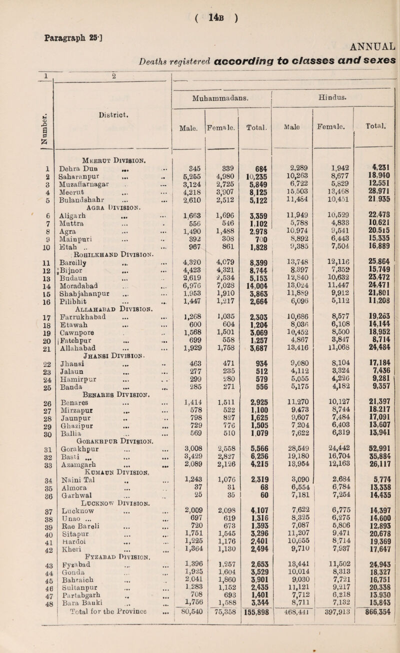 Paragraph 25 ] ANNUAL Deaths registered according to c/asses and sexes 1 2 Muhammadans. Hindus. District. 1 | s S3 & Male. Female. Total. Male Female. Total, Meerut Division. 1 Debra Dun ... 345 339 684 2,289 1,942 4,231 2 Saharanpur 5,255 4,980 10,235 10,263 8,677 18,940 3 Muzaffarnagar 3,124 2,725 5,849 6,722 5,829 12,551 4 Meerut ... 4,218 3,907 8,125 15.503 13,468 28,971 5 Bulandshahr ... ... i 2.610 2,512 5,122 11,484 10,451 21,935 Agra Division. 6 Aligarh 1,663 1,696 3,359 11,949 10,529 22,478 7 Muttra 556 546 1,102 5,788 4,833 10,621 8 Agra 1,490 1,488 2,978 10,974 9,541 20,515 9 Mainpuri 892 308 700 8,892 6,443 15,335 10 Etah .. 967 861 1,828 9,385 7,504 16,889 Eohilkhand Division. 11 Bareilly ,s. ... 4,820 4,079 8,399 13,748 12,116 25,864 12 'Bijnor 4,423 4,321 8,744 8,397 7,352 15,749 13 Budaun 2,619 2,534 5,153 12,840 10,632 23,472 14 Moradabad 6,976 7,028 14,004 13,024 11,447 24,471 15 Shabjahanpur 1,953 1,910 3,863 11,889 9,912 21,801 16 Pilibhit 1,447 1,217 2,664 6,096 5,112 11,208 Allahabad Division. 17 Farrukhabad 1,268 1,035 2,303 10,686 8,577 19,263 18 Etawah 600 604 1,204 8,036 6,108 14,144 19 Cawnpore 1,568 1,501 3,069 10,452 8,500 18,952 20 jPatehpur 699 558 1,257 4,867 3,847 8,714 21 .A-llcilicibtid ••• ••• 1,929 1,758 3,687 13,416 11,068 24,484 Jhansi Division. 22 Jbansi 463 471 934 9,080 8,104 17,184 23 Jalaun 277 235 512 4,112 3,324 7,436 24 Hamirpur ... . . 299 280 579 5,055 4,226 9,281 25 Banda 285 271 556 5,175 4,182 9,357 Benares Division. 26 Benares 1.414 1,511 2,925 11,270 10,127 21,397 27 Mirzaput 578 522 1,100 9,473 8,744 18,217 28 Jaunpur 798 827 1,625 9,607 7,484 17,091 29 Ghazipur 729 77 6 1,505 7204 6,403 13,607 30 ... • 569 510 1,079 7,622 6,319 13,941 Gorakhpur Division. 31 Gorakhpur 3,008 2,558 5,566 28,549 24,442 52,991 32 33cisti ••• 3,429 2,827 6,256 19,180 16,704 35,884 33 Azamgarh 2,089 2,126 4,215 13,954 12,163 26,117 Kdmaun Division. 34 Naini Tal 1,243 1,076 2,319 3,090 2,684 5,774 35 Almora 37 31 68 6,554 6,784 13,338 36 Garbwal 25 35 60 7,181 7,254 14,435 Lucknow Division. 37 Lucknow 2,009 2,098 4,107 7,622 6,775 14,397 38 Unao ... 697 619 1,316 8,325 6,275 14,600 39 Rae Bareli 720 673 1,393 7,087 5,806 12,893 40 Sitapur 1,751 1,545 3,296 11,207 9,471 20,678 41 Kardoi 1,225 1,176 2,401 10,655 8.714 19,369 42 Kberi ! 1,364 1,130 2,494 9,710 7,937 17,647 Fyzabad Division. • 43 Fyzabad 1,396 1,257 2,653 13,441 11,502 24,943 44 Gonda 1,925 1,604 3,529 10,014 8,313 18,327 45 Bahraieb 2,041 1,860 3,901 9,030 7,721 16,751 46 Sultanpur 1,283 1,152 2,435 11,121 9,217 20,338 47 Partabgarb 708 693 1,401 7,712 6,218 13,930 48 Bara Bauki 1,756 1,588 3,344 8,711 7,132 15,843 Total for the Province : 80,540 1 75,358 155,898 468,441 397,913 866,354