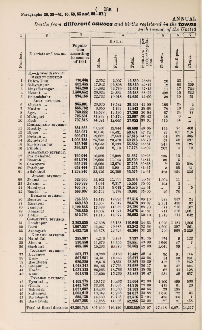 Paragraphs 26, 38—41, 46, 48,53 and 55—57.] ANNUAL Deaths from different causes and births registered in the towns ___ such towns) of the United 1 2 3 4 5 6 7 Popula¬ tion according to census of 1921. Births. n ' CO 03 Qj—' ^ =3 Number. Districts and towns. Male. Female. Total Birth-rate 1,000 of pop tion. Cholera. Small-pox. Plague. 1 A.— Rural districts. Meerut division. Dehra Dun 170,446 2,352 2,007 s 4,359 25*67 20 23 • • • 2 Saharanpur 802,435 17,942 •15,898 33.840 42*17 12 80 309 3 Muzaffarnagar 743,280 14,882 12,719 27,601 87*13 11 17 724 4 Meerut ... 1,388,632 28,624 24,864 53,488 !38 52 498 15 322 5 Bulandshahr 994,155 22,732 19,918 42,650 42*90 39 60 51 6 Agra, division. Aligarh ... 943,001 20,920 18,582 7,192 39,502 41 88 186 25 4 7 Muttra ... 555,782 8,650 15,842 28*50 78 13 44 8 Agra 740,222 14,538 12,730 27,268 36-84 67 24 77 9 Mainpuri 723,301 11,833 10,174 22,007 30*42 38 8 • •• 10 Etah 797,813 14,384 12,669 27,053 33*91 110 54 Ml 11 Rohilkhand division. Bareilly ... 881,563 21,256 19,344 40,600 46*05 144 75 406 12 Bijnor 645,057 16,040 14,431 30,471 47 24 23 102 215 13 Budaun ... 909,071 19,662 17,853 37,515 41-27 64 69 465 14 Moradabad 1,008,785 25,748 23,473 49,216 48*79 53 58 487 15 Shahjahanpur 753,749 18,033 16,499 34,532 45*81 241 28 125 16 Pilibhit 399,257 9,065 8,110 17,175 43*02 202 4 12 37 Allahabad division. Farrukhabad 790,044 16,589 14,998 31,587 39*98 235 13 • • 18 Etawah ... 691,974 12,666 11,143 23,809 34 * 41 38 5 19 Cawnpore 953 579 15,069 12,676 27,743 39*58 7 20 204 20 Fatehpur 637.444 11,353 9,921 21,274 33 37 3 25 61 21 Allahabad 1.253,840 23,216 20,358 43,574 34-61 423 454 326 22 Jhansi division. Jhansi ... 528,056 12,402 11,111 23,513 44*53 1,054 11 • • • 23 Jalaun ... 380,899 7,034 6,317 13,351 35 05 194 2 •• • 24 Hamirpur 453,675 10.731 9,642 9,178 20,373 44-91 • M 2 5 25 Banda ... 568,007 10,703 19,881 35*00 29 70 • M 26 Benares division. Benares ... 756,658 14,419 12 895 27.314 36*10 688 357 24 27 Mirzanur 669,189 13,362 12,317 25,679 38*37 2,431 438 37 28 Jaunpur 1,122 536 17,392 14,932 32,324 28*78 577 216 167 29 Ghazipur 756,862 12,807 11,271 24,078 31*81 711 526 1,881 30 Ballia 812,794 14.116 11,977 26,093 32*10 1,219 211 642 31 Gorakhpur division. Gorakhpur 3,203,835 57,508 53,138 110,646 34*53 1,928 1 182 1,206 32 Basti 1,907,537 32,957 29,385 62,342 32-68 4,600 297 861 33 Azamgarb 1,482,726 25,678 23,626 49,304 33-25 229 968 3.029 34 Kumaun division. Naini Tal 255,907 4,216 3,781 7,997 31*25 174 9 122 35 Almora ... ... 530,338 11,876 11,455 10,270 23,331 43*99 1 640 47 7 86 Garhwal... 485,186 10,293 20,563 42*38 1,641 39 • • • 87 Lucknow division. Lucknow 507,177 10,282 9,160 19,442 38*14 30 91 114 38 Unao 807,981 14,431 12,446 26,877 33*26 14 83 231 39 Rae Bareli 920,220 12,516 10,851 23,367 25*39 417 17 259 40 Sitapur ... 1,048,342 20,166 17,756 37,922 36*17 18 47 324 41 Hardoi ... 1,037,228 20,966 18,766 39,732 38*30 67 44 198 42 K-heri 901,079 17,602 15,260 32,862 36 47 231 38 257 43 Fyzabad division. Fyzabad ... 1,102,975 19,172 16,492 35,664 32*33 4,300 499 560 44 Gonda ... 1,443,739 22,831 19,085 41,916 29-03 479 61 28 45 Bahraich 1,027,082 18,483 16,080 34,563 33*65 23 195 46 Sultanpur 1,003,912 18,049 15,968 34 017 33*88 1 620 122 34 47 Partabgarh 855,130 34,580 17,288 12,736 37,316 31-94 435 106 1 48 Bara Banki 1,007,258 14,966 32,254 32*02 177 21 458 Total of Rural districts 42,364,763 807 409 716,420 1,523,829 35 97 27,418 6,871 14,277