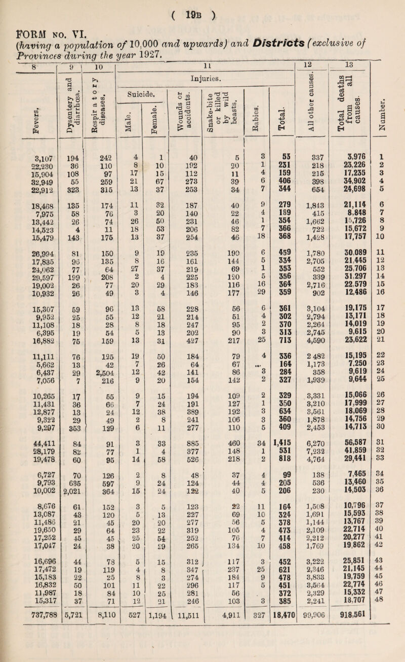 FORM no. VI. ... . , (having a population of 10,000 and upwards) and Districts (exclusive of Provinces during the year 1927. __ 8 9 1 10 11 12 . 13 Number. Fevers. Dysentery and diarrhoea. 1 Respir a t o r y diseases. t , Injuries. All other causes. Total deaths from all causes. Suicide. Wounds or accidents. Snake-bite or killed by wild beasts. Rabies. Total. Male. Female. 3,107 194 242 4 1 40 5 3 53 337 3,976 1 22,230 36 110 8 10 192 20 1 231 218 23,226 2 15,904 108 97 17 15 112 11 4 159 215 17,235 3 32,949 55 259 21 67 273 39 6 406 398 34,902 4 22,912 323 315 13 37 253 34 7 344 654 24,698 5 18,468 135 174 11 32 187 40 9 279 1,843 21,114 6 7,975 58 76 3 20 140 22 4 189 415 8,848 7 13,442 26 74 26 50 231 46 1 354 1,662 15,726 8 14,523 4 11 18 53 206 82 7 366 722 15,672 9 15,479 143 175 13 37 254 46 18 368 1,428 17,757 10 26,994 81 150 9 19 235 190 6 459 1,780 30,089 11 17,835 96 135 8 16 161 144 5 334 2,705 21,445 12 24,062 77 64 27 37 219 69 1 353 552 25,706 13 29,597 199 208 2 4 225 120 5 356 339 31,297 14 19,002 26 77 20 29 183 116 16 364 2,716 22,579 15 10,932 26 49 3 4 146 177 29 359 902 12,486 16 15,307 59 96 13 58 228 56 6 361 3,104 19,175 17 9,952 25 55 12 21 214 51 4 302 2,794 13,171 18 11,108 18 28 8 18 247 95 2 370 2,264 14,019 19 6,395 19 54 5 13 202 90 3 313 2,745 9,615 20 16,882 75 159 13 31 427 217 25 713 4,590 23,622 21 11,111 76 125 19 50 184 79 4 336 2 482 15,195 22 5,662 13 42 7 26 64 67 «•» 164 1,173 7.250 23 6,437 29 2,504 12 42 141 86 3 284 358 9,619 24 7,056 7 216 9 20 154 142 2 327 1,939 9,644 25 10,265 17 65 9 15 194 109 2 329 3,331 15,066 26 11,431 36 66 7 24 191 127 1 350 3,210 17,999 27 12,877 13 24 12 38 389 192 3 634 3,561 18,069 28 9,322 29 49 2 8 241 106 3 360 1,878 14,756 29 9,297 353 129 6 11 277 110 5 409 2,453 14,713 30 44,411 84 91 3 33 885 460 34 1,415 6,270 56,587 31 28,179 82 77 1 4 377 148 1 531 7,232 41,859 32 19,478 60 95 14 58 526 218 2 818 4,764 29,441 33 6,727 70 126 2 8 48 37 4 99 138 7,465 34 9,793 635 597 9 24 124 44 4 205 536 13,460 35 10,002 2,021 364 15 24 122 40 5 206 230 14,503 36 8,676 61 152 3 5 123 22 11 164 1,508 10,796 37 13,087 43 120 5 13 227 69 10 324 1,691 15.593 38 11,486 21 45 20 20 277 56 5 378 1,144 13,767 39 19,650 29 64 23 22 319 105 4 473 2,109 22,714 40 17,252 45 45 25 54 252 76 7 414 2,212 20,277 41 17,047 24 38 20 29 265 134 10 458 1,769 19,862 42 16,696 44 78 5 15 312 117 3 452 3,222 25,851 43 17,472 19 119 4 8 347 237 25 621 2,346 21,145 44 15,183 22 25 8 3 274 184 9 478 3,833 19,759 45 16,832 50 101 11 22 296 117 5 451 3,564 22,774 46 11,987 18 84 10 25 281 56 372 2,329 15,332 47 15,317 37 71 12 21 246 103 3 385 2,241 18,707 48 737,788 5,721 8,110 527 j 1,194 . 11,511 4,911 327 18,470 99,906 918,561