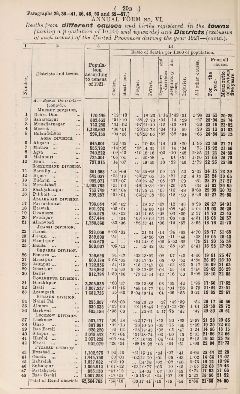 Paragraphs 26, 38—41, 46, 48, 53 and 55—57.] ANNUAL FORM no. VI. Deaths from different cause® and births registered in the towns (having a population of 10,000 and upwards) and District® (exclusive of sach towns) of the United Provinces during the year 1927—(contd.). 1 2 3 14 Ratio of deaths per 1,000 of population. Popula¬ tion according to census of 1921- and • 02 • '“H m <D 02 3 From all causes. Number. Distriots and towns. ! Cholera. Small-pox, r Plague. Fevers. Dysentery diarrhoea. Respiratory eases. Injuries. All other ca’ For the year- Mean ratio of previous five years. 1 A. — Rural Di'tr ids— (conc*d.). Meerut division. Debra Dun 170,446 •12 13 18*23 1-14 1*45 2 -31 1*98 23 33 ' 7 20 28 2 Saharan pur 802,435 *01 • 10 • 3$ 27-70 •04 14 •29 •27 28-94 28 74 3 Muzaffarnagar 743,280 *01 •02 •97 21*40 15 •13 •21 •29 23 19 23 02 4 Meerut ... 1,388,632 •36 •01 •23 23-73 •04 •18 29 •29 25 13 3103 5 Bulandshahr 994,155 *04 •06 *05 23-05 •32 •32 *34 •66 24 84 55 13 6 Agra, division, Aligarh 943,001 •20 ‘03 • • • 19 58 •14 •18 •30 1*95 22 39 27 71 7 Muttra ... 555,782 •14 *02 •08 14 35 • 10 14 *34 •75 1592 21 68 8 Agra 740,222 •09 *( 3 •10 18 16 •03 •10 •48 2-25 21-24 24 85 9 Mainpuri 723,301 •05 •01 • • • 20-08 • •• 01 •51 1-00 21 66 26 79 10 Etah 797,813 •14 •07 • • 19-40 •18 •22 •46 1*79 22 26 23-88 11 Rohilkhand division. Bareilly ... 881,568 •16 •08 '¥ 30-62 09 •17 •52 2-02 34 13 28 39 12 Bijnor .. 645,057 '03 •16 •33 27*65 *15 •21 •52 4 19 33 24 30 63 13 Budaun ... 909,071 •07 •07 •50 26-47 •08 07 •39 •61 28 27 27.27 14 Moradabad ' 1,008,785 • 05 •03 •48 29-34 •20 •20 *35 •34 31 02 29 95 15 Shahjahanpur 753,749 •32 •04 •17 25-21 •03 •10 •48 3-60 29 95 30 73 16 Pilibhit ... 399,257 •51 •01 *03 27*38 •06 •12 •90 2 26 31 27 29 55 17 Allahabad division. Farrukhabad 790,044 •30 •02 19-37 •07 •12 •46 3-93 24 27 34 91 18 Etawah 691,974 *05 •01 14*38 •04 •08 •43 4-04 19 03 26*25 19 G i wnpore 953,579 01 •02 •21 11 65 •02 •03 •39 2 37 14 70 22 43 20 Fafcehpur 637,444 < •» •04 •09 10-03 •03 •08 •49 4-31 15 08 20 37 21 Allahabad ... 1,258,840 •33 •36 •26 13-41 •06 •12 •57 3-65 18 76 21 73 22 Jhansi division. Jhmsi ... 528,056 2-00 •02 • •• 2104 •14 •24 •63 4-70 28 77 31 65 23 Jalaun .. 380,899 *51 t ... 14*86 •03 •11 •43 •08 19 03 26 43 24 Hamirpur 453675 • •• » 4 • •01 14*19 •06 5-52 62 •79 21 20 35 34 25 Banda 563,007 •05 •12 • • 12 42 •01 •38 •57 3-41 16 98 27 30 26 Benares division. Benares ... 756,658 •91 •47 •03 13-57 •02 •07 •43 4-40 1991 23-47 27 Mirzapur 669,189 3 63 •65 •05 170S .05 *]0 •52 4-80 26 89 26-10 28 Jaunpur ... 1 122,536 •51 •19 •15 11 -47 •01 •02 •56 3i7 16 09 21 03 29 Ghazipur 756,862 •94 •69 2-48 12-32 •04 •06 •48 2-4H 19 49 26 29 30 Ballia .. 812,794 1*50 •26 •79 11-44 *43 •16 •50 3-02 1810 22 85 31 Gorakhpur division. Gorakhpur 3,203,835 •60 ■37 ; •38 13 86 •03 •03 •42 1-96 17 66 17 62 32 Basti 1,907,537 2*41 •15 •45 14-77 •04 *04 •28 3 79 21-94 22 51 33 Azamgarh 1 482,726 •15 • 65 2-04 13-14 •04 •06 •55 3-21 19 85 29 67 34 Kumaun division. Naini Tal a a » 255,907 •68 •03 •48 26-29 •27 •49 •39 •54 29 17 30 36 35 Almora ... *«• 530,338 3-09 •09 •01 18-46 1*20 1-13 •39 1-01 25-38 25 72 36 Garhwal 485,186 3*38 •08 20-61 417 •75 •42 •47 29-89 26 61 37 Lucknow division. Lucknow 507,177 06 •18 •22 17*11 •12 •30 •32 2-97 21 28 20 83 38 Unao 807,981 •02 •lo •28 16*20 •05 •15 •40 2-09 19 30 22 62 39 Rae Bareli 920,220 •45 •02 •28 12*48 •02 •05 •41 1 24 14 96 18 15 40 Sitapur ... 1 048 342 *02 •04 •31 18*74 •03 •06 •45 2-01 21 66 22 66 41 Hardoi ... w c « • 1 037,228 •06 •04 ! •1910-63 •04 ' •04 •40 2-13 19 55 23 78 42 Kberi 901.079 *26 * 28 L L8 92 •03 •04 •51 1-96 22 04 22*73 43 Fyzabad DIVISION Fyzabad ... 1,102,975 3-90 •04 | 45 •51 15-14 •04 07 •41 2-92 i 23 44 5 22 28 44 Gonda ... 1.443,739 33 04 •02 J .2-10 01 08 •43 1-62 14 64 1 14 07 45 Bahraich I 027 082 •02 19 .. 1 4-78 02 02 •46 3-73 19 24 1 S'94 46 Sultanpur 1,003,912 1*61 • 12 •0311 6-77 05 10 45 3-55 5 12 68 2 15-46 47 P i rtabgarh 855,130 •51 • 12 ... |l 4*02 • 02 • 10 43 2-72 1 7 93 2 1-66 48 Bara Banki 1,007,258 •17 • 02 I •45 1 5*21 • 04 * 07 38 2-22 1 8 56 2 1 92 161