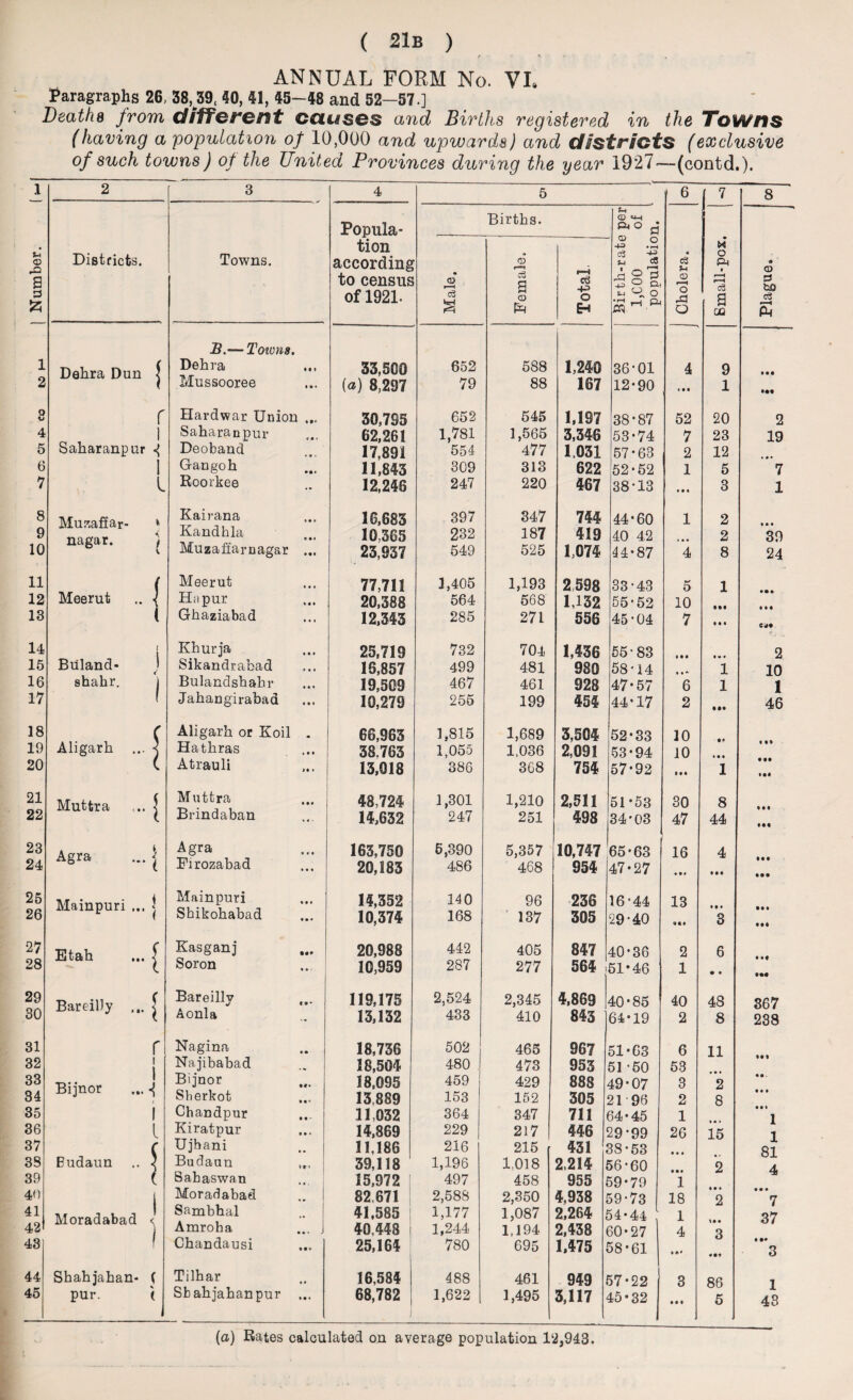 * » * . ANNUAL FORM No. VI, Paragraphs 26, 58,39s 40, 41, 45—48 and 52—57.] Deaths from different causes and Births registered in the Towns (having a population of 10,000 and upwards) and districts (exclusive of such towns) of the United Provinces during the year 1927—-(contd,). 1 2 3 4 5 6 7 8 Popula¬ tion Births. i (D <-M o o 43 • rH X* O) ,£5 Districts. Towns. according r<D 03 sj cc c3 *H o Pd 1 « CD a a £ to census of 1921. A c3 S o +3 O EH rdg S ^ a n u.O •pH Qj CD r—< o X O r—H c3 a GO 53 &0 c3 s 75.— Towns. 1 Dehra Dun j Dehra 33,500 652 588 1,240 36-01 4 9 • •• 2 Mussooree («) 8,297 79 88 167 12-90 »• • 1 ••• 0 KJ r Hard war Union ... 30,7S5 652 545 1,197 38-87 52 20 2 4 i Saharanpur Saharanpur 62,261 1,781 1,565 3,346 53-74 7 23 19 5 Deoband 17,891 554 477 1,031 57-63 2 12 6 I Gangoh 11,843 309 313 622 52-52 1 5 7 7 l Roorkee 12,246 247 220 467 38-13 • • • 3 1 8 Muzaffar- * Kairana 16,683 397 347 744 44-60 1 2 IM 9 nagar. j Kandhla t • • 10,365 232 187 419 40 42 2 39 10 Muzafiarnagar ... 23,937 549 525 1,074 44-87 4 8 24 11 Meerut .. •{ Meerut 77,711 1,405 1,193 2598 33-43 5 1 12 Hapur 20,388 564 568 1,132 55-52 10 13 ( Ghaziabad 12,343 285 271 556 45-04 7 • • • Ci*« 14 1 Biiland- ) Khurja 25,719 732 704 1,436 55-83 2 15 Sikandrabad 16,857 499 481 980 58-14 1 10 16 shahr. ) Bulandshahr 19,509 467 461 928 47-57 6 1 1 17 f Jahangirabad 10,279 255 199 454 44-17 2 • •• 46 18 Aligarh ... < Aligarh or Koil . 66,963 1,815 1,689 3,504 52-33 10 19 Hathras 38.763 1,055 1,036 2,091 53-94 10 20 ( Atrauli 13,018 386 3G8 754 57-92 1 Ml 21 Muttra .. 5 Muttra 48,724 1,301 1,210 2,511 51-53 30 8 22 Brindaban 14,632 247 251 498 34*03 47 44 IM 23 24 Agra ... | Agra Firozabad 163,750 20,183 6,390 486 5,357 468 10,747 954 65-63 47-27 16 * *♦ 4 Ml Ml • •• 25 Mainpuri ... j Mainpuri 14,352 140 96 236 16-44 13 26 Shikohabad 10,374 168 137 305 29-40 ««* 3 27 Etah . < Kasganj 20,988 442 405 847 40-36 2 6 28 Soron 10,959 287 277 564 51*46 1 • • ••• 29 Bareilly ... j Bareillv «/ *» 119,175 2,524 2,345 4,869 40-85 40 48 367 30 Aonla 13,132 433 410 843 64*19 2 8 238 31 r Nagina 18,736 502 465 967 51*63 6 11 32 i i Najibabad 18,504 480 473 953 51 -50 53 33 34 1 Bijnor ... «{ Bijnor Sherkot 18.095 13.889 459 153 429 152 888 305 49-07 21 96 3 2 2 8 • •. Ml 35 1 Chandpur 11,032 364 347 711 64-45 1 1 36 l Kiratpur 14,869 229 217 446 29*99 26 15 1 37 r Ujhani 11,186 216 215 431 38-53 81 38 Budaun ., ) Budaun 39,118 1,196 1,018 2,214 56-60 2 4 39 ( Sabaswan 15,972 | 497 458 955 59-79 1 40 | Moradabad 82.671 1 2,588 2,350 1,087 4,938 59-73 18 2 • • • 7 41 Moradabad < Sambhal 41,585 1 1,177 2,264 54-44 1 37 42 Amroha ... 40,448 1,244 1,194 2,438 60-27 4 3 43 1 Chandausi 25,164 780 695 1,475 58-61 • • * «•» • •• 3 44 Shahjahan* ( Tilhar 16,584 488 461 949 57-22 3 86 1 45 pur. ( Sbahjahanpur ... 68,782 1,622 1,495 3,117 45*32 • • • 5 43