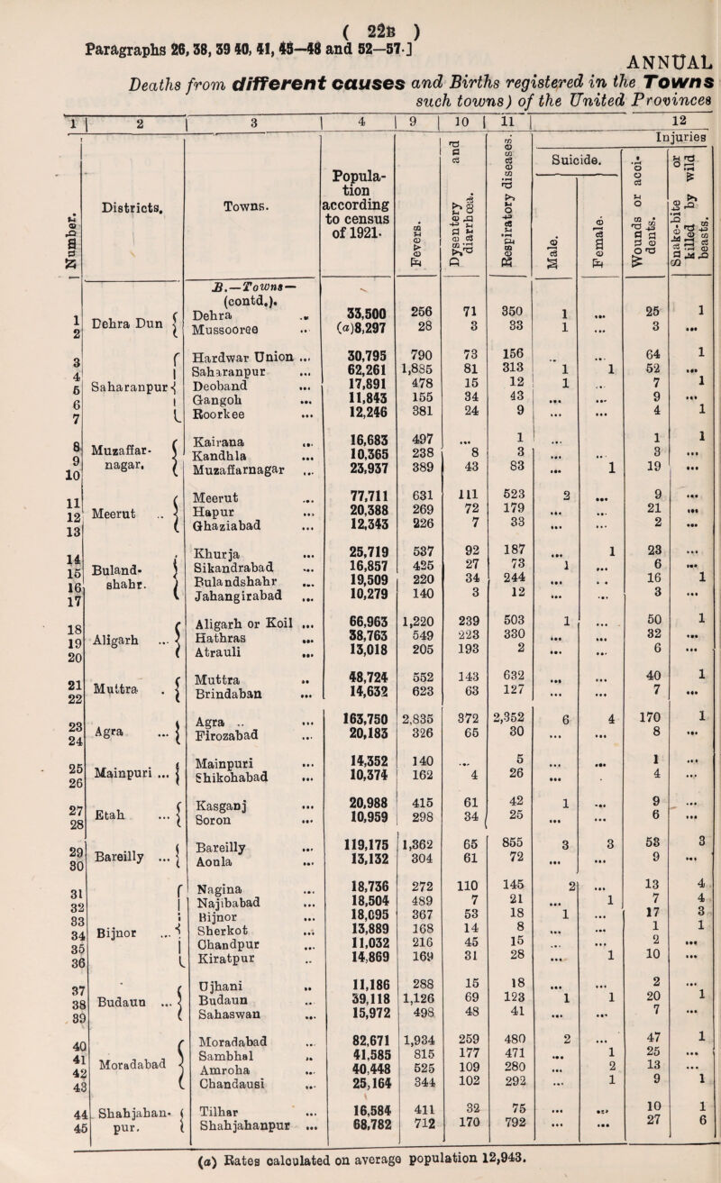 Paragraphs 26,38, 39 40, 41,46—48 and 52—57 ] ANNUAL Deaths from different causes and Births registered in the Towns such towns) of the United Provinces i I u © rQ B g Districts. Delira Dun j r i Saharanpur«( l ® Muzaflar nagar 9 10 11 12 13 14 15 16 17 18 19 20 21 22 23 24 Meerut • { -I Buland- shahr. Aligarh Muttra Agra 25 Mainpuri ... j 27 28 29 30 31 32 33 34 35 36 37 38 39 40 41 42 43 44 45 Etah Bareilly ... j r Bijnor Budauu -I Moradabad Shahjahan pur. ’I 3 4 9 1 10 | 11 l 12 Towns. Popula¬ tion according to census of 1921. Fevers. - _;_ Dysentery and diarrhoea. Respiratory diseases. Suicide. Wounds or acci¬ dents. hH Snake-bite or 7^ killed by wild g. beasts. “ Male. Female. j JS.—Towns — (contd.). Dehra 33,500 256 71 350 1 • •• 25 1 Mussooree 0)8,297 28 3 33 1 • M 3 Hardwar Union ... 30,795 790 73 156 • I • 64 1 Saharanpur 62,261 1,885 81 313 1 1 52 if* Deoband 17,891 478 15 12 1 { • • 7 1 Gangoh 11,843 155 34 43 9 mi Roorkee 12,246 381 24 9 • • • 4 1 Kairana 16,683 497 n* 1 • • • 1 1 Kandhla 10,365 238 8 3 • • ' 3 • • % MuzafEarnagar 23,937 389 43 83 • •• 1 19 • • • Meerut 77,711 631 111 523 2 9 Ml Hapur 20,388 269 72 179 « • • • O • 21 III Ghaziabad 12,343 226 7 38 • • • • • • 2 • •• Khurja 25,719 537 92 187 • •• 1 23 Ml Sikandrabad 16,857 425 27 73 1 »•« 6 Bulandshahr 19,509 220 34 244 • • 16 1 Jahangirabad 10,279 140 3 12 • •• • • • 3 Ml Aligarh or Koil ... 66,963 1,220 239 503 1 50 1 Hathras ... 38,763 549 223 330 Ml 32 Atrauli ... 13,018 205 193 2 • • • • •' 6 Ml Muttra 48,724 552 143 632 • • • 40 1 Brindaban 14,632 623 63 127 • • « III 7 Mi Agra .. 163,750 2,835 372 2,352 6 4 170 1 Firozabad 20,183 326 65 30 t • • Ml 8 Ml Mainpuri 14,352 140 5 • • • Ml 1 <1 1 Shikohabad ... 10,374 162 4 26 • •• 4 • • • KasgaDj 20,988 415 61 42 1 ••• 9 « • • Soron 10,959 298 34 25 • •• # • • 6 • M Bareilly 119,175 1,362 65 855 3 3 53 3 Aon la ... 13,132 304 61 72 • • • 9 •• i Nagina 18,736 272 110 145 2 Ml 13 4 . Najibabad 18,504 489 7 21 • M 1 7 4 Bijnor 18,095 367 53 18 1 • • • 17 3 Sherkot 13,889 168 14 8 • »l 1 1 Ohandpur 11,032 216 45 15 . • • • • • 2 m« Kiratpur 14,869 169 31 28 Ml 1 10 Mi Ujhani 11,186 288 15 18 • •• IM 2 l • • Budaun 39,118 1,126 69 123 1 1 20 1 Sahaswan 15,972 498 48 41 • • • Ml 7 III Moradabad 82,671 1,934 259 480 2 • • • 47 1 Sambhal .. 41,585 815 177 471 •• • 1 25 Mi Amroha 40,448 525 109 280 2 13 ... Chandausi 25,164 344 102 292 1 9 1 Tilhar 16,584 411 32 75 in 10 1 Shahjahanpur ... 68,782 712 170 792 • • • • • • 27 6