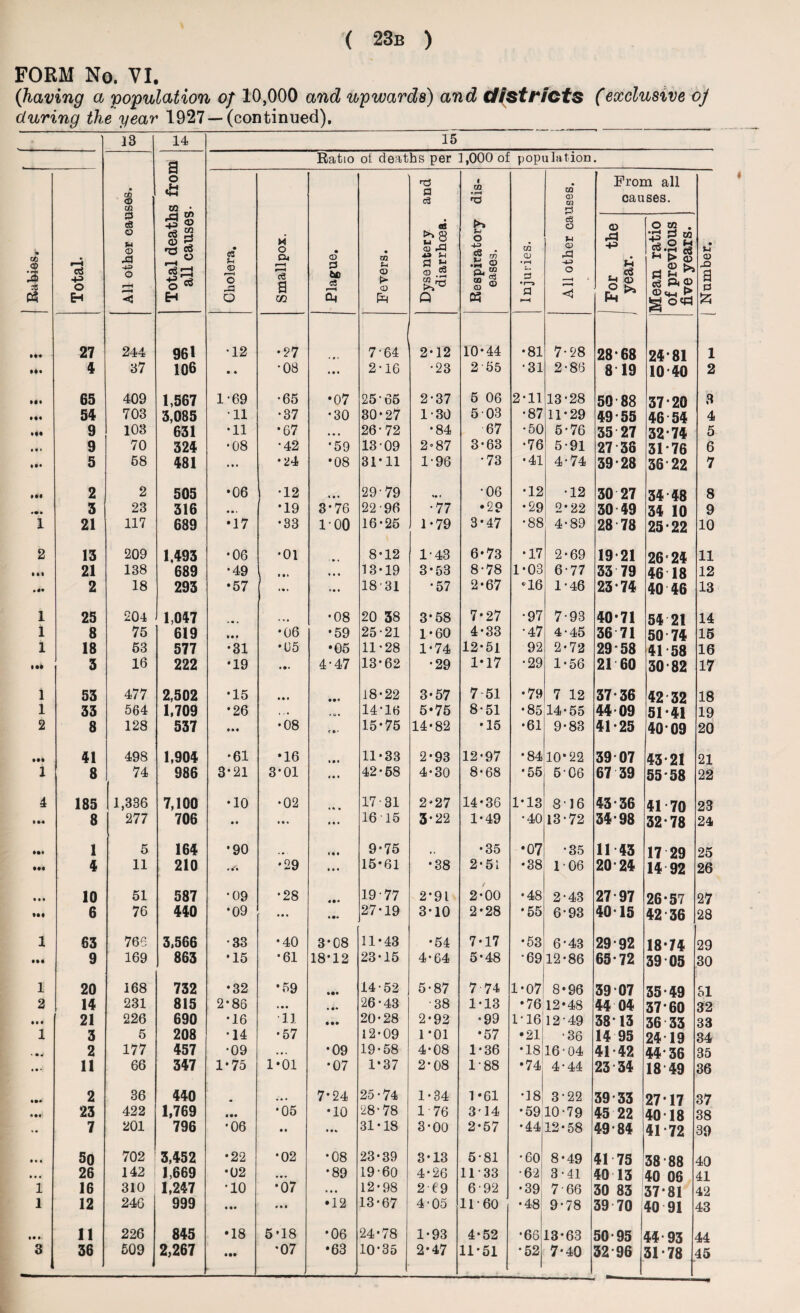 FORM No. VI. (having a ■population of 10,000 and upwards) and districts (exclusive of during the year 1927 —(continued). 13 14 15 1 All other causes. Total deaths from all causes- Ratio oi deaths per 1,000 of population. 1 I Total. Cholera. Smallpox. Plague. Fevers. Dysentery and diarrhcea. Respiratory dis¬ eases. Injuries. All other causes. From all causes. Number. For the year. Mean ratio of previous five years. 27 244 961 •12 •27 • * • 7-64 2-12 10-44 •81 7-28 28*68 24*81 1 4 37 106 • • •08 • • • 2-16 •23 2 55 •31 2-86 8 19 10 40 2 Ml 65 409 1,567 1*69 •65 •07 25-65 2-37 5 06 2-11 13-28 50 88 37*20 3 IM 54 703 3,085 •11 •37 •30 30*27 1-30 5 03 •87 11*29 49-55 46 54 4 IM 9 103 631 •11 •67 • • • 26-72 •84 67 •50 5-76 35 27 32-74 5 9 70 324 •08 *42 *59 13-09 2-87 3-63 •76 5-91 27 38 31-76 6 IM 5 58 481 • • • • 24 •08 31*11 1-96 •73 •41 4-74 39-28 36-22 7 • •• 2 2 505 •06 12 9 9 9 29-79 •06 •12 •12 30 27 34-48 8 • •• 3 23 316 • m % *19 3*76 22-96 •77 •29 •29 2*22 30 49 34 10 9 1 21 117 689 •17 •33 loo 16-25 1-79 3-47 •88 4-89 28 78 25-22 10 2 13 209 1,493 •06 •01 •»• 8-12 1-43 6-73 •17 2-69 19 21 26-24 11 ill 21 138 689 •49 * • * t # • 13-19 3-53 8-78 1-03 6-77 33 79 46 18 12 • 4* 2 18 293 •57 • • i * • • 18-31 •57 2-67 °16 1-46 23*74 40 46 13 1 25 204 1,047 •08 20 38 3*58 7*27 •97 7-98 40*71 54 21 14 1 8 75 619 • • * •06 •59 25-21 1*60 4-33 •47 4-45 36 71 50 74 15 1 18 53 577 •31 •05 •05 11-28 1-74 12-51 92 2-72 29*58 41-58 16 iM 3 16 222 •19 4-47 13*62 •29 1*17 •29 1-56 21 60 30-82 17 i 53 477 2,502 •15 • • • 18-22 3-57 7 51 •79 7 12 37-36 42 32 18 l 33 564 1,709 •26 . , • 14*16 5*75 8-51 •85 14-55 44 09 51-41 19 2 8 128 537 Ml •08 15-75 14-82 •15 •61 9-83 41-25 40 09 20 IM 41 498 1,904 •61 •16 • • # 11*33 2-93 12-97 •84 10*22 39 07 43-21 21 1 8 74 986 3*21 3*01 • • • 42-58 4-30 8-68 •55 5-06 67 39 55*58 22 4 185 1,336 7,100 •10 •02 <« • 17-31 2*27 14-36 1-13 8-16 43 36 41 70 23 • M 8 277 706 • • 9 9% • • • 16-15 3*22 1-49 •40 13-72 34'98 32-78 24 • •• 1 5 164 •90 • • ' «• i 9-75 ( •35 •07 •35 11 43 17 29 25 •H 4 11 210 • M •29 • • • 15-61 •38 2-51 •38 106 20 24 14 92 26 t • • 10 51 587 •09 •28 M* 19-77 2*91 2-00 •48 2-43 27 97 26-57 27 IM 6 76 440 •09 • • • 27*19 3-10 2*28 •55 6-93 40 15 42-36 28 1 63 766 3,566 •33 •40 3*08 11*43 •54 7-17 •53 6-43 29*92 18*74 29 III 9 169 863 •15 •61 18*12 23-15 4-64 5-48 •69 12-86 65-72 39 05 30 1 20 168 732 •32 •59 in 14-52 5-87 7-74 1-07 8*96 39 07 35-49 81 2 14 231 815 2*86 • • • • •• 26-43 ■38 1-13 •76 12*48 44 04 37*60 32 Ml 21 226 690 •16 ■11 • •• 20-28 2-92 *99 1-16 12-49 38*13 36 33 33 I 3 5 208 •14 •57 12-09 1*01 •57 •21 •36 14 95 24 19 34 * •« 2 177 457 •09 •.. •09 19-58 4-08 1-36 •18 16 • 04 41-42 44‘36 35 • • 11 66 347 1-75 1*01 •07 1*37 2-08 1-88 •74 4*44 23 34 18 49 36 • •• 2 36 440 7*24 25 • 74 1-34 1-61 •18 3-22 39-33 27 17 37 23 422 1,769 • •• •05 *10 28-78 1 76 3'14 •59 10-79 45 22 40-18 38 •• 7 201 796 •06 • • 31-18 3-00 2-57 •44 12-58 49-84 41-72 39 50 702 3,452 •22 •02 •08 23-39 3-13 5*81 •60 8-49 41 75 38 88 40 • • • 26 142 1,669 •02 •89 19-60 4-26 11-33 •62 3-41 40 13 40 06 41 1 16 310 1,247 •10 •07 • • • 12-98 2 09 6-92 *39 766 30 83 37-81 42 1 12 246 999 • •• »»i •12 13-67 4-05 11-60 •48 9-78 39 70 40 91 43 Ml 11 226 845 •18 5'18 •06 24-78 1-93 4-52 *66 13*63 50 95 44-93 44 • •• 31-78 45