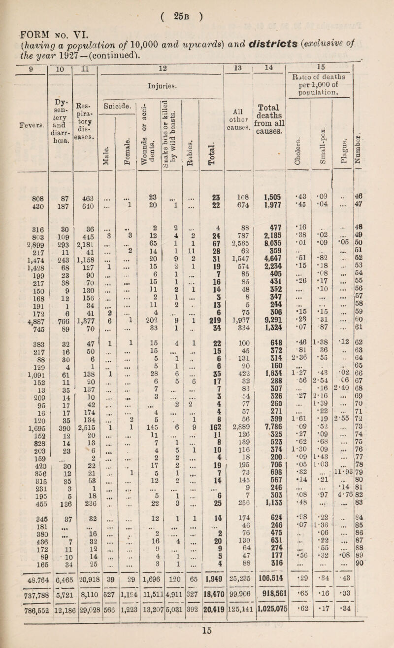 FORM no. VI. _ (having a population of 10,000 and upwards) and districts (exclusive of the year 1927 —(continued). 9 10 11 12 13 | 14 15 \ Number, 1 Fevers. Dy¬ sen¬ tery and diarr- hcea. Res- pira* tory dis¬ eases. Injuries. An other causes. Total deaths from all causes. • Ratio of deaths per 1,000 of population. Suicide. Wounds or acci¬ dents. Snake bite or killed by wild beasts. Rabies. Total. Cholera. Small-pox. Plague. C r—i c3 Female. 808 87 463 »• • 23 »** to to to I 23 108 1,505 •43 ; •09 46 430 187 640 !*• 1 20 1 m At I 22 674 1,977 '45 •04 • * * 47 316 30 36 to • • • • 2 2 4 88 477 •16 48 803 109 445 3 3 12 4 2 24 787 2,185 •38 •02 49 2,899 293 2,181 •«t * ♦- 65 1 1 67 2,565 8,035 •01 •09 *05 50 217 11 *41 • ♦ * 2 14 1 11 28 62 359 »«- «•» 51 1,474 243 1,158 ♦ # • * • • 20 9 2 31 1,547 4,647 •51 •82 52 1,428 68 127 1 • • a 15 2 1 19 574 2,234 '15 *18 ... 53 199 23 90 »• • 6 1 • »• 7 85 405 to to • •08 to©* 54 217 38 70 • •• 15 1 to V * 16 85 431 •26 •17 4*1 55 150 9 130 • • t t •• 31 2 1 n 48 352 • • • •10 • to to 56 168 ! 12 156 »• • • • « 2 1 • to * 3 8 347 to • • to to • 57 191 1 1 34 ( • • 11 2 e - 13 5 244 * #»• • - » to 9 » 58 172 6 41 2 • • 4 4 . * • to to to 6 75 306 •15 •15 > to® 59 4,887 ! 766 1,377 6 1 202 9 1 219 1,937 9,291 •23 •31 t • to 60 745 89 70 i • • • • • 33 1 ... 34 334 1,324 •07 •87 t to * 61 383 32 47 1 1 15 4 1 22 100 648 •46 1-38 •12 62 217 16 50 • • « 15 • •» • ... 15 45 372 •81 36 « • 63 88 30 6 1 t • 5 1 # to 6 131 314 2-36 '55 -» • 64 129 4 1 • o • • • 5 1 • to to 6 20 160 »*» • • « 65 1,091 61 138 1 to • » 28 6 35 422 1,834 1-27 •43 •02 66 152 11 20 • to 1 « « » 6 5 6 17 32 288 • 56 2*54 C6 67 13 35 137 > * • 4 • ' 7 «•• to • • 7 83 307 •16 2-40 68 209 14 10 » * • 3 to • • • • to 3 54 326 •27 2-16 »n 69 95 17 42 • * * to • « ♦ • 4 2 2 4 77 260 • • • 1-39 • • • 70 16 17 174 • • • 4 »• • • • • 4 57 271 • *« •22 • to • 71 120 35 134 to to • 2 5 1 8 56 399 1'61 •19 255 72 1,695 390 2,515 1 1 145 6 9 162 2,889 7,786 ■09 •52 .«.. 73 152 12 20 III • • • 11 • • • • to to 11 126 325 •27 '09 74 328 14 13 7 1 to • • 8 139 523 *62 •68 to to 1 75 203 23 6 4 5 1 10 U6 374 1-30 •09 76 159 2 «»• 2 2 4 18 200. •09 1*43 • to to 77 420 | ~30 22 17 2 • • • 19 195 706 •05 I -03 «•> 78 356 12 21 1 5 1 7 73 698 •32 ... 11 • 93 79 315 35 53 12 2 to to • 14 145 567 •14 •21 * * * 80 231 3 1 • T it * • • • * to • • to • 9 246 • • • • . . •14 81 195 5 18 5 1 • to • 6 7 303 •08 •97 4’76 82 455 136 236 . • » • • * 22 8 • • to 25 256 1,133 •48 • to • • •» 83 345 i 37 32 • • • 12 1 1 14 174 624 •98 •22 »■ ' 84 181 »• • iM »»• • • » • • to • • to • • • 46 246 •07 L-36 • • • 85 380 16 2 to •« to 2 76 475 ♦ • •06 to to to 86 436 7 32 to • to * 16 4 • • • 20 130 631 • «' •22 87 172 11 12 to • 4 9 »• * to to to 9 64 274 •55 • to# 88 89 ' 10 14 4 1 5 47 177 • 56 •32 •08 89 165 34 25 • to • • to • 3 1 ... 4 88 316 «tot to to to « • • 90 48.764 6,465 20,918 39 29 1,696 120 65 1,949 25,235 106,514 •29 •34 •43 737,788 ’ 5,721 8,110 527 1,164 11,511 4,911 327 18,470 99,906 918,561 •65 •16 •33 786,552 l 12,186 29,028 566 1,223 13,205 5,031 392 20,419 125,141 1,025,075 •62 •17 •34 ‘