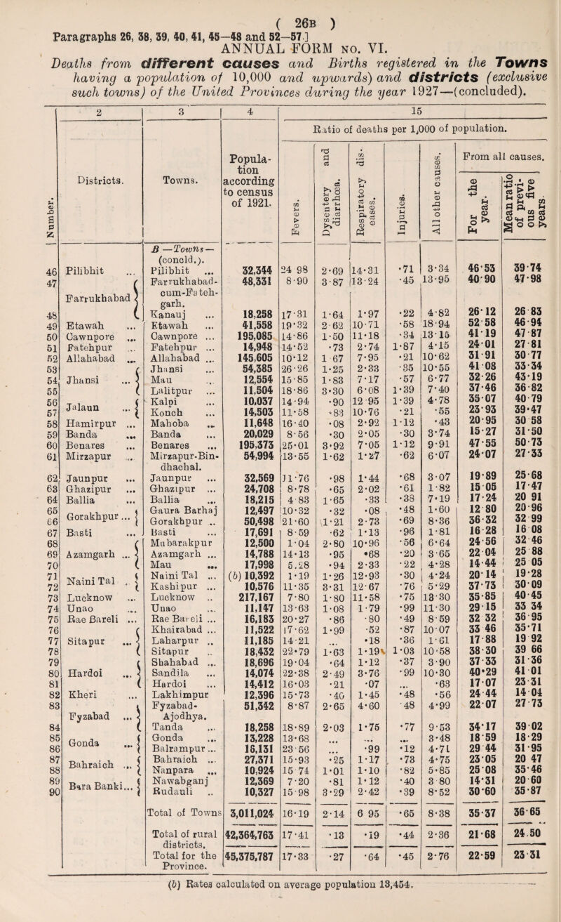 Paragraphs 26, 38, 39, 40, 41, 48—48 and 52—57 ] ANNUAL FORM no. VI. Deaths from different causes and Births registered in the Towns having a population of 10,000 and upwards) and districts (exclusive such towns) of the United Provinces during the year 1927—(concluded). u <D a 53 46 47 48 49 50 51 52 53 54 55 56 57 58 59 60 61 62 63 64 65 66 67 68 69 70 71 72 73 74 75 76 77 78 79 80 81 82 83 84 85 86 87 88 89 90 2 Districts. Pilibhit Farrukhabad Etawah Gawnpore Fatehpur Allahabad Jhansi Jalaun Hamirpur Banda Benares Mirzapur Jaunpur Ghazipur Ballia Gorakhpur... Basti Azamgarh ... Naini Tal .. | Lucknow Unao Rae Bareli ... Sitapur Hardoi Kheri Fyzabad Gonda Bahraich Bara Banki... 3 4 15 Ratio of deaths per 1,000 of population. Popula¬ tion according to census of 1921. and m • r-4 All other causes. From all causes. Towns. Fevers. Dysentery diarrhoea. Respiratory eases. Injuries. For the year- Mean ratio of previ¬ ous five years. B—Towns — (conoid.). 46*53 39*74 Pilibhit 32,344 24 98 2*69 14*31 •71 3*34 Farrukhabad- 48,331 8-90 3-87 13-24 *45 13*95 40*90 47*98 cum-Fa teh- garh. Kanauj 18,258 17-31 1*64 1*97 •22 4-82 26*12 26 83 Etawah 41,558 19*32 2 62 10-71 *58 18*94 52 58 46*94 Gawnpore ... 195,085 14-86 1-50 11-18 •34 13*15 41*19 47 87 Fatehpur ... 14,948 14*52 •73 2-74 1*87 4*15 24 01 27 81 Allahabad . 145,605 10*12 1 67 7*95 •21 10*62 31 91 30 77 Jhansi 54,385 26 • 26 1*25 2-33 •35 10*55 41 08 33 * 34 Mau 12,554 15*85 1-83 7*17 *57 6*77 32*26 43 19 Lalitpur 11,504 18*86 3*30 6*08 1*39 7*40 37*46 36 82 KalDi 10,037 14-94 •90 12 95 1*39 4*78 35 07 40 79 Konch 14,503 11*58 “83 10-76 *21 *55 23*93 39*47 Mahoba 11,648 16-40 •08 2-92 112 •43 20*95 30 58 Banda 20,029 8-56 •30 2-05 *30 8*74 15*27 31 * 50 Benares 195,373 25*01 3*92 7*05 1*12 9*91 47*55 50*73 Mirzapur-Bin- 54,994 |13*55 1*62 1*27 *62 6*07 24*07 27*33 dhachal. 25*68 Jaunpur 32,569 J1 *76 •98 1*44 •68 3*07 19*89 GhazLpur ... 24,708 8-78 •65 2-02 •61 1-82 15 05 17*47 Ballia 18,215 4 83 1-65 •33 •38 7-19 17 24 20 91 Gaura Barhaj 12,497 110*32 •32 •08 •48 1-60 12 80 20 96 Gorakhpur ... 50,498 '21-60 \1 * 21 2-73 •69 8-36 36 32 32 99 Basti 17,691 8-59 •62 1-13 •96 1*81 16 28 16 08 Mubarakpur 12,500 1-04 2*80 10*96 *56 6-64 24 56 32 46 Azamgarh ... 14,788 14*13 •95 •68 *20 365 22 04 25 88 Mau 17,998 5.28 •94 2*33 *22 4*28 14*44 25 05 Naini Tal ... (b) 10,392 1*19 1-26 12-93 •30 4*24 20*14 19*28 Kashi pur ... 10,576 11*35 3-31 12-67 *76 5*29 37*73 30 09 Lucknow .. 217,167 7*80 1*80 11-58 •75 13-30 35*85 40 45 Unao 11,147 13*63 1-08 1-79 •99 11*30 29 15 63 34 Rae Bareli ... 16,183 20*27 •86 •80 •49 8-59 32 32 36 95 Khairabad ... 11,522 17*62 1-99 •52 •87 10*07 33 46 35-71 Laharpur .. 11,185 14-21 •» . •18 *36 1*61 17 88 19 92 Sitapur 18,432 22*79 1-63 1-19V 1*03 10-58 38*30 39 66 Shahabad ... 18,696 19*04 •64 1*12 •37 3*90 37 33 31*36 Sandila 14,074 22*38 2-49 3-76 *99 10*30 40*29 4101 Hardoi 14,412 16*03 •21 •07 •63 17 07 23 31 Lakhimpur 12,396 15*73 *40 1-45 •48 •56 24 44 14 04 Fyzabad- 51,342 8*87 2*65 4-60 ■48 4*99 22 07 27 73 Ajodhya. 34*17 39 02 Tanda 18,258 18*89 2*03 1*75 •77 9-53 Gonda 13,228 13*68 * «* • 3-48 18 59 18*29 Balrampur ... 18,131 23 56 • ♦ • *99 •12 4-7L 29 44 31 95 Bahraich ... 27,371 15-93 •25 1*17 •73 4-75 23*05 20 47 Nanpara 10,924 15 74 1*01 1*10 *82 5-85 25 08 35*46 Nawabganj 12,369 7-20 •81 1-12 *40 3 80 14*31 20 60 Rudauli 10,327 15*98 3*29 2*42 •39 8-52 30*60 35*87 Total of Towns 3,011,024 16*19 2*14 6 95 •65 8-38 35*37 36*65 Total of rural 42,364,763 17*41 •13 •19 •44 2-36 21*68 24.50 districts. Total for the Province. 45,375,787 17*33 *27 *64 •45 2*76 22*59 23 31