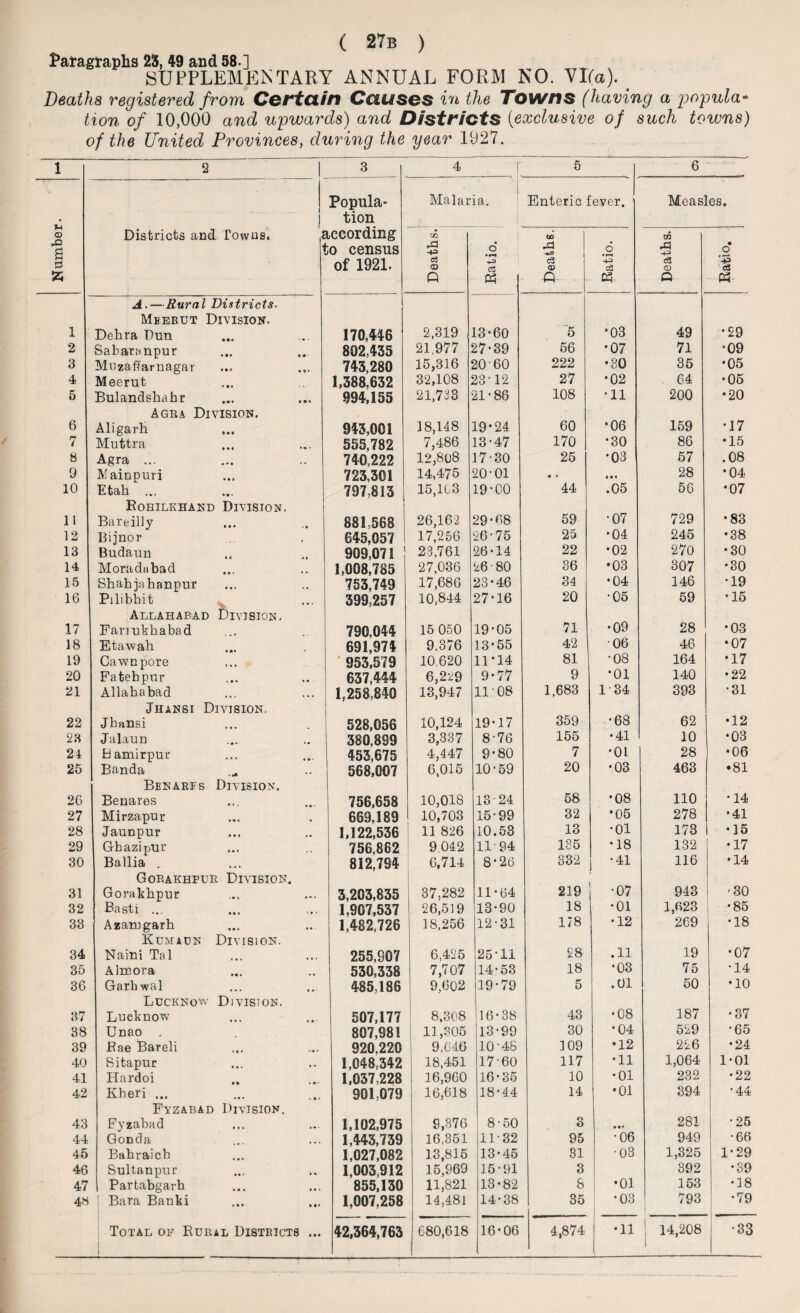 Paragraphs 2$, 49 and 58.] SUPPLEMENTARY ANNUAL FORM NO. VI(o). Deaths registered from Certain Causes in the Towns (having a popula¬ tion of 10,000 and upwards) and Districts (exclusive of such towns) of the United Provinces, during the year 1927. 1 2 1 3 4 5 6 Popula* Malaria. Enteric fever. Measles. • tion a> Districts and Towns. c iccording U1 00 a 1 :o census X +3 o’ A 6 X • o 0 of 1921. <D <3 O) c3 cB CD c3 % Q m ft- aq ft P3 A.—Rural Districts. Mbebut Division. 1 Dehra Dun 170,446 2,319 13*60 5 *03 49 •29 2 Sabaranpur 802,435 21,977 27*39 56 *07 71 •09 3 Muzafamagar 743,280 15,316 20 60 222 •30 35 •05 4 Meerut 1,388,632 32,108 23*12 27 *02 64 •05 5 Bulandshahr 994,155 21,733 21'86 108 *11 200 •20 Agra Division. 6 Aligarh 943,001 18,148 19*24 60 *06 159 •17 7 Muttra 555,782 7,486 13*47 170 *30 86 •15 S Agra ... 740,222 12,808 17*30 25 *03 57 .08 9 Mainpuri 723.301 14,475 20*01 • • • • • 28 •04 10 Etah ... 797,813 15,163 19*00 44 .05 56 •07 Rohilkhand Division. 11 Bareilly 881,568 26,162 29*68 59 *07 729 •83 12 Bijnor 645,057 17,256 26 * 75 25 •04 245 •38 13 Budaun 909,071 23,761 26*14 22 •02 270 •30 14 Moradabad 1,008,785 27,036 26 • 80 36 •03 307 •30 15 Shahjahanpur 753,749 17,686 23*46 34 •04 146 •19 16 Pilibhit 399,257 10,844 27*16 20 *05 59 •15 Allahabad Division. 17 Farrukhabad 790,044 15 050 19*05 71 •09 28 •03 18 Eta w ah 691,974 9,376 13*55 42 06 46 •07 19 Cawnpore 953,579 10.620 11*14 81 •08 164 •17 20 Fatebpur 637,444 6,229 9*77 9 *01 140 •22 21 Allahabad 1,258,840 13,947 11-08 1,683 1-34 393 *31 Jhansi Division. 22 Jhansi 528,056 10,124 19*17 359 •68 62 •12 23 Jalaun 380,899 3,337 8*76 155 •41 10 •03 24 Bamirpur 453,675 4,447 9*80 7 *0L 28 •06 25 Banda 568,007 6,015 10*59 20 •03 463 •81 Benakfs Division. 26 Benares 756,658 10,018 18-24 58 *08 110 •14 27 Mirzapur 669,189 10,703 15*99 32 •05 278 •41 28 Jaunpur 1,122,536 11 826 10.53 13 *01 173 • 15 29 Gbazipur 756.862 9 042 11-94 135 *18 132 •17 30 Ballia . 812,794 6,714 8*26 332 *41 116 •14 Gorakhpur Division. 31 Gorakhpur 3,203,835 37,282 11*64 219 *07 943 *30 32 Basti ... 1,907,537 26,519 13*90 18 *01 1,623 •85 33 Azamgarh 1,482,726 18,256 12*31 178 •12 269 •18 Kumaun Division. 34 Naini Tal 255,807 6,425 25*11 28 .11 19 •07 35 Alnoora 530,338 7,707 14*53 18 *03 75 *14 36 Garhwal 485,186 9,602 19*79 5 .01 50 •10 Lucknow Division. 37 Lucknow 507,177 8,308 16*38 43 •08 187 •37 38 Unao 807,981 11,305 13*99 30 •04 529 •65 39 Rae Bareli 920,220 9,046 10-46 109 •12 226 •24 40 Sitapur 1,048,342 18,451 17-60 117 •11 1,064 1-01 41 Hardoi 1,037,228 16,960 16*35 10 •01 232 •22 42 Kheri ... 901,079 16,618 18*44 14 •01 394 •44 Fyzabad Division. 43 Fyzabad 1,102,975 9,376 8*50 3 • •» 281 *25 44 Gonda 1,443,739 16,351 11-32 95 *06 949 *66 45 Bahraicb 1,027,082 13,815 13*45 31 *03 1,325 1-29 46 Sultanpur 1,003,912 15,969 15*91 3 392 •39 47 Partabgarh 855,130 11,821 13*82 8 •01 153 •18 48 Bara Banki 1,007,258 14,481 14*38 35 •03 793 •79 Total op Rural Distbicts ... 42,364,763 680,618 16*06 4,874 ! •n 1 14,208 *33
