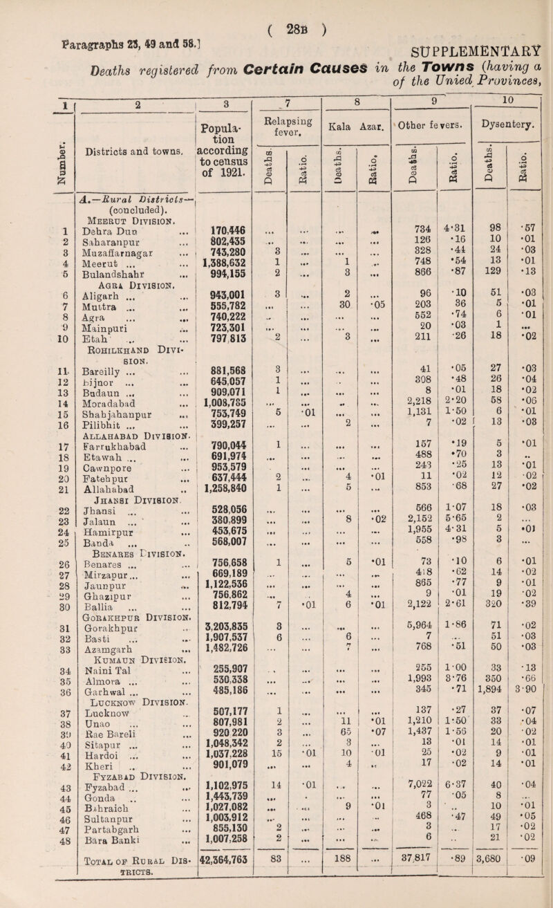 Paragraphs 23, 49and 58.] SUPPLEMENTARY Deaths registered from Certain Causes in the Towns (having a of the Unied Provinces, I \ 2 I 3 i „ 7 8 9 10 Popula¬ tion Relapsing fever. Kala Azar. Other fevers. Dysentery. Number Districts and towns, according to census of 1921. Deaths. I Ratio. ! i i Deaths. 1 6 • r-l -4-3 c3 xn jn 43 cS CD ft Ratio. Deaths. Ratio. A.—Rural Districts—, (concluded). Meerut Division. 4*31 98 *57 1 Dehra Dun 170,446 • • • i . ' « *•* 734 2 Saharanpur 802,435 • • • • *. • f • 4 126 •16 10 •01 3 Muzaffarnagar 743,280 3 • •* «* • . * • 328 •44 24 •03 4 Meerut ... 1,388,632 1 »»» 1 . •* 748 • 54 13 •01 5 Bulandshahr Agra Division. 994,155 2 • it 3 * • 4 866 •87 129 •13 6 Aligarh ... 943,001 3 '•t 2 96 •10 51, •03 7 Muttra ... 555,782 i * * « • • 30 •05 203 36 5 •01 8 Agra 740,222 * # * • * i • « 4 552 •74 6 •01 9 Mainpuri 723,301 t* • * * • • V • • 114 20 •03 1 MC 10 Etah Rohilkhand Divi¬ sion. 797,813 2 - • • « 3 4 • • 211 . •26 18 •02 XL Bareilly ... 881,568 8 • t* • • 0 • 4 • 41 • 05 27 •03 12 bijnor 645,057 1 t • » • 4 * 308 •48 26 *04 13 Budaun ... 909,071 1 t •• • • • • 4 4 8 •01 18 •02 14 Moradabad 1,008,785 u< II* •• • • *. 2,218 2-20 58 •06 15 Shabjahanpur ... 753,749 5 •01 Ml * 4 4 1,131 1*50 6 •01 16 Pilibhit ... Allahabad Division. 399,257 ... •« « 2 * 44 7 •02 13 •03 17 Farrukhabad 790,044 1 Ml 4*4 157 •19 5 •01 18 Etawah ... 691,974 t • • • 4* 488 *70 3 • • 19 Cawnpore 953,579 • * * • •• «•« 243 • 25 13 *01 20 Patebpur 637,444 2 « H» 4 •01 11 •02 12 •02 21 Allahabad Jhansi Division 1,258,840 1 • • • 5 • *4 853 •68 27 •02 22 Jhansi 528,056 in • • • « • • • •4 5 66 1-07 18 •03 23 380,899 8 •02 2,152 5 ’65 2 ... •01 24 Hamirpur 453,675 * i < ♦ • «* • 1,955 4-31 5 25 Banda Benares Division. 568,007 » • 1 tti • 4 4 558 •98 c 3 26 Benares ... 756,858 1 ««t 5 •01 73 • 10 6 •01 27 Mirzapur... 689,189 . • * . «• . • >» 418 •62 14 •02 28 Jaunpur 1,122,536 »11 ... • •4 865 •77 9 •01 29 Gbazipur 756,862 •At . , 4 ... 9 •01 19 •02 30 Ballia Gorakhpur Division. 812,794 7 •01 6 •01 2,122 2*61 320 •39 31 Gorakhpur 3,203,835 3 « • « • Cl 4 4* 5,964 1 *86 71 •02 32 BubS til . • • *• * 1,907,537 6 » • • 6 • 4 « 7 . • . 51 •03 33 Azamgarh Kumaun Division. 1,482,726 ... • « « § 4 4* 768 •51 50 •03 34 Naini Tal 255,907 « « * • *4 t 9 4 255 1-00 33 •13 35 Almova ... 530,338 *»♦ • 4 * ... 1,993 3’76 350 •66 36 Garhwal ... Lucknow Division. 485,186 • • • l • • • 4 4 • 4 4 345 •71 1,894 3-90 37 Lucknow 507,177 1 « • « 1 4 44 137 •27 37 •07 38 Unao 807,981 2 • • • 11 | *01 1,210 1,437 1-50 33 •04 39 Rae Bareli 920 220 3 • • • 65 •07 1-56 20 •02 40 Sifcapur ... 1,048,342 2 , M 8 » 4 « 13 •01 14 •01 41 Hardoi 1,037,228 15 •01 10 •01 25 •02 9 •01 42 Kheri Fyzabad Division. 901,079 »«t 4 »c 17 •02 14 •01 43 Fyzabad ... ... 1,102,975 14 •01 • ;<* * 4 * 7,022 6-37 40 •04 44 Gonda 1,443,739 %»• . * * * 14 4 77 '05 8 ... 45 Bahraich 1,027,082 • KI 9 •01 3 f • 10 •01 46 Sultanpur 1,003,912 »•' • • I *4 4 ... 468 •47 49 •05 47 Partabgarh 855,130 2 »•* • • « .4# 3 ... 17 •02 48 Bara Banki 1,007,258 2 • •• 4 4 4 • tti 6 21 •02 Total of Rural Dis¬ tricts. • • ( 4 4 • —-- - - ,
