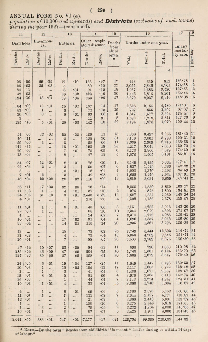 ANNUAL FORM No. VI (a). 'population of 10,000 and upwards) and Districts (exclusive of such towns) during the year 1927—(continued). 11 12 13 14 15 16 17 18 Diarrhoea. Pneumon¬ ia. Phthisis. Other respir¬ atory diseases. Deaths from child birth. « Deaths under one year. Infant mortal¬ ity rate. l Number. i Deaths. Ratio. Deaths Ratio. Deaths. Ratio. Deaths. Ratio. Male. Female. Total. 96 •56 69 •35 17 •10 166 •97 12 443 369 m. 812 186*28 1 26 •03 25 03 5 80 •10 22 3,055 2,846 5,901 174-38 2 84 •11 • • i • • 6 •01 91 •12 18 1,937 1,583 3,520 127-53 3 42 03 « »1 36 •02 223 •16 30 4,445 3,816 8,261 154*44 4 194 •19 13 •01 39 •04 263 •26 57 3,379 2,937 6,316 148-08 5 84 •09 12 •01 25 •02 137 •14 17 2,626 2,154 4,780 121 01 6 53 •09 1 3 *4 • * 72 •13 19 737 655 1,392 87*87 7 20 *03 3 8 •01 63 •08 9 1,817 1,577 3,394 124*47 8 3 * *» 11 •01 8 1,593 1,218 2,811 127-73 9 125 •16 o •01 28 •03 142 •18 22 2,194 1,876 4,070 150-44 10 54 •06 22 •02 20 •02 108 •12 13 3,868 3,497 7,365 181-40 11 70 •11 • •• • • t 3 in 132 •20 31 3,138 2,661 5,799 190-31 12 59 *06 1 • • • 5 -- 58 •06 11 3,339 2,909 6,248 166-55 13 141 •14 * • • 15 •01 193 •19 25 4,217 3,643 7,860 159 70 14 20 •03 • • • r- / •01 70 •09 6 3,223 2,806 6,029 174-59 15 13 •03 Ml ... 2 ... 47 •12 5 1,676 1,505 3,181 185*21 16 54 07 12 •01 8 •01 78 •10 13 3,149 2,455 5,604 177*41 17 22 •03 2 Ml 3 50 •07 6 1,837 1,549 3,386 142*22 18 5 • • * »*• 10 •01 18 •02 7 1,823 1,370 3,193 84-59 19 7 *01 2 3 I ... 49 •08 3 1,655 1,279 2,934 137-91 20 48 •04 22 •02 28 •02 110 •09 13 3,828 3,031 6,859 157*41 21 58 •11 17 co o • 32 •06 76 •14 4 2,000 . 1,839 3,839 163-27 22 11 •C3 1 • • • 4 *01 37 ■10 2 975 825 1,800 134-81 23 24 •05 61 •13 3 •01 2,440 5‘38 12 1,627 1,332 2,959 145-24 24 4 *01 ... ... >• 444 216 •38 4 1,392 1,186 2,578 129*67 25 11 •01 1 «•» 8 •01 46 ■06 3 2,151 1,762 3,913 143-26 26 22 •03 1 »*• ft • • 65 •10 10 2,364 2,029 4,393 171-07 27 4 • • ♦ • • i 24 •02 7 2,314 1,772 4,086 126*41 28 10 •01 17 •02 32 •04 4 1,696 1,357 3,053 126*80 29 33 •04 • • i 14 •02 115 •14 20 1,935 1,361 3,296 126-32 30 13 18 73 •02 25 7,249 5,444 12,693 114-72 '31 31 •02 t • 4 4 • • 4 73 •04 13 5,356 4,289 9,645 154-71 32 10 •01 • •• * 7 Ml 88 •05 23 3,586 2,789 6,375 129*30 33 37 •14 19 •07 23 •09 84 •33 11 890 790 1,680 210 08 34 285 •54 46 •09 47 •09 504 •75 40 1,743 1,381 3,124 133*90 35 127 •26 39 •08 27 •05 298 •61 20 1,868 1,679 3,547 172-49 36 24 •05 6 •01 19 ••04 127 •25 11 1,849 1,447 3,296 169-53 37 10 *01 1 15 •02 104 •13 17 2,117 1,605 3,722 138*48 58 1- • • • 1 3 4 • ft 41 •04 3 1,466 1,071 2,537 108*57 39 15 •01 8 •01 5 »« 4 51 •06 4 2,928 2,485 5,413 142-74 40 36 •03 1 44 •04 7 2,723 2,224 4,947 124-51 41 10 •01 1 •01 4 444 33 •04 5 2,086 1,748 3,834 116-67 42 4 1 8 •01 69 •06 5 2,986 2,376 5,362 150-03 43 11 •01 1 7 • •< 111 •08 7 2,644 2,127 4,771 113.82 44 12 •01 • • • • • « 4 ... 21 •02 3 2,888 2,413 5,301 153-37 45 1 1 100 •10 6 3,275 2,543 5,818 171.03 46 1 «*• 3 ... 2 ft • ft 79 •09 2 2,222 1,784 4,006 146*65 47 16 •01 1 ... 3 ... 67 •07 6 2,425 1,911 4,336 134-43 48 2,041 •05 386 •01 547 •01 7,177 •17 621 120,734 99,305 220,039 144-39 * Note,—By the term “ Deaths from childbirth is meant “ deaths during or within 14 days of labour.”