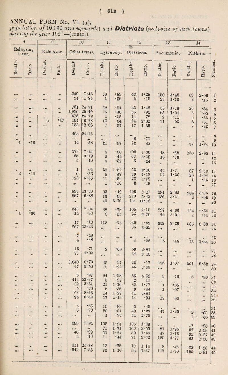 ANNUAL FORM No. VI (a). population 0/10,000 and upwards) and Districts (exclusive of such towns) during the year 1927—(contd.). 8 9 10 1 i 1 2 13 14 Relapsing fever. Kala Azar. Other fevers. Dysentery. — Diarrhoea. Pneumonia. Phthisis. Deaths. Ratio. Deaths. Ratio. Deaths. Ratio. Deaths. Ratio. Deaths. Ratio. Deaths. Ratio. Deaths. Ratio. *11 • •• in 249 7*43 28 •83 43 1*28 150 4*48 69 2*06 1 • • m in 24 1-85 1 •08 2 •15 22 1-70 2 •15 •« <» Ml in 4ft* 761 24-71 28 •91 45 1-46 55 1-78 26 •84 • *- III * • V ft I • 1,836 29-49 25 •40 56 •90 65 1 • 04 3 *05 • ft • 4 4 4 4 14 478 26-72 1 •05 14 78 2 •11 6 •33 • •• III 2 •17 104 8-78 10 •84 24 2-02 11 93 6 •51 II* II# 4 14 III 155 12-66 7 •57 17 1-39 ... • 1 * 3 •25 *•« * I • 4 4 4 Ml 403 24-16 111 • •• • • • • • aft • • 4 4* « • hi 4 ft* • • • 8 •77 4 •16 ... 4 14 14 •58 21 •87 22 •92 ... *32 1*34 IM • • • • ft * III 578 7-44 5 •06 106 1-36 48 •62 230 2-95 ... • 14 • 4 * 65 3-19 9 •44 63 3*09 15 •73 ... ■ • • 4 14 ft •• 5 •40 4 •32 3 •24 • •• iii • 14 «• * 4 14 III 1 •04 39 1-52 53 2-06 44 1-71 67 2-eo 2 •12 * • ' ft 4 . 6 •35 8 •47 19 1*18 22 1*30 26 1-54 • • * • • • 4 4 4 128 6-56 11 •56 23 1-18 1 • • * • . 1 *05 «•* • 4 14 • •* in 1 •10 2 •19 • • • *• 11 * 1 • • 11. 4 • . » 4. • • I • 895 13-36 33 •49 206 3-07 191 2-85 204 3 05 ... • • • ft • ■ 4ft* 267 6-88 13 •33 210 5-42 136 3-51 2 •05 ... 4 4 4 Oil • 4 4 • • 4 49 3 76 144 11-06 • • • • • 1 ii* « • * 4 ft ft 4 14 343 7-04 38 •78 105 2-15 227 4- 66 124 2-54 1 •06 4.4 III 14 •96 8 • 55 55 3-76 44 301 2 •14 ill ii* » O » 44 17 •10 123 • 75 249 1-52 352 8-26 505 3-08 »• « ... ft *4 • ft 4 267 13-23 iii hi 65 3-22 • •• in 1 • 1 • 4 • • •• 4 4 1 • ft * ? •49 • • 1 • i« 111 ii> ... 9 4 4 ft 4 4 •38 • •• 1 • • 4 •38 5 •48 15 1^44 • • • .»* « 4 . III 15 •71 2 *09 59 2-81 • • • »4. 4ft. ... 77 7-03 11 • 34 3-10 * • 1 in 1 • • 1 • 1 1 • » . • • 4 ft 4 1*1 1,040 8*73 45 •37 20 •17 128 1-07 301 2*52 * -« • 14 . ft . ... 47 3-58 16 1-22 45 3 43 • •• 4 • • tftft 4*4 4 ft * • 4 4 5 •27 24 1-28 86 4-59 3 •16 18 •96 • I * 4 4 4 • ft I 414 22-37 5 •27 2 •11 >«• • 4 4 ft 4 III 69 3-81 21 1*16 32 1-77 1 •05 »i • 4 • 4 • •• • « • 4ft. III 5 •36 5 •36 9 •64 1 •07 444 • • • 4 9 4 4 ft 4 ' ft 4 93 8-43 14 1-27 31 2-81 1 • • 1 • • 4 14 4 ft 4 ... 94 6-32 17 1*14 14 •94 12 •80 • • * • 4 • 1 • • • • • 1 • I 4 4 ft 4 • II 4 •36 10 •89 5 •45 • • * > 1 4 ... ... 8 •20 20 •51 49 1-25 47 1-20 2 • • • •05 • • 4 4 14 4 14 *• I • it 444 4 •25 44 2-75 • • * 1 •06 «•» 4 I >' • I » • 14 599 7*24 103 1-24 156 1*89 ii* • • 17 *20 ■ 1* 4 I • 4 4 4 1 ft 4 • • • 4ft. 71 1-71 106 2-55 81 1*95 97 2*33 in 4 4 4 III III 40 •99 50 1-24 59 1-46 47 1-16 92 2-27 4 • ■ 4 44 4 1 ft 1 4 •16 11 *44 91 3-62 120 4-77 63 2-50 in • •» • •• • ■ 411 24-78 13 •78 19 1*14 8 •48 32 1-Q3 IM III 4 • I I III 542 7-88 76 1-10 94 1-37 117 1-70 U 03 X> a 3 25 1 2 3 4 5 6 7 8 9 10 11 12 13 14 15 16 17 18 21 •22 23 24 25 26 27 28 29 30 31 32 ■)3 34 35 36 37 38 39 40 41 42 43 44
