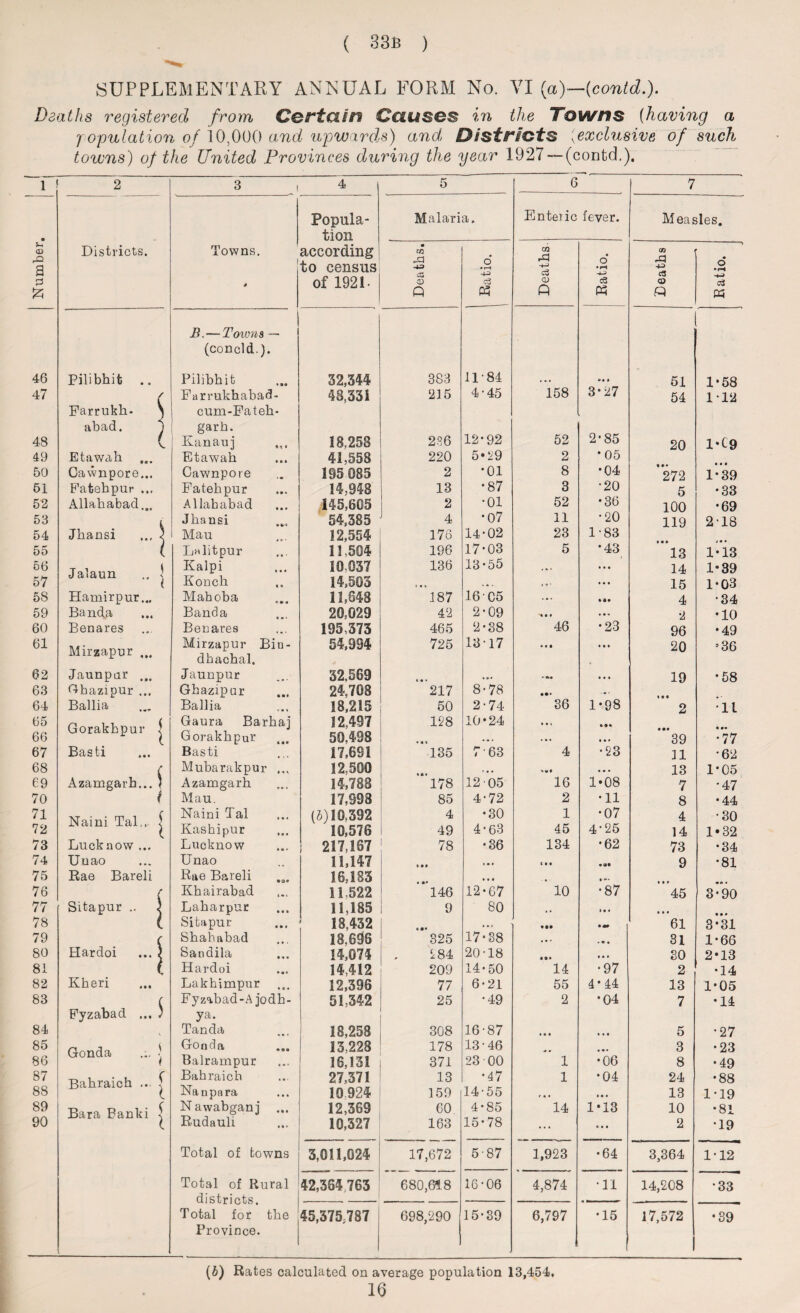 SUPPLEMENTARY ANNUAL FORM No. VI (a)—(contd.). Deaths registered from Certain Causes in the Towns [having a population of 10,000 and upwards) and; Districts (exclusive of such toivns) of the United Provinces during the year 1927-—(contd.). 1 2 3 i 4 5 6 1 7 Popula- Malaria. Enteiic fever. Measles. tion %-i 03 -a a Districts. Towns. 1 according to census • ai cc 6 * rH -43 Cfl -*-> c3 • o • 1-1 4-> A 43 CQ . o • rt pi of 1921- O) c3 CL) c3 CD eg fc Q Ph ft Ph P3 I B. — Toivns — (conoid.). 46 Pilibhit .. Pilibhit 32,344 383 11-84 • • • *>• • 51 1*58 47 ( Farrukhabad- 48,33! 215 4-45 158 3*27 54 1*12 Farrukk- s cum-Fateh- abad. J garh. 2*85 48 ( Kanauj 18,258 286 12*92 52 20 1-C9 49 Etawak Etawah 41,558 220 5*29 2 •05 50 Cawnpore... Cawnpore 195085 2 *01 8 •04 272 1-39 51 Fatehpur ... Fatehpur 14,948 13 *87 3 •20 5 •33 52 Allahabad... Allahabad 145,005 2 •01 52 •36 100 •69 53 , Jhansi 54,385 4 •07 11 •20 119 2-18 54 Jkansi Mau 12,504 176 14-02 23 1-83 55 ( Lalitpur 11,504 196 17*03 5 •43 13 1*13 56 .T 9.19. n n s Kalpi 10.037 136 13-55 . *• • • • 14 1*39 57 l Konch 14,003 * «• * . . Ml 15 1-03 58 Hamirpur... Mahoba 11,848 187 16 ■ C5 ... »«l 4 •34 59 Banda Banda 20,029 42 2-09 in ••• 2 *10 60 Benares Benares 195,373 465 2-38 46 •23 96 •49 61 Mirzapur ... Mirzapur Bin- dhachal. 54,994 725 13-17 • * • • • • 20 *36 62 Jaunpar ... Jaunpur 32,569 * • * .M • • • 19 •58 63 Gbazipur ... Ghazipur 24,708 217 8-78 ... 64 Ballia Ballia 18,215 50 2-74 36 1-98 O •11 65 66 Gorakhpur { Gaura Barhaj Gorakhpur 12.497 50.498 128 • •» 10*24 • • i . ■« • •• • •• 39 •77 67 Basti Basti 17,691 135 7 63 4 •23 11 •62 68 c Mubarakpur ... 12,500 ,. . ««• • • • 13 1-05 69 Azamgarh... ) ) Azamgarh 14,788 178 12 05 16 1*08 7 •47 70 Mau. 17,998 85 4-72 2 •11 8 •44 71 72 Naini Tal,, f l Naini Tal Kashipur (5)10,392 10,576 4 49 •30 4-63 1 45 •07 4-25 4 14 •30 1*32 73 Lucknow ... Lucknow 217,167 78 •36 134 •62 73 •34 74 Uuao Unao 11,147 «• • in 9 •81 75 Rae Bareli Rae Bareli 16,183 • • • ... • ** 76 Khairabad 11.522 146 12-67 10 •87 45 3-90 77 Sitapur .. Laharpur 11,185 9 80 ,, > • • • • • 78 ( Sitapur 18,432 . ., • •• 61 3*31 79 r Shahabad 18,696 325 17-38 ... . • • 31 1-66 80 Hardoi Sandila 14,074 284 20-18 • •• • • • 30 2-13 81 ( Hardoi 14,412 209 14-50 14 •97 2 •14 82 Kheri Lakhimpur 12,396 77 6-21 55 4* 44 13 1-05 83 c Fyzabad-A jodh- 51,342 25 •49 2 •04 7 •14 Fyzabad ... ) ya. 84 v Tanda 18,258 308 16-87 • • • • • « 5 •27 85 UJ-nn rl 9. Gonda ... 13,228 178 13-46 ■s • 3 •23 86 ) Balrampur 16,131 371 23-00 1 •06 8 •49 87 Bahraich ... C Bahraich 27,371 13 •47 1 •04 24 •88 88 l Nanpara 10924 159 14-55 n i • • • 13 1-19 89 Bara Banki Nawabganj ... 12,369 60 4-85 14 1*13 10 •81 90 l Rudauli 10,527 163 15-78 ... Oil 2 •19 Total of towns 3,011,024 17,672 5-87 1,923 •64 3,364 1-12 Total of Rural districts. Total for the 42,364763 680,618 16-06 4,874 •11 14,208 •33 45,375;787 698,290 15-39 6,797 •15 17,572 •39 Province. (0 Rates calculated on average population 13,454. 16
