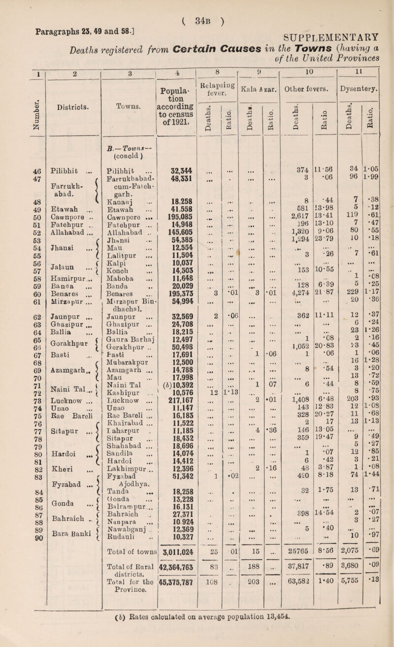 Paragraphs 23, 49 and 88.] SUPPLEMENTARY Deaths registered from Certain Causes in the Towns (,having a of the United Provinces 1 2 3 | 4 8 9 f 10 11 Popula- Relapsing fever. Kala A zar. Other fevers. Dysentery. • tion - V) o JO 8 Districts. Towns. according to census m | o' • H m A o’ • r—H 02 A +3 6 • H • 02 A -1-3 o* • H -4-3 of 1921, c3 CD 4-3 cd c3 CD c3 <D « £ ft P Q ft B.— Towns— (conoid ) 46 Pilibhit ... Pilibhit ... 32,344 • 4 1 ■ • • 374 11-56 34 1-05 47 ( Farrukhabad- 48,331 • ** • • 9 9 3 •06 96 1-99 Farrukh- ) cum-Fateh- abad. ) garh. •38 48 K Kanani 18,258 « • t * 9 <* ' f* • 09 8 •44 7 49 Etawah Etawah 41,558 1 • 1 . 04 .. . , 581 13-98 5 •12 50 Cawnpore .. Cawnpore ... 195,085 « •» \ Ml .9. 2,617 13*41 119 •61 51 Fatehpur .. Fatehpur ... 14,948 ... Ml ,9. 3 96 13 • 10 7 •47 52 Allahabad ... Allahabad 145,605 Ml 1,320 9-06 80 •55 53 s Jhnnsi 54,385 • » • • • » »• , • . 1,294 23*79 10 •18 54 •Jhansi ... 5 Mau 12,554 t • • i •• • a • 4 91 ... . 9 9 9 1 55 ( Lalitpur 11,504 . • • • • • 9 1 3 •26 7 •61 56 57 Jalaun ... j Kalpi Konch 10,037 14,503 . a « *»• • II • 9 I 153 10*55 • 9 9 « 9 9 9 9 58 Hamirpur,.. Mahoba 11,648 • • « * • • Ml . I f •. * 1 •C8 59 Banda Banda 20,029 • a • • • • M» • r a 128 6 39 5 •25 60 Benares ... Benares 195,373 3 •01 3 •01 4,274 2.1 87 229 1-17 61 Mirzapur ... Mirzapur Bin- 54,994 Ml • M • •» ... ... »*' 20 •36 dhachal. •37 62 Jaunpnr ... Jaunpur 32,569 2 •06 • •• t - 362 11-11 12 63 Ghazipur ... Ghazipur ... 24,708 • • • M» I. I • • * 1 • 9 6 •24 1-26 64 Ballia Ballia 18,215 . • 4 • I • 9. 1 9 * 4 • • 23 65 Gorakhpur ^ Gaura Barhaj 12,497 * M • • • - 9 • • a i 1 •08 2 •16 66 Gorakhpur .. 50,498 • M • •. 1,052 20-83 23 • 45 67 Basti Basti 17,691 • • • • c. 1 •06 1 *06 1 • 06 68 r Mubarakpur 12,500 • • 9 • • i 1 • 1 • a • • 9 1 • a- 16 1-28 69 Azamgarh,, ) Azamgarh ... . 14,788 t 9J 1 • 4 4 . • • • l 8 - 54 3 •20 70 Mau 17,998 » * 0 • 49 » 9 * • a a 9 9 9 • 9 9 13 •72 71 72 Naini Tal... j Naini Tal Kashipur ... (ft) 10,392 10,576 • • • 12 1*13 1 07 6 • 6 I •44 a a a 8 8 •59 •75 73 Lucknow ... Lucknow ... 217,167 •»* • > * 2 •01 1,408 6*48 203 * 93 74 Unao U n ao 11,147 • • * 4 • I 1 9 4 143 12 83 12 1-08 75 Rae Bareli Rae Bareli ... 16,183 * • • . •, 19 1 < 9 I 328 20-27 11 •68 76 c Khairabad ... 11,522 • • a > • i • l'l •19 2 17 13 1*13 77 Sitapur £ laharpur 11,185 ■ • • * • 4 4 *36 146 13-05 9 9 9 1 9 9 78 Sitapur 18,432 • • • • •• • i. • a • 359 19-47 9, •49 79 ( Shahabad ... 18,696 • •* • 99 4 9 1 9 9 9 a • • 5 •27 80 Hardoi ... ) Sandila 14,074 1 19 9 • 9 I 1 •07 12 *85 81 l Hardoi 14,412 • 4 9 . M • 4 1 6 •42 3 • 21 82 Kheri Lakhimpur... 12,396 2 •16 48 3-87 1 •08 83 ( Fyzabad 51,342 1 •02 ic r 1 4 I 420 8-18 74 1*44 Fyzabad ... ) A jodhya. 32 1-75 13 *71 84 Tanda 18,258 . a • • 4 4 1 • a • 85 Gonda ... | Gonda 13,228 » • » • 9 ■ • I 4 9 1 '99 « •• Ml Ml 86 Balrampur.. 16 S3! , , - St • 4 9*9 • • 87 88 Bahraich ... ^ Bahraich Nanpara 27,371 10924 * * < 19 1 9 « • I 398 991 • 14-54 ail 2 3 ■07 •27 89 90 Bara Banki | Nawabganj .. Rudauli ! 12,369 10,327 i . • ... 9*9 9 9 9 4 9 1 4a* 5 •40 *99 199 f 10 •97 Total of towns 3,011,024 25 01 15 ... 25765 8*56 2,075 •69 Total of Rural districts. Total for the 42,364,763 83 • • 188 ... 37,817 •89 3,680 •09 45,375,787 108 203 19 9 63,582 1*40 5,755 •13 Province. /