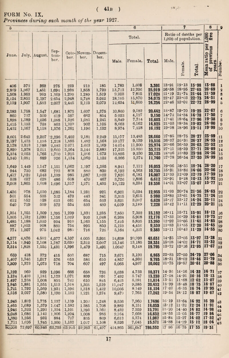 FORM No. IX, Provinces during each month of the year 1927. 5 6 7 8 9 June. July. August. Sep¬ tem¬ ber. Octo¬ ber. ' Novem¬ ber. Decem¬ ber. Total. Ratio of deaths per 1,000 of population. Mean ratio per 1,000 of previous five years ® X* a 3 25 Male. Female. Total- Male. Female. i Total. 406 372 — j 262 275 223 213 185 1,783 1,608 3,391 13*91 19*13 15*98 13*88 1 2,869 1,967 1,451 1,694 1,938 1,858 1,720 13,713 12,206 25,919 26*58 28*95 27*65 26*69 2 1,668 1,363 983 1.369 1.290 1,289 1,519 9,203 7.825 17,028 21*19 21*74 21*44 21*39 3 3,124 2,852 2,197 2.654 2,948 2,728 3,042 18,205 15,870 34,075 22*47 23*03 22*73 24*51 4 2,132 1,907 1,583 2,027 2,445 2,123 2,073 12,634 11,600 24,234 22*46 23*02 22*72 28*99 5 2,283 1,758 1,547 1,681 1,875 1,607 1,375 10,860 9,582 20,442 18*87 19*70 19*25 22-67 6 860 737 500 619 587 662 854 5,023 4,127 9,150 14*72 14*84 14*78 17*30 7 1,898 1,389 1,036 1,088 1,326 1,081 1,241 8,849 7,754 16,603 17*41 18*64 17*96 19*38 8 1,415 1.233 703 863 1,209 902 1,105 8,663 6,162 14,825 21*03 18*34 19*82 24*00 9 1,432 1,267 1,118 1,376 1,261 1,196 1,132 8,974 7,218 16,192 19*98 18*96 19*5! 19*99 10 3,001 2642 2,207 2,296 2,402 2,181 2,249 15,177 13,483 28,660 27*85 28*75 28*27 23-59 11 2,197 1,433 1,195 1,218 1,885 1,482 1,563 10.277 9,239 19,516 26*37 26*36 26*37 24*53 12 2,178 2,313 1,988 2,183 2,071 1,663 2,169 14 074 11,900 25,974 26*66 26*59 26*63 25-52 13 2,899 1,978 2,011 2,660 3,264 3,144 2,889 17,325 15.890 33,215 27*11 28*39 27*71 26*89 14 2,334 2,053 1,765 1,750 1,915 1,266 1673 10,895 9,230 20,125 24*06 23*89 23*98 24*36 15 1,340 1.081 889 926 1,134 1,060 1,102 6,366 5,374 11,740 27*78 26*54 27*20 24*99 16 1,649 1,449 1,147 1,151 1,062 1,197 1,285 8,941 7,112 16,053 19*06 18*35 18*74 28*20 17 944 730 682 793 868 880 800 6,192 4,563 10,755 15*31 13*86 14*66 20*56 18 1,417 1,222 1,043 1,139 985 1,087 1,022 7,826 6,181 14,007 12*30 12*09 12*19 17-39 19 538 637 62S 486 608 470 467 3,726 2,886 6,612 10*91 9*28 10*13 13-92 20 2,068 1,865 1,608 1,696 1,317 1,271 1,435 10,122 8,234 18 356 14*01 12*07 13*07 15-77 21 1.426 978 1,010 1,085 1,184 1,231 921 6,921 6,034 12,955 21*93 20*74 21*36 24-63 22 501 554 535 522 473 443 341 3,365 2,615 5.980 15*82 13*61 14*75 21*24 23 612 552 528 623 661 654 533 3,621 3,007 6,628 15*27 13*17 14*24 25*11 24 640 719 509 572 534 533 480 4,039 3,189 7,228 13*42 11*11 12*29 20*21 25 1,354 1,855 1,309 1,395 1,299 1,331 1,235 7,850 7,302 15,152 16*11 15*71 15*91 1812 26 1,305 1,132 1,093 1,156 1,029 920 1,048 6,268 5,908 12,176 17*33 16*29 16*81 19-73 27 1,485 1,188 1,020 934 910 1,263 1,155 7,425 5,835 13,260 12*92 10*05 11*48 14*85 28 887 1,023 908 860 754 995 850 5,123 4,416 9,539 12*83 11*55 12*20 16*45 29 774 1,207 975 1,042 985 716 726 5,164 4,221 9,385 12*11 10*43 11*29 14*53 30 4,277 4,876 4,502 4,077 4,107 4,005 3,931 24,638 20,993 45,631 14*85 13*05 13*97 13*28 31 3,114 ?,940 2,108 1,787 2,630 2,312 2,007 15,146 13,185 28,331 15*38 14*02 14*71 15*32 32 2,314 1,828 1,556 1,431 1,396 1,479 1,491 1,0647 9,148 19,795 13*72 12*16 12*95 17-67 33 659 418 372 415 503 687 715 3,671 3,192 6,863 22*83 27*50 24*79 27-06 34 1,407 1,346 1,017 576 653 586 610 4,857 4,936 9,793 18*31 18*62 18*46 21*79 35 1,309 1,373 1,073 718 704 607 497 5,065 4,937 10,002 21*75 19*57 20*61 20*88 36 1,192 969 929 1,096 666 658 726 5,638 4,733 10,371 14-36 14*26 14 32 14 71 37 1,124 1,493 1,181 1,123 1,071 899 991 7.492 5.747 13,239 17-28 14-91 16 16 18 13 38 1,497 1,258 1,008 855 762 610 815 6,423 5,391 11,814 13-51 31*68 12 62 15 07 39 1,845 1,881 1,555 1,513 1,518 1,305 1,519 11,047 9,385 20,432 18-99 18-48 18 75 18 87 40 1,721 1,792 1,569 1,931 1,396 1,318 1,422 10,005 8,149 18,154 1707 : 6-35 16 74 19 95 41 1,516 2,027 1,580 1,390 1,182 1,221 1,274 9,479 7,763 17,242 19-54 18-12 18 87 19 67 42 1,945 1,892 1,775 1,237 1,139 1,202 1,248 9,536 7,960 1,7496 1619 13-64 14 92 16 20 48 1,465 1,689 1,579 1.647 1,582 1.385 1.708 9,882 8,151 18,033 13-12 11-32 12 24 11 91 44 1,946 1,322 1,293 1,334 1,101 1,393 1,362 8,432 7.359 15,791 15-20 14-40 14 82 14-98 45 2,048 1,686 1.142 1,306 1,204 1,008 985 9.164 7,668 16,832 18-53 15-05 16 77 19 84 16 1,380 1,256 932 884 727 835 869 6,613 5,374 11,987 15-84 12-27 14 02 17 52 47 1,711 1,695 1,245 1,300 1,132 1,027 1,108 8,526 7,045 15,571 15-88 14-29 15 12 18 04 48 30,006 72,697 l 60,848 62,753 63,915 59,983 61,497 424,865 361,687 786,552 17 86 16-75 17 33 19 31 17