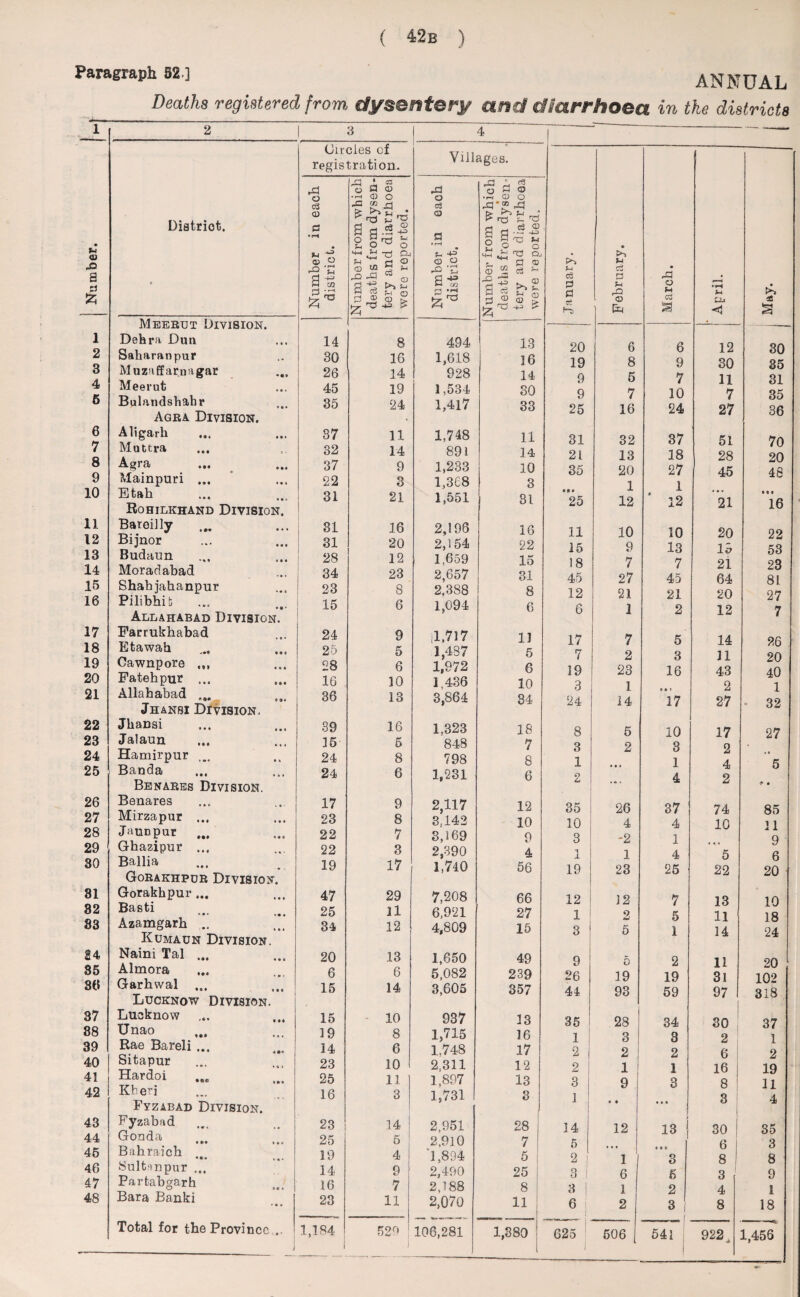 Paragraph 82.] ANNUAL Deaths registered from, dysentery and diarrhoea in the districts 1 2 I 3 Circles of registration. Villi Number. District. # Number in each district. Number from which deaths from dysen¬ tery and diarrhoea were reported. Number in each district. 1 Meerut Division. Dehra Dun 14 8 494 2 Saliaranpur 30 16 1,618 3 Muzuffar.nagar 26 14 928 4 Meerut 45 19 1,534 5 Bulandshahr 35 24 1,417 6 Agra Division. Aligarh 37 11 1,748 7 Muttra 32 14 891 8 ••• • 37 9 1,233 9 Mainpuri ... 22 3 1,368 10 Etah 31 21 1,551 11 Rohilkhand Division. Bareilly 31 16 2,196 12 Bijnor 31 20 2,154 13 Budarin 28 12 1,659 14 Moradabad 34 23 2,657 15 Shah jahanpur 23 8 2,388 16 Pilibhib * * * 15 6 1,094 17 Allahabad Division. Farrukhabad 24 9 1,717 18 Etawah 25 5 1,487 19 Cawnpore 28 6 1,972 20 Fatehpur ... 16 10 I 436 21 Allahabad ... 36 13 3,864 22 Jhanbi Division. Jkansi 39 16 1,323 23 Jalaun 35 5 848 24 Hamirpur ... 24 8 798 25 Banda 24 6 1,231 26 Benares Division. Benares 17 9 2,117 27 Mirzapur ... 23 8 3,142 28 Jaunpur ... 22 7 3,169 29 Ghazipur ... 22 3 2,390 30 Ballia 19 17 1,740 31 Gorakhpur Division. Gorakhpur... 47 29 7,208 82 Basti * • • 25 11 6,921 83 Azamgarh ... 34 12 4,809 14 Kumaun Division. Naini Tal ... 20 13 1,650 85 Almora 6 6 5,082 86 Garhwal ... 15 14 3,605 37 Lucknow Division. Lucknow 15 10 937 88 Unao 19 8 1,715 39 Rae Bareli ... 14 6 1.748 40 Sitapur 23 10 2,311 41 Hardoi 25 11 1,897 42 Kheri 16 3 1,731 43 Fyzabad Division. Fyzabad 23 14 2,951 44 Gonda •M • * * 25 6 2,910 45 Bahraich j 19 4 ‘1,894 46 Sultanpur ... 14 9 2,490 47 Par tab gar h 16 7 2,188 48 Bara Banki ♦ • • 23 11 2,070 Total for the Province .. J 1,184 1 529 J 106,281 4 o fl • CD gs 2 s © “ d ® CD r3 <o O -d £ , e$ 'O rd d c3 d ® o3 Izjrc: 13 16 14 30 33 11 14 10 3 31 16 22 15 31 8 6 11 5 6 10 34 18 7 8 6 12 10 9 4 56 66 27 15 49 239 357 33 16 17 12 13 3 28 7 5 25 8 11 1,380 February. March. April. May. j r T Vj 1 VJ y KJ uVyiVA, January. 20 6 6 12 30 19 8 9 30 35 9 5 7 11 31 9 7 10 7 35 25 16 24 27 36 31 32 37 51 70 21 13 18 28 20 35 20 27 45 48 99 • 1 1 • • • • 6 ♦ 25 12 12 21 16 11 10 10 20 22 15 9 13 lb 53 18 7 7 21 23 45 27 45 64 81 12 21 21 20 27 6 1 2 12 7 17 7 5 14 26 7 2 3 11 20 19 23 16 43 40 3 1 i • * 2 1 24 14 17 27 • 32 8 5 10 17 27 3 2 3 2 1 Ml 1 4 5 2 ... 4 2 ^ • 35 26 37 74 85 10 4 4 10 31 3 -2 1 9 1 1 4 5 6 19 23 25 22 20 12 * J 2 7 13 10 1 2 5 11 18 3 1 5 1 14 24 9 5 2 11 20 26 19 19 31 102 44 93 59 97 I 318 35 28 34 30 37 1 3 3 2 1 2 2 1 2 6 2 2 1 1 16 19 3 9 3 8 1 11 1 t 9 • • • 3 4 ! 14 12 13 1 30 35 5 • • • • • • 6 3 2 1 3 8 8 3 1 6 6 3 1 9 3 | 1 2 4 1 6 i . 2 3 | 8 18 625 506 541 922, 1,456