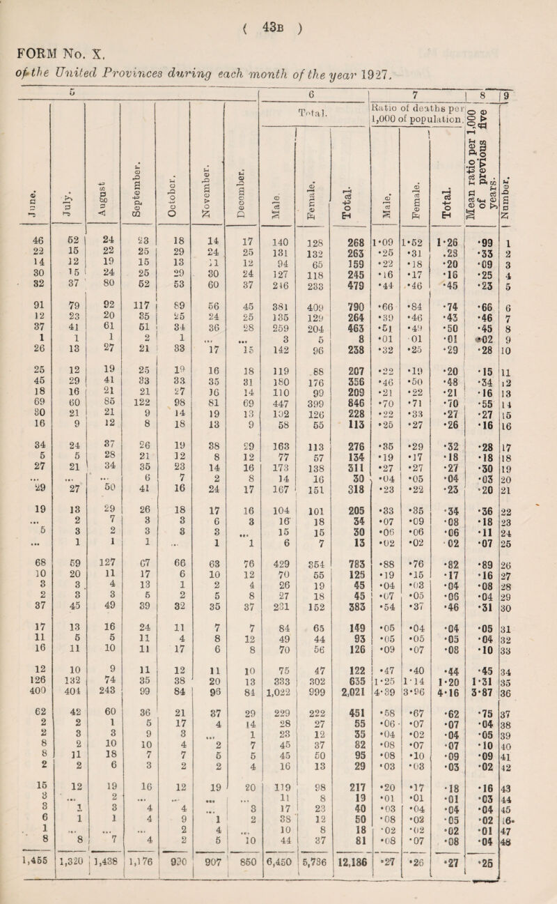 FORM No. X. op the United Provinces during each month of the year 1927, u ( 6 7 I 8 19 6 a r-i a P** r— < P August September. October. November. December. , Total. Ratio ot deaths per 1.000 of population. Mean ratio per 1,000 j of previous five ' years. Number. 1 Male. j® r* R ® pR Total. Male. Female. Total. 46 62 24 23 18 14 17 140 128 268 1*09 1*52 1-28 •99 1 22 15 22 25 29 24 25 131 132 263 •25 •31 .28 •33 2 14 12 | 19 15 13 u 12 94 65 159 •22 •18 •20 *09 3 30 15 1 24 25 29 80 24 127 118 245 •16 •17 *18 •25 4 32 37 80 52 53 60 37 246 233 479 •44 •46 •45 •23 5 91 79 92 117 89 56 45 381 409 790 •66 •84 •74 •66 6 12 23 20 35 25 24 25 135 129 264 •39 •46 •43 •46 7 37 41 61 51 34 36 28 259 204 463 •5j •49 •50 •45 8 1 1 1 2 1 i»« • • • 3 5 8 •01 01 •01 #02 9 26 13 27 21 33 17 15 142 96 238 •32 •25 *29 •28 10 25 12 19 25 19 16 18 119 .88 207 *22 •19 •20 •15 11 45 29 41 33 33 35 31 180 176 356 •46 •50 • 48 *34 12 18 16 ( 21 21 27 16 14 110 99 203 •21 • 22 •21 •16 13 69 60 85 122 98 81 69 447 399 846 •70 •71 •70 •55 L 4 30 21 21 9 14 19 13 102 126 228 •22 •33 •27 •27 15 16 9 12 8 18 13 9 58 55 113 •25 •27 •26 •16 16 34 24 37 26 19 38 29 163 113 276 •35 •29 •32 •28 17 5 5 28 21 12 8 12 77 57 134 •19 •17 *18 •18 18 27 21 34 35 23 14 16 173 138 311 •27 •27 •27 •30 19 • • • • • • • • » 6 7 2 8 14 16 30 •04 •05 •04 •03 20 29 27 50 41 16 24 17 167 151 318 •23 •22 *23 *20 21 19 13 29 26 18 17 16 104 101 205 •33 •35 •34 •36 22 • • • 2 7 3 3 6 3 16 18 34 •07 •09 •08 •18 23 5 3 2 3 3 3 9 9 * 15 15 30 •06 •06 *08 •11 24 • •• 1 1 1 ... 1 1 6 7 13 •02 •02 ■02 •07 25 68 59 127 C7 66 63 76 429 354 783 •88 •76 *82 •89 26 10 20 11 17 6 10 12 70 55 125 •19 •15 •17 *16 27 3 3 4 13 1 2 4 26 19 45 •04 •03 •04 •08 28 2 3 3 5 2 5 8 27 18 45 •07 •05 •06 •04 29 37 45 49 39 32 35 37 231 152 383 •54 •37 •46 •31 30 17 13 16 24 11 7 7 84 65 149 •05 •04 •04 •05 31 11 5 5 11 4 8 12 49 44 93 *05 •05 •05 •04 32 16 11 10 11 17 6 8 70 56 126 j *09 •07 •08 •10 33 12 10 9 11 12 11 10 75 47 122 1 ! *47 •40 •44 •45 34 126 132 74 35 38 20 13 333 302 635 1*25 1*14 1*20 1*31 35 400 404 243 99 84 98 84 1,022 999 2,021 4*39 3*96 4*16 3*87 36 62 42 60 36 21 37 29 229 222 451 •58 •67 •62 •75 37 2 2 1 5 17 4 14 28 27 55 •06 • •07 •07 •04 38 2 3 3 9 3 « • t 1 23 12 35 •04 •02 •04 •05 39 8 2 10 10 4 2 7 45 37 82 •08 •07 •07 •10 40 8 11 18 7 7 5 5 45 50 95 *08 •10 •09 •09 41 2 2 6 3 2 2 4 16 13 29 ‘03 *03 •03 •02 42 15 12 19 16 12 19 20 J 119 98 217 •20 •17 •18 •16 43 3 • • » 2 • c« t • • 11 8 19 •01 •01 •01 *C3 44 3 i 3 4 4 • • * 3 17 23 40 •03 •04 •04 •04 45 6 1 1 4 9 1 2 38 3 2 50 •08 •02 •05 •02 16 1 39 • • • • 2 4 • © % 10 8 18 *02 *02 •02 *01 47 8 8 7 i 4 2 5 10 44 37 81 •08 •07 •08 •04 48 i 1 ' 850 i \ i J